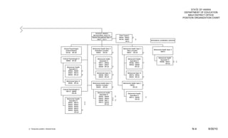 STATE OF HAWAII
                                                                                                                                                                                                       DEPARTMENT OF EDUCATION
                                                                                                                                                                                                          MAUI DISTRICT OFFICE
                                                                                                                                                                                                      POSITION ORGANIZATION CHART




                                                                                 SCHOOL BASED
                                                                             BEHAVIORAL HEALTH                       Clerk Typist II
                                                                            District Educational Spec II             58044, 58052      1/
                                                                                    75417 EO-7                       58100, 59997           1/
                                                                                                                                                                INTENSIVE LEARNING CENTER
                                                                                                                             SR-8



                                        School Psychologist                 Behavioral Health Spec V                       Behavioral Health Spec V
                                                                                                                                                                   Behavioral Health Spec V
                                          (District-Based)                    Kekaulike Complex                                Maui Complex
                                                                                                                                                                            58670
                                          29128 SR-26                           59638 SR-24          1/                        59637 SR-24          1/


                                                                                                                                                                         Behavioral Health
                                       Clinical Psychologist VI                    Behavioral Health                              Behavioral Health
                                                                                                                                                                           Specialist IV
                                            58669 SR-26                              Specialist IV                                  Specialist IV                                             1/ 1/
                                                                                                                                                      1/                  58388, 58421
                                                                                    58517, 58520                                   58399, 58501
                                                                                                                                                                                  SR-22
                                                                                    58521, 58527                                   58539, 58499
                                            Behavioral Health                       58528 SR-22            1/                             SR-22
                                              Specialist IV
                                             58505, 58506         1/
                                             58507, 58515                          Behavioral Spec IV                            Behavioral Spec IV
                                             58525 SR-22          1/                 58508, 58541          1/                      58516, 58534
                                                                                     58545 SR-22                                   58535 SR-22        1/

                                            Behavioral Spec IV
                                              58492 SR-22                   Behavioral Health Spec V                       Behavioral Health Spec V
                                                                               Baldwin Complex                                      59003           1/
                                                                                59639 SR-24          1/                                SR-24
                                       Clinical Psychologist VI
                                            58215, 58668
                                                    SR-26                          Behavioral Health
                                                                                                                                  Behavioral Health
                                                                                     Specialist IV
                                                                                                                                    Specialist IV
                                                                                    58493, 58494                1/
                                                                                                                                   58513, 58526            1/
                                            Behavioral Health                       58503, 58504           1/
                                                                                                                                           SR-22
                                              Specialist IV                         58509, 58511           1/ 1/
                                             58497, 58510              1/           58512, 58532
                                             58522, 58523              1/                   SR-22
                                             58524, 58529
                                             58530, 58533
                                             58542, 58544         1/
                                                     SR-22




1/ Temporary position, General funds                                                                                                                                                                        N-4         6/30/10
 