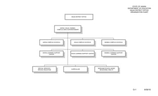 STATE OF HAWAII
                                                                                                          DEPARTMENT OF EDUCATION
                                                                                                            KAUAI DISTRICT OFFICE
                                                                                                            ORGANIZATION CHART

                                          KAUAI DISTRICT OFFICE




                           KAPAA / KAUAI / WAIMEA
                        COMPLEX AREA SUPERINTENDENT




      KAPAA COMPLEX SCHOOLS                  KAUAI COMPLEX SCHOOLS               WAIMEA COMPLEX SCHOOLS




      KAPAA LEARNING SUPPORT                                                    WAIMEA LEARNING SUPPORT
                                         KAUAI LEARNING SUPPORT CENTER
              CENTER                                                                     CENTER




SPECIAL SERVICES /                                                       MOKIHANA SCHOOL BASED
                                         CURRICULUM
SPECIAL EDUCATION                                                          BEHAVIORAL HEALTH




                                                                                                               O-1        6/30/10
 