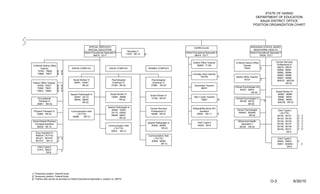 STATE OF HAWAII
                                                                                                                                                                                                            DEPARTMENT OF EDUCATION
                                                                                                                                                                                                               KAUAI DISTRICT OFFICE
                                                                                                                                                                                                           POSITION ORGANIZATION CHART




                                                            SPECIAL SERVICES /                                                                        CURRICULUM                                        MOKIHANA SCHOOL BASED
                                                           SPECIAL EDUCATION                                                                                                                                BEHAVIORAL HEALTH
                                                                                                  Secretary II
                                                       District Educational Specialist II                                                     District Educational Specialist II                        District Educational Specialist II
                                                                                                 11979 SR-14     3/
                                                                 66015 EO-7                                                                             66019 EO-7                                                75028 EO-7


                                                                                                                                                      District Office Teacher           12-Month District Office                    Human Services
                                                                                                                                                          69959, 71166                        Teacher                               Professional IV
12-Month District Office
                                          KAPAA COMPLEX                           KAUAI COMPLEX                       WAIMEA COMPLEX                                                           75422             1/                  58078, 58079
      Teacher
                         2/ 2/                                                                                                                                                                                                       58080, 58081
    79783, 79820
                         2/ 2/                                                                                                                                                                                                       58082, 58084
    79880, 79977                                                                                                                                     Complex Area Teacher
                                                                                                                                                                                                                                     58085, 58086
                                                                                                                                                           76379Z         1/             District Office Teacher                     58087, 58088
                                           Social Worker IV                         Psychological                         Psychological                                                           76107          1/
                                                                                                                                                                                                                                     800727, 800729
 District Office Teacher                    36461, 50481                             Examiner IV                           Examiner IV                                                                                                       SR-22
     79326, 79327        2/ 2/                     SR-22                            27394 SR-22                          37884 SR-22                   Secondary Teacher
                         2/ 2/                                                                                                                                                          Clinical Psychologist VIII
     79365, 79631                                                                                                                                           66031
                         2/ 2/                                                                                                                                                                59027, 59814
     79872, 79903                                                                                                                                                                                                                   Social Worker IV
                                                                                                                                                                                                        SR-30
                                        Speech Pathologist IV                      Social Worker IV                                                                                                                                  58083, 58089
                                                                                                                        Social Worker IV
                                           30407, 33114                             12082, 36698                                                      Title I Linker Teacher                                                         58090, 58091
      Occupational                                                                                                       31329 SR-22                                                    Clinical Psychologist VI
                                           56044, 56045                                    SR-22                                                               79857               2/                                                58092, 58093
      Therapist IV                                                                                                                                                                           58728, 59732             1/
                                                  SR-22                                                                                                                                                                              800728 SR-22
     35841 SR-22                                                                                                                                                                                     SR-26
                                                                                Speech Pathologist IV
                                                                                                                        Human Services               Bilingual/Bicultural S/H
                                                                                   30409, 33093                                                                                           School Psychologist                         Clerk Typist II
 Physical Therapist IV                   Communication Aide                                                             Professional IV                     Assistant
                                                                                   33115, 43929                                                                               1/           800467, 800468                              (.50 FTE)
    30563 SR-22                              (.75 FTE)                                                                   50480 SR-22                      30000 SR-11
                                                                                   56046, 56047                                                                                                      SR-24                           59130, 59131         1/   1/
                                          30498     SR-12
                                                                                          SR-22                                                                                                                                      59132, 59133         1/   1/
School Based Physical                                                                                                                                                                      Behavioral Health                         59134, 59135         1/   1/
                                                                                                                      Speech Pathologist IV               Clerk Typist II                                                                                 1/   1/
 Therapist Assistant                                                                                                                                                                         Specialist V                            59136, 59137
                                                                                 Communication Aide                      30408, 56048                     44024 SR-8                                                                                      1/   1/
   56239 HE-10                                                                                                                                                                              58163 SR-24                              59138, 59139
                                                                                     (.75 FTE)                                    SR-22                                                                                              59140, 59141         1/   1/
                                                                                   30910 SR-12                                                                                                                                                SR-8
   Educ Assistant III
   800674 (.75 FTE)                                                                                                   Communication Aide
   801071, 801072         1/ 1/                                                                                           (.75 FTE)                                                                                                  Clerk Typist II
   801073 SR-12           1/                                                                                            30499, 30500                                                                                                 58045, 58053         1/
                                                                                                                                 SR-12                                                                                               59001, 800654             1/
     Clerk Typist II                                                                                                                                                                                                                          SR-8
     21673, 56237             1/
             SR-8




1/ Temporary position, General funds
2/ Temporary position, Federal funds
3/ Position also serves as secretary to District Educational Specialist II, position no. 66019
                                                                                                                                                                                                                              O-3                       6/30/10
 