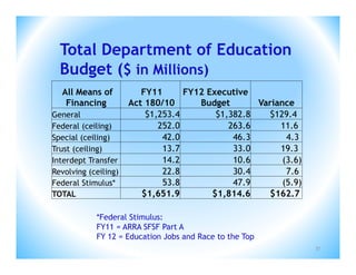 Total Department of Education
  Budget ($ in Millions)
  All Means of           FY11      FY12 Executive
   Financing          Act 180/10      Budget       Variance
General                   $1,253.4        $1,382.8   $129.4
Federal (ceiling)            252.0           263.6      11.6
Special (ceiling)             42.0            46.3        4.3
Trust (ceiling)               13.7            33.0      19.3
Interdept Transfer            14.2            10.6       (3.6)
Revolving (ceiling)           22.8            30.4        7.6
Federal Stimulus*             53.8            47.9       (5.9)
TOTAL                    $1,651.9        $1,814.6    $162.7

            *Federal Stimulus:
            FY11 = ARRA SFSF Part A
            FY 12 = Education Jobs and Race to the Top
                                                                 37
 