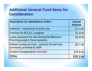 Additional General Fund Items for
Consideration
Description (in alphabetical order)                Annual
                                                   Amount
Athletics – restoration of prior cuts                $1.5 M
Families for R.E.A.L. program                        $1.0 M
Lease payments for new Enterprise Resource           $5.0 M
Planning project (fiscal systems)
Skilled nursing services – contract for services     $2.1 M
previously provided by DOH
Student Transportation shortfall                    $19.6 M
TOTAL                                              $29.2 M

                                                            38
 