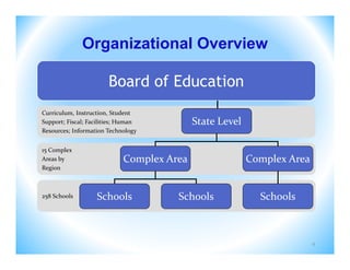 Organizational Overview

                        Board of Education
Curriculum, Instruction, Student 
Support; Fiscal; Facilities; Human           State Level
Resources; Information Technology


15 Complex
Areas by                      Complex Area                 Complex Area
Region



258 Schools         Schools             Schools              Schools



                                                                          4
 