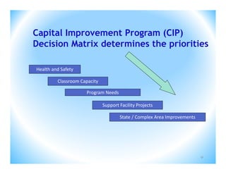 Capital Improvement Program (CIP)
Decision Matrix determines the priorities

Health and Safety

         Classroom Capacity

                     Program Needs

                              Support Facility Projects

                                      State / Complex Area Improvements




                                                                          41
 