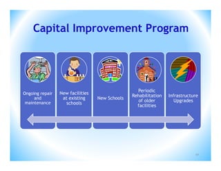 Capital Improvement Program




                                                  Periodic
Ongoing repair   New facilities
                                                Rehabilitation   Infrastructure
     and          at existing     New Schools
 maintenance                                       of older         Upgrades
                    schools
                                                  facilities




                                                                             42
 
