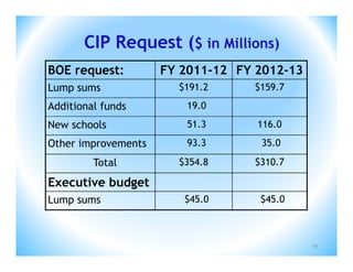 CIP Request ($ in Millions)
BOE request:         FY 2011-12 FY 2012-13
Lump sums              $191.2     $159.7
Additional funds        19.0
New schools             51.3       116.0
Other improvements      93.3       35.0

         Total         $354.8     $310.7

Executive budget
Lump sums               $45.0      $45.0



                                             43
 