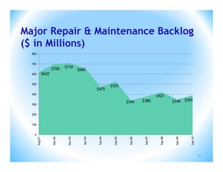 Major Repair & Maintenance Backlog
($ in Millions)
  800


  700
                        $700     $710
                                           $660
  600            $620

  500
                                                               $525
                                                      $475
  400
                                                                                             $421
                                                                         $340      $380                $349      $392
  300


  200


  100


    0
                                                      Sep-04




                                                                Sep-05




                                                                          Sep-06




                                                                                    Sep-07




                                                                                              Sep-08




                                                                                                        Sep-09




                                                                                                                    Sep-10
        Aug-01




                                             Apr-04
                        Mar-02




                                  Dec-03




                                                                                                                             45
 