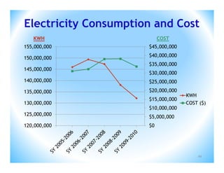 Electricity Consumption and Cost
   KWH                     COST
155,000,000           $45,000,000

150,000,000           $40,000,000
                      $35,000,000
145,000,000
                      $30,000,000
140,000,000           $25,000,000
135,000,000           $20,000,000
                                    KWH
                      $15,000,000
130,000,000                         COST ($)
                      $10,000,000
125,000,000           $5,000,000
120,000,000           $0




                                        49
 