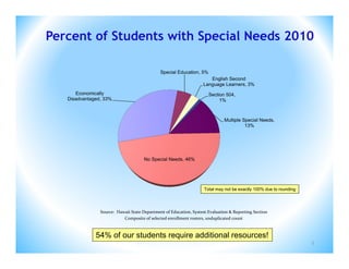 Percent of Students with Special Needs 2010

                                              Special Education, 5%
                                                                      English Second
                                                                   Language Learners, 3%
      Economically                                                    Section 504,
   Disadvantaged, 33%                                                      1%



                                                                              Multiple Special Needs,
                                                                                        13%




                                      No Special Needs, 46%




                                                                    Total may not be exactly 100% due to rounding




                Source:  Hawaii State Department of Education, System Evaluation & Reporting Section
                            Composite of selected enrollment rosters, unduplicated count



              54% of our students require additional resources!
                                                                                                                    5
 