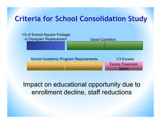 Criteria for School Consolidation Study

 1/3 of School Square Footage
   in Disrepair/ Replacement          Good Condition




      School Academic Program Requirements         1/3 Excess
                                                Excess Classroom
                                                     Space



  Impact on educational opportunity due to
    enrollment decline, staff reductions

                                                                   52
 