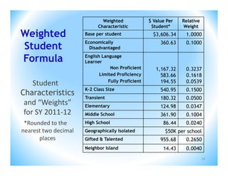 Weighted              $ Value Per   Relative
                             Characteristic           Student*     Weight
Weighted               Base per student                $3,606.34    1.0000
                       Economically                       360.63    0.1000
Student                  Disadvantaged

Formula                English Language
                       Learner
                                   Non Proficient       1,167.32    0.3237
                              Limited Proficiency         583.66    0.1618
                                  Fully Proficient        194.55    0.0539
    Student 
                       K-2 Class Size                     540.95    0.1500
Characteristics        Transient                          180.32    0.0500
 and “Weights”         Elementary                         124.98    0.0347
 for SY 2011‐12        Middle School                      361.90    0.1004
 *Rounded to the       High School                         86.44    0.0240
nearest two decimal    Geographically Isolated              $50K per school
      places           Gifted & Talented                  955.68    0.2650
                       Neighbor Island                     14.43    0.0040
                                                                              56
 