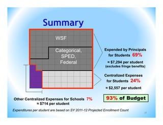 Summary
                           WSF

                           Categorical,                    Expended by Principals
                             SPED,                            for Students    69%
                            Federal                          ≈ $7,294 per student
                                                            (excludes fringe benefits)

                                                           Centralized Expenses
                                                            for Students      24%
                                                            ≈ $2,557 per student


Other Centralized Expenses for Schools 7%                   93% of Budget
            ≈ $714 per student
Expenditures per student are based on SY 2011-12 Projected Enrollment Count
                                                                                     58
 