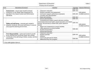 Department of Education                                                               Table 2
                                                               Priority List of Functions
Pri #               Description of Function*                                          Activities                              Prog ID(s) Statutory Reference
                                                                                                                             EDN 100
   Achievement – ensure each student achieves                    Classroom instruction                                      EDN 150
   proficiency on the Hawaii State Assessment as                 Student evaluation and assessment                                      HRS §302A
 1
   specified in the Hawaii Content and Performance               Curriculum support, performance standards                  EDN 200 (multiple sections)
   Standards.                                                    Complex area administration
                                                                 State administration                                       EDN 300
                                                                 School administration                                      EDN 100
                                                                 Comprehensive student support services including
                                                             school-based behavioral health, special education and related
                                                                                                                             EDN 150
   Safety and well being – promote each student’s            services, and services to student with autism spectrum
                                                                                                                                        HRS §302A
 2 physical, emotional, and social well being in a secure disorder
                                                                                                                                        (multiple sections)
   and supportive learning environment.                          Repair and maintenance of school facilities
                                                                 Utility payments for school facilities
                                                                                                                             EDN 400
                                                                 Student transportation
                                                                 School food services
                                                                 Classroom instruction
   Civic Responsibility – guide each student’s growth
                                                                 Student activities                                         EDN 100
   as an informed and concerned citizen who actively                                                                                    HRS §302A
 3                                                               Athletics
   contributes to the well being of others, society, and the                                                                            (multiple sections)
                                                                 Community Schools for Adults
   environment.                                                                                                              EDN 500
                                                                 Afterschool Plus (A+) program

* From HRS §302A-1004 (4)




                                                                         Page 6                                                           2011 Budget Briefing
 