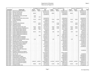 Department of Education                                                                                                                        Table 3
                                                                                Resources by Program ID


                                                        As budgeted in Act 180/10 (FY11)                                 Governor's Submittal (FY12)                                   Governor's Submittal (FY13)
 Prog ID/Org                  Program Title        Pos (P)        Pos (T)                 $$$                  Pos (P)          Pos (T)                 $$$                  Pos (P)          Pos (T)                 $$$             MOF
EDN 100/AA     WEIGHTED STUDENT FORMULA          12,036.10     563.00 $   661,828,143.00                     12,289.10      540.80 $   746,946,307.00                      12,289.10     540.80 $   746,946,307.00 A
EDN 100/AB     REGULAR INSTRUCTION                           ‐             ‐  $     40,440,343.00                        ‐               ‐  $     40,440,343.00                        ‐               ‐  $      40,440,343.00 N
EDN 100/BB     VOC TECH EDUCATION                        80.00            ‐   $        5,611,105.00                  80.00             ‐    $        5,726,846.00                  80.00            ‐     $        5,726,846.00 A
EDN 100/BB     VOC TECH EDUCATION                            ‐             ‐  $        3,500,000.00                      ‐               ‐  $        3,500,000.00                      ‐               ‐  $        3,500,000.00 N
EDN 100/BF     ENVIRONMENTAL EDUC (CATEGOR)                3.50            ‐  $                         ‐                ‐               ‐  $                         ‐                ‐               ‐  $                         ‐  A
EDN 100/BG     SPACE EDUCATION                             4.00          1.00 $                         ‐                ‐               ‐  $                         ‐                ‐               ‐  $                         ‐  A
EDN 100/BH     SUMM SCH & OTH NON HOUR SUPPOR                ‐             ‐  $        6,000,000.00                      ‐               ‐  $        6,000,000.00                      ‐               ‐  $        6,000,000.00 B
EDN 100/BJ     AT RISK PROGRAMS                          73.50        17.00 $        4,752,201.00                    73.50          22.00 $        5,264,973.00                    73.50        22.00 $        5,264,973.00 A
EDN 100/BL     STUDENT ACTIVITIES                            ‐             ‐  $             89,080.00                    ‐               ‐  $           128,520.00                     ‐               ‐  $           128,520.00 A
EDN 100/BM     ATHLETICS                                 75.00            ‐   $        8,679,955.00                  75.00             ‐    $        9,334,913.00                  75.00            ‐     $        9,334,913.00 A
EDN 100/BO     PEER EDUCATION PROGRAM                        ‐         15.00 $           700,585.00                      ‐           
                                                                                                                                    15.00 $           853,297.00                       ‐           15.00 $           853,297.00 A
EDN 100/BQ     LEARNING CENTERS                              ‐         14.50 $        1,458,568.00                       ‐           
                                                                                                                                    14.50 $        1,553,804.00                        ‐           14.50 $        1,553,804.00 A
EDN 100/BR     DRIVER EDUCATION                              ‐             ‐  $        4,478,539.00                      ‐               ‐  $        4,000,000.00                      ‐               ‐  $        4,000,000.00 U
EDN 100/BS     JR RESERVE OFFICER TRNG CORP              10.00        44.00 $        1,927,095.00                    10.00          44.00 $        1,884,387.00                    10.00        44.00 $        1,884,387.00 A
EDN 100/BV     HAWAIIAN LANGUAGE IMMERSION PG              8.00        34.00 $        2,335,033.00                     8.00         34.00 $        2,417,768.00                      8.00        34.00 $        2,417,768.00 A
EDN 100/BX     OTHER INSTRUCTIONAL SERVICES              15.00          6.50 $           659,239.00                  13.00             ‐    $        1,631,193.00                  13.00            ‐     $        1,631,193.00 A
EDN 100/BX     OTHER INSTRUCTIONAL SERVICES                  ‐             ‐  $             30,000.00                    ‐               ‐  $             30,000.00                    ‐               ‐  $             30,000.00 B
EDN 100/CB     SCHOOL ADMINISTN(CATEGORICAL)             69.50          5.00 $        3,809,082.00                     3.00           5.00 $           506,132.00                    3.00          5.00 $           506,132.00 A
EDN 100/CB     SCHOOL ADMINISTN(CATEGORICAL)                 ‐             ‐  $           750,000.00                     ‐               ‐  $           750,000.00                     ‐               ‐  $           750,000.00 B
EDN 100/CB     SCHOOL ADMINISTN(CATEGORICAL)                 ‐             ‐  $        3,389,438.00                      ‐               ‐  $        3,389,438.00                      ‐               ‐  $        3,389,438.00 W
EDN 100/CJ     HAWAIIAN STUDIES                              ‐           3.00 $        2,612,921.00                      ‐             3.00 $        2,667,785.00                      ‐             3.00 $        2,667,785.00 A
EDN 100/CN     EMPLOYEE BENEFITS PROGRAM                     ‐             ‐  $        9,700,467.00                      ‐               ‐  $     11,056,798.00                        ‐               ‐  $      11,056,798.00 A
EDN 100/CN     EMPLOYEE BENEFITS PROGRAM                     ‐             ‐  $        2,000,000.00                      ‐               ‐  $        3,500,000.00                      ‐               ‐  $        3,500,000.00 N
EDN 100/CQ     HAW CONTENT/PERFORMANCE STANDS              1.00            ‐  $           860,792.00                   1.00             ‐   $        1,107,491.00                    1.00            ‐    $        1,107,491.00 A
EDN 100/DB     NO CHILD LEFT BEHIND                          ‐             ‐  $   113,882,271.00                         ‐               ‐  $   113,384,485.00                         ‐               ‐  $   113,385,485.00 N
EDN 100/DE     COMPREHENSIVE SCH HEALTH PROG                 ‐             ‐  $           300,000.00                     ‐               ‐  $           259,984.00                     ‐               ‐  $           259,984.00 N
EDN 100/DH     EDUCATION OF NATIVE HAWAIIANS                 ‐             ‐  $           300,000.00                     ‐               ‐  $           420,000.00                     ‐               ‐  $           420,000.00 N
EDN 100/DL     OTHER DISCRETIONARY GRANTS                    ‐             ‐  $        4,576,166.00                      ‐               ‐  $        3,378,695.00                      ‐               ‐  $        3,158,279.00 N
EDN 100/DQ     STUDENT SCHOLARSHIPS                          ‐             ‐  $           210,000.00                     ‐               ‐  $           230,000.00                     ‐               ‐  $           235,000.00 N
EDN 100/DR     DEPARTMENT OF DEFENSE                         ‐             ‐  $        2,500,000.00                      ‐               ‐  $        2,500,000.00                      ‐               ‐  $        2,500,000.00 N
EDN 100/DS     LEARN & SERVE AMERICA                         ‐             ‐  $             63,656.00                    ‐               ‐  $           969,519.00                     ‐               ‐  $                         ‐  N
EDN 100/DU     FOREIGN LANGUAGES ASSISTANCE                  ‐             ‐  $           206,607.00                     ‐               ‐  $           400,000.00                     ‐               ‐  $                         ‐  N
EDN 100/EI     HALE O'ULU(POS)                               ‐             ‐  $           190,000.00                     ‐               ‐  $           342,000.00                     ‐               ‐  $           342,000.00 A
EDN 100/RR     RECONCILE EDN100 TO ACT180/10                 ‐             ‐  $             42,241.00                    ‐               ‐  $                         ‐                ‐               ‐  $                         ‐  A
EDN 100/VV     AMERICAN RECOV/REINVESTMT ACT                 ‐             ‐  $     53,764,299.00                        ‐               ‐  $     28,525,743.00                        ‐               ‐  $                         ‐  V
EDN 100/XA     ALU LIKE, INC                                 ‐             ‐  $        1,050,000.00                      ‐               ‐  $           230,000.00                     ‐               ‐  $           230,000.00 T
EDN 100/XB     DONATIONS & GIFTS                             ‐             ‐  $        1,500,000.00                      ‐               ‐  $        8,060,000.00                      ‐               ‐  $        8,060,000.00 T
EDN 100/XC     ATHLETICS(TRUST FUNDS)                        ‐             ‐  $        1,500,000.00                      ‐               ‐  $        2,700,000.00                      ‐               ‐  $        2,700,000.00 T
EDN 100/XE     FOUNDATION & OTHER GRANTS                     ‐             ‐  $        7,966,215.00                      ‐               ‐  $     16,000,000.00                        ‐               ‐  $      16,000,000.00 T
EDN 100/XF     OLELO‐EDUC PROG ON PUBLIC TV                  ‐             ‐  $        1,200,000.00                      ‐               ‐  $        1,200,000.00                      ‐               ‐  $        1,200,000.00 T
EDN 100/XH     OFFICE OF HAWAIIAN AFFAIRS                    ‐             ‐  $           500,000.00                     ‐               ‐  $           800,000.00                     ‐               ‐  $           800,000.00 T
EDN 150/FA     SPECIAL ED IN REGULAR SCHOOLS       4,186.00 1,229.00 $   185,981,086.00                        4,130.00   1,023.87 $   202,690,471.00                        4,130.00 1,023.87 $   202,690,471.00 A
EDN 150/FA     SPECIAL ED IN REGULAR SCHOOLS                 ‐             ‐  $        4,998,245.00                      ‐               ‐  $        4,998,245.00                      ‐               ‐  $        4,998,245.00 N
EDN 150/FB     SPECIAL SCHOOLS                           90.00          4.00 $        3,037,106.00                   61.00           3.00 $        2,837,572.00                    61.00          3.00 $        2,837,572.00 A
EDN 150/FC     EXTENDED SCHOOL YEAR                          ‐             ‐  $        2,712,541.00                      ‐               ‐  $        2,770,000.00                      ‐               ‐  $        2,770,000.00 A



                                                                                               Page 7
                                                                                                                                                                                                                  2011 Budget Briefing
 