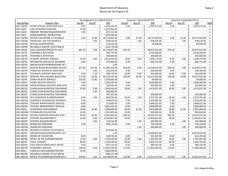 Department of Education                                                                                                                        Table 3
                                                                                 Resources by Program ID


                                                        As budgeted in Act 180/10 (FY11)                                  Governor's Submittal (FY12)                                   Governor's Submittal (FY13)
 Prog ID/Org                 Program Title         Pos (P)        Pos (T)                 $$$                   Pos (P)          Pos (T)                 $$$                  Pos (P)          Pos (T)                 $$$             MOF
EDN 150/FD     OTHER SPECIAL EDUCATION SVCS                2.00            ‐  $        3,265,610.00                     1.00             ‐   $        3,787,472.00                    1.00            ‐    $        3,787,472.00 A
EDN 150/IC     CSSS RESOURCE TEACHERS                    47.00            ‐   $        2,219,963.00                       ‐               ‐  $                         ‐                ‐               ‐  $                         ‐  A
EDN 150/ID     PRIMARY PREVENTION/INTERVENTN               7.00            ‐  $           427,152.00                      ‐               ‐  $                         ‐                ‐               ‐  $                         ‐  A
EDN 150/II     HOME/HOSPITAL INSTRUCTION                     ‐             ‐  $        1,035,334.00                       ‐               ‐  $                         ‐                ‐               ‐  $                         ‐  A
EDN 150/NB     SPECIAL EDUCATION F/T DISABLED              2.00        32.00 $     39,134,501.00                        2.00         32.00 $     39,737,500.00                        2.00        32.00 $      39,737,500.00 N
EDN 150/ND     PRESCHOOL FOR THE DISABLED                    ‐           1.00 $           978,634.00                      ‐             1.00 $           978,634.00                     ‐             1.00 $           978,634.00 N
EDN 150/RA     SPECIAL OLYMPICS(POS)                         ‐             ‐  $           110,231.00                      ‐               ‐  $             99,208.00                    ‐               ‐  $             99,208.00 A
EDN 150/RR     RECONCILE EDN150 TO ACT180/10                 ‐             ‐  $          (162,770.00)                     ‐               ‐  $                         ‐                ‐               ‐  $                         ‐  A
EDN 150/SA     EDUC ASSESSMT/PRESCPTV SVCS             481.50          7.00 $     26,736,057.00                     476.50             ‐     $     30,927,910.00                  476.50            ‐      $      30,927,910.00 A
EDN 150/TA     TRAINING & RETENTION                          ‐             ‐  $           769,774.00                      ‐               ‐  $        2,150,498.00                      ‐               ‐  $        2,150,498.00 A
EDN 150/TA     TRAINING & RETENTION                          ‐             ‐  $           100,000.00                      ‐               ‐  $           100,000.00                     ‐               ‐  $           100,000.00 B
EDN 150/VA     STUDENT SUPPORT SERVICES                  31.50          5.00 $        2,413,316.00                      8.50           3.00 $        1,399,774.00                     8.50          3.00 $        1,399,774.00 A
EDN 150/VC     INTEGRATED SPECIAL ED DATABASE              2.00            ‐  $           193,366.00                    2.00             ‐   $           682,752.00                   2.00            ‐    $           682,752.00 A
EDN 150/VV     AMERICAN RECOV/REINVESTMT ACT                 ‐             ‐  $                       1.00                ‐               ‐  $                         ‐                ‐               ‐  $                         ‐  V
EDN 150/YC     SCHOOL BASED BEHAVIORAL HEALTH          417.50     107.50 $     31,305,155.00                        483.00           2.00 $     31,518,217.00                     483.00          2.00 $      31,518,217.00 A
EDN 150/YD     TARGETED TECHNICAL ASSISTANCE                 ‐           4.00 $           332,265.00                    4.00             ‐   $           339,184.00                   4.00            ‐    $           339,184.00 A
EDN 150/YE     TECHNICAL SUPPORT‐MAUI DIST                 4.50          7.50 $           390,779.00                  10.00           0.50 $           425,290.00                   10.00          0.50 $           425,290.00 A
EDN 150/YG     SERVICES FOR CHILDREN W/AUTISM          117.00        25.00 $     40,135,675.00                      126.00           16.00 $     42,527,441.00                    126.00        16.00 $      42,527,441.00 A
EDN 150/YK     OTHER RELATED SERVICES                  253.00        17.80 $        5,570,042.00                          ‐               ‐  $             54,900.00                    ‐               ‐  $             54,900.00 A
EDN 150/YK     OTHER RELATED SERVICES                      4.00            ‐  $        2,106,297.00                     4.00             ‐   $        3,500,000.00                    4.00            ‐    $        3,500,000.00 W
EDN 200/GB     INSTRUCTIONAL DEVLPMT‐ADM SVCS              2.00            ‐  $           256,405.00                    3.00             ‐   $           252,895.00                   3.00            ‐    $           252,895.00 A
EDN 200/GC     CURRICULUM & INSTRUCTION BRANC            25.00          2.00 $        1,595,442.00                    19.00           1.00 $        1,473,957.00                    19.00          1.00 $        1,473,957.00 A
EDN 200/GC     CURRICULUM & INSTRUCTION BRANC                ‐           2.00 $           500,000.00                      ‐               ‐  $                         ‐                ‐               ‐  $                         ‐  N
EDN 200/GC     CURRICULUM & INSTRUCTION BRANC                ‐             ‐  $           787,335.00                      ‐               ‐  $           250,000.00                     ‐               ‐  $           250,000.00 U
EDN 200/GD     SCH LEADERSHIP & IMPROVEMENT                6.00          1.00 $           810,093.00                  25.00           1.00 $        5,212,791.00                    25.00          1.00 $        5,212,791.00 A
EDN 200/GG     ADVANCED TECHNOLOGY RESEARCH                7.00            ‐  $           446,875.00                    7.00             ‐   $        1,575,095.00                    7.00            ‐    $        1,575,095.00 A
EDN 200/GH     TEACHER IMPROVEMENT SERVICES                6.00            ‐  $           723,085.00                    5.00             ‐   $        2,698,325.00                    5.00            ‐    $        2,698,325.00 A
EDN 200/GH     TEACHER IMPROVEMENT SERVICES                6.00            ‐  $        1,841,692.00                     6.00             ‐   $        2,000,000.00                    6.00            ‐    $        2,000,000.00 B
EDN 200/GJ     LEADERSHIP DEVELOPMENT                    19.00        26.00 $        3,000,483.00                     20.00          21.00 $        2,953,068.00                    20.00        21.00 $        2,953,068.00 A
EDN 200/GM     TECHNOLOGY EDUCATION                      14.00            ‐   $        1,311,850.00                   13.00             ‐    $           962,849.00                 13.00            ‐     $           962,849.00 A
EDN 200/GN     SCHOOL COMPLEX RESOURCE SVCS              95.50        29.00 $        6,991,964.00                   296.00             ‐     $     18,422,555.00                  296.00            ‐      $      18,422,555.00 A
EDN 200/GP     SYSTEMS ACCOUNTABILITY                    21.00          2.00 $        6,316,877.00                    20.00             ‐    $     11,954,811.00                    20.00            ‐     $      11,954,811.00 A
EDN 200/GP     SYSTEMS ACCOUNTABILITY                        ‐           1.00 $           132,516.00                      ‐             1.00 $           187,000.00                     ‐             1.00 $           187,000.00 N
EDN 200/GQ     HOMELESS CONCERNS                           2.00            ‐  $           503,114.00                    2.00             ‐   $           739,328.00                   2.00            ‐    $           739,328.00 A
EDN 200/GQ     HOMELESS CONCERNS                             ‐             ‐  $                         ‐                 ‐             2.00 $           500,000.00                     ‐             2.00 $           500,000.00 N
EDN 200/RR     RECONCILE EDN200 TO ACT180/10                 ‐             ‐  $           474,265.00                      ‐               ‐  $                         ‐                ‐               ‐  $                         ‐  A
EDN 200/VV     AMERICAN RECOV/REINVESTMT ACT                 ‐             ‐  $                       1.00                ‐               ‐  $     19,356,874.00                        ‐               ‐  $      20,073,434.00 V
EDN 300/KC     BOARD OF EDUCATION                          8.00            ‐  $           530,934.00                    8.00             ‐   $           541,395.00                   8.00            ‐    $           541,395.00 A
EDN 300/KD     OFFICE OF THE SUPERINTENDENT              17.00          2.00 $        1,270,633.00                    23.00           1.00 $        1,787,055.00                    23.00          1.00 $        1,787,055.00 A
EDN 300/KF     FISCAL SERVICES                           89.00            ‐   $        4,195,636.00                   90.00             ‐    $        5,366,750.00                  90.00            ‐     $        5,366,750.00 A
EDN 300/KH     CIVIL RIGHTS COMPLIANCE OFFICE              4.00            ‐  $           287,141.00                    4.00             ‐   $           380,762.00                   4.00            ‐    $           380,762.00 A
EDN 300/KO     PERSONNEL SERVICES                      189.00          0.50 $     13,924,499.00                     173.00             ‐     $     11,966,386.00                  173.00            ‐      $      11,966,386.00 A
EDN 300/LJ     COMPLEX AREA ADMINISTRATION               53.00            ‐   $        3,966,939.00                       ‐               ‐  $                         ‐                ‐               ‐  $                         ‐  A
EDN 300/RR     RECONCILE EDN300 TO ACT180/10                 ‐             ‐  $          (406,227.00)                     ‐               ‐  $                         ‐                ‐               ‐  $                         ‐  A
EDN 300/UA     INFO & TELECOMMUNICATION SVCS           149.00          5.00 $     18,748,407.00                     152.00           2.00 $      23,631,637.00                    152.00          2.00 $      23,631,637.00 A



                                                                                               Page 8
                                                                                                                                                                                                                   2011 Budget Briefing
 