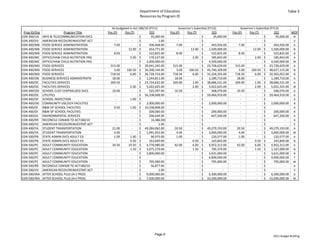 Department of Education                                                                                                                        Table 3
                                                                                 Resources by Program ID


                                                        As budgeted in Act 180/10 (FY11)                                  Governor's Submittal (FY12)                                   Governor's Submittal (FY13)
 Prog ID/Org                  Program Title        Pos (P)        Pos (T)                 $$$                   Pos (P)          Pos (T)                 $$$                  Pos (P)          Pos (T)                 $$$             MOF
EDN 300/UA     INFO & TELECOMMUNICATION SVCS                 ‐             ‐  $             35,000.00                     ‐               ‐  $             35,000.00                    ‐               ‐  $             35,000.00 N
EDN 300/VV     AMERICAN RECOV/REINVESTMT ACT                 ‐             ‐  $                       1.00                ‐               ‐  $                         ‐                ‐               ‐  $                         ‐  V
EDN 400/MB     FOOD SERVICE ADMINISTRATION                 7.00            ‐  $           506,468.00                    7.00             ‐   $           443,926.00                   7.00            ‐    $           443,926.00 A
EDN 400/MB     FOOD SERVICE ADMINISTRATION                   ‐         12.00 $           654,771.00                       ‐           
                                                                                                                                     12.00 $        1,500,000.00                        ‐           12.00 $        1,500,000.00 N
EDN 400/MB     FOOD SERVICE ADMINISTRATION                 8.00            ‐  $           522,825.00                    8.00             ‐   $           522,825.00                   8.00            ‐    $           522,825.00 B
EDN 400/MC     OFFICE/HAW CHILD NUTRITION PRG                ‐           2.00 $           170,527.00                      ‐             2.00 $           185,843.00                     ‐             2.00 $           185,843.00 A
EDN 400/MC     OFFICE/HAW CHILD NUTRITION PRG                ‐             ‐  $        2,000,000.00                       ‐               ‐  $        4,500,000.00                      ‐               ‐  $        4,500,000.00 W
EDN 400/MD     FOOD SERVICES                           315.00            ‐    $     29,641,245.00                   315.00             ‐     $     23,728,629.00                  315.00            ‐      $      23,728,629.00 A
EDN 400/MD     FOOD SERVICES                               3.00     100.50 $     34,300,144.00                          3.00      100.50 $     45,740,109.00                          3.00     100.50 $      48,027,115.00 N
EDN 400/MD     FOOD SERVICES                           718.50          6.00 $     26,739,716.00                     718.50           6.00 $     31,104,335.00                     718.50          6.00 $      32,565,052.00 B
EDN 400/OB     BUSINESS SERVICES ADMINISTRATN            18.00            ‐   $        1,244,811.00                   18.00             ‐    $        1,189,710.00                  18.00            ‐     $        1,189,710.00 A
EDN 400/OC     FACILITIES SERVICES                     269.50            ‐    $     23,724,632.00                   269.00           1.00 $     38,686,531.00                     269.00          1.00 $      38,686,531.00 A
EDN 400/OC     FACILITIES SERVICES                           ‐           2.00 $        5,022,625.00                       ‐             2.00 $        5,022,625.00                      ‐             2.00 $        5,022,325.00 W
EDN 400/OD     SCHOOL CUST CENTRALIZED SVCS              10.00            ‐   $           525,597.00                  10.50             ‐    $           568,076.00                 10.50            ‐     $           568,076.00 A
EDN 400/OE     UTILITIES                                     ‐             ‐  $     56,108,608.00                         ‐               ‐  $     59,464,910.00                        ‐               ‐  $      59,464,910.00 A
EDN 400/OF     SCHOOL INSPECTION                             ‐           1.00 $                         ‐                 ‐               ‐  $                         ‐                ‐               ‐  $                         ‐  A
EDN 400/OG     COMMUNITY USE/SCH FACILITIES                  ‐             ‐  $        2,000,000.00                       ‐               ‐  $        2,000,000.00                      ‐               ‐  $        2,000,000.00 B
EDN 400/OI     R&M OF SCHOOL FACILITIES                    0.50          1.00 $     10,338,808.00                         ‐               ‐  $                         ‐                ‐               ‐  $                         ‐  A
EDN 400/OI     R&M OF SCHOOL FACILITIES                      ‐             ‐  $           200,000.00                      ‐               ‐  $           200,000.00                     ‐               ‐  $           200,000.00 B
EDN 400/OJ     ENVIRONMENTAL SERVICES                        ‐             ‐  $           296,644.00                      ‐               ‐  $           647,200.00                     ‐               ‐  $           647,200.00 A
EDN 400/RR     RECONCILE EDN400 TO ACT180/10                 ‐             ‐  $              (4,386.00)                   ‐               ‐  $                         ‐                ‐               ‐  $                         ‐  A
EDN 400/VV     AMERICAN RECOV/REINVESTMT ACT                 ‐             ‐  $                       1.00                ‐               ‐  $                         ‐                ‐               ‐  $                         ‐  V
EDN 400/YA     STUDENT TRANSPORTATION                    21.00            ‐   $     49,284,062.00                     20.50             ‐    $     49,279,193.00                    20.50            ‐     $      49,279,193.00 A
EDN 400/YA     STUDENT TRANSPORTATION                      4.00            ‐  $        1,991,953.00                     4.00             ‐   $        3,000,000.00                    4.00            ‐    $        3,000,000.00 W
EDN 500/PB     STATE ADMIN SVCS‐ADULT ED                   1.00          1.00 $             90,975.00                   1.00             ‐   $           120,577.00                   1.00            ‐    $           120,577.00 A
EDN 500/PB     STATE ADMIN SVCS‐ADULT ED                     ‐           0.50 $           163,849.00                      ‐             0.50 $           163,843.00                     ‐             0.50 $           243,849.00 N
EDN 500/PC     ADULT COMMUNITY EDUCATION                 34.50        19.50 $        4,770,980.00                     42.00           6.00 $        4,952,312.00                    42.00          6.00 $        4,952,312.00 A
EDN 500/PC     ADULT COMMUNITY EDUCATION                     ‐           1.50 $        3,075,379.00                       ‐             1.50 $           790,379.00                     ‐             1.50 $        1,167,000.00 N
EDN 500/PC     ADULT COMMUNITY EDUCATION                     ‐             ‐  $        3,800,000.00                       ‐               ‐  $        3,631,000.00                      ‐               ‐  $        3,631,000.00 B
EDN 500/PC     ADULT COMMUNITY EDUCATION                     ‐             ‐  $                         ‐                 ‐               ‐  $        4,000,000.00                      ‐               ‐  $        4,000,000.00 T
EDN 500/PC     ADULT COMMUNITY EDUCATION                     ‐             ‐  $           795,000.00                      ‐               ‐  $           795,000.00                     ‐               ‐  $           795,000.00 W
EDN 500/RR     RECONCILE EDN500 TO ACT180/10                 ‐             ‐  $             56,877.00                     ‐               ‐  $                         ‐                ‐               ‐  $                         ‐  A
EDN 500/VV     AMERICAN RECOV/REINVESTMT ACT                 ‐             ‐  $                       1.00                ‐               ‐  $                         ‐                ‐               ‐  $                         ‐  V
EDN 500/WA     AFTER SCHOOL PLUS (A+) PROG                   ‐             ‐  $        9,000,000.00                       ‐               ‐  $        6,300,000.00                      ‐               ‐  $        6,300,000.00 U
EDN 500/WA     AFTER SCHOOL PLUS (A+) PROG                   ‐             ‐  $        7,500,000.00                       ‐               ‐  $     10,200,000.00                        ‐               ‐  $      10,200,000.00 W




                                                                                               Page 9
                                                                                                                                                                                                                   2011 Budget Briefing
 