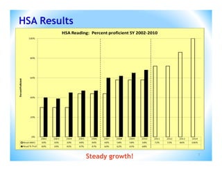 HSA Results




              Steady growth!   7
 