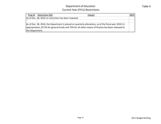 Department of Education                                                       Table 4
                                     Current Year (FY11) Restrictions
 Prog ID Restriction $$$                                       Impact                                    MOF
As of Dec. 28, 2010 no restriction has been imposed.  

As of Dec. 28, 2010, the Department is placed on quarterly allocations, so of the fiscal year 2010‐11 
appropriation, 87.5% for general funds and 75% for all other means of finance has been released to 
the Department.




                                                    Page 10                                               2011 Budget Briefing
 