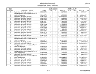 Department of Education                                                                               Table 6
                                                              Proposed FY12 and FY13 Additions

    Type                                                                        Pos (P)   Pos (T)                         Pos (P)   Pos (T) 
(FE / HS/ O)               Description of Addition                   Prog ID     FY12      FY12          $$$ FY12          FY13      FY13          $$$ FY13        MOF
      O      Restoration of furlough reduction                    EDN 100/XE          ‐         ‐  $           21,485.00       ‐          ‐  $           21,485.00 T
             Ceiling change to more accurately reflect the 
      O      needs of the program                                 EDN 100/XH          ‐          ‐   $         
                                                                                                              300,000.00        ‐              ‐   $         
                                                                                                                                                            300,000.00      T
      O      Restoration of furlough reduction                    EDN 150/FA          ‐          ‐   $   17,501,517.00       ‐                 ‐   $   17,501,517.00        A
      O      Restoration of furlough reduction                    EDN 150/FB          ‐          ‐   $        299,613.00       ‐               ‐   $        299,613.00      A
      O      Restoration of furlough reduction                    EDN 150/FD          ‐          ‐   $           12,287.00       ‐             ‐   $           12,287.00    A
      O      Restoration of furlough reduction                    EDN 150/IC          ‐          ‐   $        175,797.00       ‐               ‐   $        175,797.00      A
      O      Restoration of furlough reduction                    EDN 150/ID          ‐          ‐   $           45,580.00       ‐             ‐   $           45,580.00    A
      O      Restoration of furlough reduction                    EDN 150/NB          ‐          ‐   $     1,135,386.00       ‐                ‐   $     1,135,386.00       N
      O      Restoration of furlough reduction                    EDN 150/SA          ‐          ‐   $     2,010,228.00       ‐                ‐   $     2,010,228.00       A
      O      Restoration of furlough reduction                    EDN 150/VA          ‐          ‐   $        359,696.00       ‐               ‐   $        359,696.00      A
      O      Restoration of furlough reduction                    EDN 150/VC          ‐          ‐   $             8,264.00       ‐            ‐   $             8,264.00   A
      O      Restoration of furlough reduction                    EDN 150/YC          ‐          ‐   $     2,072,506.00       ‐                ‐   $     2,072,506.00       A
      O      Restoration of furlough reduction                    EDN 150/YD          ‐          ‐   $           16,352.00       ‐             ‐   $           16,352.00    A
      O      Restoration of furlough reduction                    EDN 150/YE          ‐          ‐   $           46,306.00       ‐             ‐   $           46,306.00    A
      O      Restoration of furlough reduction                    EDN 150/YG          ‐          ‐   $        327,127.00       ‐               ‐   $        327,127.00      A
      O      Restoration of furlough reduction                    EDN 150/YK          ‐          ‐   $        610,825.00       ‐               ‐   $        610,825.00      A
             Ceiling change to more accurately reflect the 
      O      needs of the program                                 EDN 150/YK          ‐          ‐   $     1,393,703.00                            $     1,393,703.00 W
      O      Restoration of furlough reduction                    EDN 200/GC          ‐          ‐   $           12,665.00          ‐          ‐   $           12,665.00 U
      O      Restoration of furlough reduction                    EDN 200/GH          ‐          ‐   $     1,476,655.00             ‐          ‐   $     1,476,655.00 A
             Ceiling change to more accurately reflect the 
      O      needs of the program                                 EDN 200/GH          ‐          ‐   $         
                                                                                                              135,389.00        ‐              ‐   $         
                                                                                                                                                            135,389.00 B
      O      Restoration of furlough reduction                    EDN 200/GH          ‐          ‐   $           22,919.00       ‐             ‐   $           22,919.00 B
      O      Restoration of furlough reduction                    EDN 200/GJ          ‐          ‐   $        163,082.00       ‐               ‐   $        163,082.00 A
             Ceiling change to more accurately reflect the 
      O      needs of the program                                 EDN 200/GP          ‐          ‐   $           26,000.00        ‐            ‐   $           26,000.00 N
      O      Restoration of furlough reduction                    EDN 200/GP          ‐          ‐   $           28,484.00       ‐             ‐   $           28,484.00 N
             Ceiling change to more accurately reflect the 
      O      needs of the program                                 EDN 200/VV          ‐          ‐   $   19,356,874.00        ‐                ‐   $   20,073,434.00        V
      O      Restoration of furlough reduction                    EDN 300/KC          ‐          ‐   $           28,501.00       ‐             ‐   $           28,501.00    A
      O      Restoration of furlough reduction                    EDN 300/KD          ‐          ‐   $        104,809.00       ‐               ‐   $        104,809.00      A
      O      Restoration of furlough reduction                    EDN 300/KF          ‐          ‐   $        416,141.00       ‐               ‐   $        416,141.00      A
      O      Restoration of furlough reduction                    EDN 300/KH          ‐          ‐   $           49,942.00       ‐             ‐   $           49,942.00    A
      O      Restoration of furlough reduction                    EDN 300/KO          ‐          ‐   $     1,026,924.00       ‐                ‐   $     1,026,924.00       A


                                                                           Page 13                                                                        2011 Budget Briefing
 