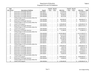 Department of Education                                                                                   Table 6
                                                                Proposed FY12 and FY13 Additions

    Type                                                                          Pos (P)     Pos (T)                             Pos (P)     Pos (T) 
(FE / HS/ O)                 Description of Addition                   Prog ID     FY12        FY12            $$$ FY12            FY13        FY13            $$$ FY13           MOF
      O        Restoration of furlough reduction                    EDN 300/LJ          ‐           ‐    $        171,626.00            ‐           ‐    $        171,626.00      A
      O        Restoration of furlough reduction                    EDN 300/UA          ‐           ‐    $        735,912.00            ‐           ‐    $        735,912.00      A
      O        Restoration of furlough reduction                    EDN 400/MB          ‐           ‐    $           39,048.00          ‐           ‐    $           39,048.00    A
      O        Restoration of furlough reduction                    EDN 400/MB          ‐           ‐    $           36,513.00          ‐           ‐    $           36,513.00    B
               Ceiling change to more accurately reflect the 
     O         needs of the program                                 EDN 400/MB          ‐           ‐    $         
                                                                                                                  800,000.00        ‐               ‐    $         
                                                                                                                                                                  800,000.00 N
     O         Restoration of furlough reduction                    EDN 400/MB          ‐           ‐    $           45,229.00       ‐              ‐    $           45,229.00 N
               Ceiling change to more accurately reflect the 
     O         needs of the program                                 EDN 400/MC          ‐           ‐    $     2,500,000.00        ‐                ‐    $     2,500,000.00 W
     O         Restoration of furlough reduction                    EDN 400/MD          ‐           ‐    $     2,865,011.00       ‐                 ‐    $     2,865,011.00 A
               Ceiling change to more accurately reflect the 
     O         needs of the program                                 EDN 400/MD          ‐           ‐    $     4,353,333.00        ‐                ‐    $     5,814,050.00 B
     O         Restoration of furlough reduction                    EDN 400/MD          ‐           ‐    $           11,286.00       ‐              ‐    $           11,286.00 B
               Ceiling change to more accurately reflect the 
     O         needs of the program                                 EDN 400/MD          ‐           ‐    $   10,928,588.00        ‐                 ‐    $   13,215,594.00        N
     O         Restoration of furlough reduction                    EDN 400/MD          ‐           ‐    $        511,377.00       ‐                ‐    $        511,377.00      N
     O         Restoration of furlough reduction                    EDN 400/OB          ‐           ‐    $           69,439.00       ‐              ‐    $           69,439.00    A
     O         Restoration of furlough reduction                    EDN 400/OC          ‐           ‐    $        963,598.00       ‐                ‐    $        963,598.00      A
     O         Restoration of furlough reduction                    EDN 400/OD          ‐           ‐    $           27,605.00       ‐              ‐    $           27,605.00    A
     O         Restoration of furlough reduction                    EDN 400/OF          ‐           ‐    $             9,010.00       ‐             ‐    $             9,010.00   A
     O         Restoration of furlough reduction                    EDN 400/YA          ‐           ‐    $           58,427.00       ‐              ‐    $           58,427.00    A
               Ceiling change to more accurately reflect the 
     O         needs of the program                                 EDN 400/YA          ‐           ‐    $     1,000,000.00        ‐                ‐    $     1,000,000.00       W
     O         Restoration of furlough reduction                    EDN 400/YA          ‐           ‐    $             8,047.00       ‐             ‐    $             8,047.00   W
     O         Restoration of furlough reduction                    EDN 500/PB          ‐           ‐    $           16,861.00       ‐              ‐    $           16,861.00    A
     O         Restoration of furlough reduction                    EDN 500/PB          ‐           ‐    $             6,176.00       ‐             ‐    $             6,176.00   N
     O         Restoration of furlough reduction                    EDN 500/PC          ‐           ‐    $        334,420.00       ‐                ‐    $        334,420.00      A
     O         Restoration of furlough reduction                    EDN 500/PC          ‐           ‐    $           14,603.00       ‐              ‐    $           14,603.00    N
               Ceiling change to more accurately reflect the 
     O         needs of the program                                 EDN 500/PC          ‐           ‐    $     4,000,000.00        ‐                ‐    $     4,000,000.00 T
     O         Restoration of furlough reduction                    EDN 500/WA          ‐           ‐    $           12,830.00       ‐              ‐    $           12,830.00 A
               Ceiling change to more accurately reflect the 
     O         needs of the program                                 EDN 500/WA          ‐           ‐    $     2,700,000.00             ‐           ‐    $     2,700,000.00 W




                                                                             Page 14                                                                            2011 Budget Briefing
 