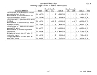 Department of Education                                                                             Table 7
                                         Operating Budget Requests to the New Administration
                                                                  Pos (P)  Pos (T)                                 Pos (P)  Pos (T) 
               Description of Addition                 Prog ID     FY12  FY12                   $$$ FY12            FY13  FY13              $$$ FY13        MOF
Additional funds for compensation for coaches 
and Assistant Athletic Directors                     EDN 100/BM          ‐          ‐      $     1,136,565.00        ‐              ‐   $     1,136,565.00 A
Additional funds for transportation costs and 
supplies for the athletic program                    EDN 100/BM          ‐          ‐      $         396,208.00        ‐            ‐   $         396,208.00 A
Additional temporary positions funds for Families 
for R.E.A.L.                                         EDN 100/BX          ‐      
                                                                               14.00 $     1,000,000.00        ‐                
                                                                                                                               14.00 $     1,000,000.00 A
Additional funds for contracted nursing services 
for elegible students                                EDN 150/SA          ‐          ‐      $     2,081,691.00        ‐              ‐   $     2,081,691.00 A
Additional funds for a new enterprise resource 
planning (ERP) system                                EDN 300/KF          ‐          ‐      $     5,000,000.00        ‐              ‐   $     5,000,000.00 A
Additional funds for student transportation 
contract costs                                       EDN 400/YA          ‐          ‐      $   19,582,270.00        ‐               ‐   $   19,582,270.00 A
Ceiling change to more accurately reflect the 
needs of the program                                 EDN 100/CB          ‐          ‐      $         750,000.00        ‐            ‐   $         750,000.00 B
Ceiling change to more accurately reflect the 
needs of the program                                 EDN 400/OG          ‐             ‐   $     2,800,000.00            ‐          ‐   $     2,800,000.00 B




                                                                       Page 15                                                                2011 Budget Briefing
 