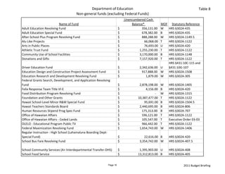 Department of Education                                                                                   Table 8
                                     Non‐general funds (excluding Federal Funds)
                                                                             Unencumbered Cash 
                          Name of Fund                                                 Balance*                             MOF     Statutory Reference
Adult Education Revolving Fund                                        $                             356,131.00              W     HRS §302A‐435
Adult Education Special Fund                                          $                             678,382.00              B     HRS §302A‐435
After‐School Plus Program Revolving Fund                              $                             888,288.00              W     HRS §302A‐1149.5
Alu Like Projects                                                     $                                66,068.00            T     HRS §302A‐1122
Arts in Public Places                                                 $                                76,693.00            U     HRS §302A‐420
Athletic Trust Fund                                                   $                          1,255,230.00               T     HRS §302A‐1122
Community Use of School Facilities                                    $                          3,170,000.00               B     HRS §302A‐1148
Donations and Gifts                                                   $                          7,157,920.00               T     HRS §302A‐1122
                                                                                                                                  HRS §431:10C‐115 and 
Driver Education Fund                                                 $                          2,342,636.00  U                  §431:10G‐107
Education Design and Construction Project Assessment Fund             $                             917,888.00  W                 HRS §302A‐1508
Education Research and Development Revolving Fund                     $                                  1,879.00  W              HRS §302A‐305
Federal Grants Search, Development, and Application Revolving 
Fund                                                                  $                          2,878,198.00               W     HRS §302A‐1405
Felix Response Team Title VI‐E                                        $                                  4,156.00           B     HRS §302A‐420
Food Distribution Program Revolving Fund                              $                                              ‐      W     HRS §302A‐1315
Foundation and Other Grants                                           $                        10,387,477.00                T     HRS §302A‐1122
Hawaii School‐Level Minor R&M Special Fund                            $                                95,691.00            B     HRS §302A‐1504.5
Hawaii Teachers Standards Board                                       $                          2,440,695.00               B     HRS §302A‐806
Human Resources Stipend Prog Spec Fund                                $                             175,313.00              B     HRS §302A‐707
Office of Hawaiian Affairs                                            $                             596,121.00              T     HRS §302A‐1122
Office of Hawaiian Affairs ‐ Ceded Lands                              $                             105,547.00              T     Executive Order 03‐03
OLELO ‐ Educational Program Public TV                                 $                             966,442.00              T     HRS §302A‐1122
Federal Maximization Revolving Fund                                   $                          1,654,743.00               W     HRS §302A‐1406
Regular Instruction ‐ High School (Lahainaluna Boarding Dept‐
Special Fund)                                                         $                                22,616.00  B               HRS §302A‐420
School Bus Fare Revolving Fund                                        $                          3,354,742.00  W                  HRS §302A‐407.5

School Community Services (A+ Interdepartmental Transfer‐DHS)         $                          1,395,903.00  U                  HRS §302A‐408
School Food Service                                                   $                        13,312,813.00  B                   HRS §302A‐405


                                                            Page 16                                                                         2011 Budget Briefing
 