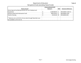 Department of Education                                                                      Table 8
                                      Non‐general funds (excluding Federal Funds)
                                                                            Unencumbered Cash 
                          Name of Fund                                          Balance*                        MOF    Statutory Reference
School Special Fee (Reimbursement for Lost Textbook and 
Equipment)                                                            $                          1,180,960.00  B      HRS §302A‐1130.5‐6
Summer School and Intersession Fund                                   $                             440,125.00  B     HRS §302A‐1310
Teacher Housing                                                       $                                55,553.00  W   HRS §302A‐833

*  Balances are as of 10‐31‐10 since data through November was 
not available as of 12‐22‐10.




                                                            Page 17                                                            2011 Budget Briefing
 