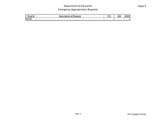Department of Education                                Table 9
           Emergency Appropriation Requests

 Prog ID   Description of Request             FTE   $$$   MOF
NONE




                           Page 18                         2011 Budget Briefing
 