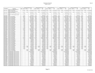 Department of Education                                                                                                                                                                                                         Table 10
                                                                                                                                                                        Budget Decisions



                                                                     Department Request FY12                                   Department Request FY13                                     Budget & Finance FY12                                   Budget & Finance FY13                               Governor's Decision FY12                                Governor's Decision FY13
Prog ID/Org                    Description                 MOF Pos (P)   Pos (T)        $$$                              Pos (P)   Pos (T)        $$$                            Pos (P)      Pos (T)         $$$                        Pos (P)      Pos (T)         $$$                        Pos (P)   Pos (T)          $$$                          Pos (P)   Pos (T)          $$$
              Transfer out to reflect Committee on 
EDN 150/YK    Weights recommendation                       A      (253.00)     (17.80) $     (6,104,068.00)   (253.00)     (17.80) $     (6,104,068.00)   (253.00)     (17.80) $     (6,104,068.00)   (253.00)     (17.80) $     (6,104,068.00)   (253.00)     (17.80) $     (6,104,068.00)   (253.00)     (17.80) $     (6,104,068.00)
              Transfer in to reflect Committee on 
EDN 100/AA    Weights recommendation                       A       253.00      17.80 $       6,104,068.00    253.00      17.80 $       6,104,068.00    253.00      17.80 $       6,104,068.00    253.00      17.80 $       6,104,068.00    253.00      17.80 $       6,104,068.00    253.00      17.80 $       6,104,068.00
              Transfer out to reflect program structure 
EDN 150/VA    change                                       A        (12.00)           
                                                                                     ‐        $         
                                                                                                       (938,408.00)     (12.00)           
                                                                                                                                         ‐            $         
                                                                                                                                                               (938,408.00)     (12.00)           
                                                                                                                                                                                                 ‐            $         
                                                                                                                                                                                                                       (938,408.00)     (12.00)           
                                                                                                                                                                                                                                                         ‐            $         
                                                                                                                                                                                                                                                                               (938,408.00)     (12.00)           
                                                                                                                                                                                                                                                                                                                 ‐            $         
                                                                                                                                                                                                                                                                                                                                       (938,408.00)     (12.00)           
                                                                                                                                                                                                                                                                                                                                                                         ‐            $         
                                                                                                                                                                                                                                                                                                                                                                                               (938,408.00)
              Transfer in to reflect program structure 
EDN 200/GD    change                                       A         12.00               
                                                                                        ‐     $          938,408.00          12.00               
                                                                                                                                                ‐     $          938,408.00          12.00               
                                                                                                                                                                                                        ‐     $          938,408.00          12.00               
                                                                                                                                                                                                                                                                ‐     $          938,408.00          12.00               
                                                                                                                                                                                                                                                                                                                        ‐     $          938,408.00          12.00               
                                                                                                                                                                                                                                                                                                                                                                                ‐     $          938,408.00
EDN 100/CB    Transfer to EDN 200/GN                       A        (66.50)              
                                                                                        ‐     $     (3,634,176.00)          (66.50)             ‐     $     (3,634,176.00)          (66.50)             ‐     $     (3,634,176.00)          (66.50)             ‐     $     (3,634,176.00)          (66.50)             ‐     $     (3,634,176.00)          (66.50)             ‐     $     (3,634,176.00)
EDN 200/GN    Transfer from EDN 100/CB                     A         66.50               
                                                                                        ‐     $       3,634,176.00           66.50              ‐     $       3,634,176.00           66.50              ‐     $       3,634,176.00           66.50              ‐     $       3,634,176.00           66.50              ‐     $       3,634,176.00           66.50              ‐     $       3,634,176.00
EDN 150/FB    Transfer to EDN 200/GD                       A          (6.00)             
                                                                                        ‐     $         (352,768.00)          (6.00)            ‐     $         (352,768.00)          (6.00)            ‐     $         (352,768.00)          (6.00)            ‐     $         (352,768.00)          (6.00)            ‐     $         (352,768.00)          (6.00)            ‐     $         (352,768.00)
EDN 200/GD    Transfer from EDN 150/FB                     A            
                                                                       6.00              
                                                                                        ‐     $          352,768.00            6.00             ‐     $          352,768.00            6.00             ‐     $          352,768.00             
                                                                                                                                                                                                                                               6.00             ‐     $          352,768.00            6.00             ‐     $          352,768.00            6.00             ‐     $          352,768.00
EDN 150/IC    Transfer to EDN 200/GN                       A        (47.00)              
                                                                                        ‐     $     (2,425,096.00)          (47.00)             ‐     $     (2,425,096.00)          (47.00)             ‐     $     (2,425,096.00)          (47.00)             ‐     $     (2,425,096.00)          (47.00)             ‐     $     (2,425,096.00)          (47.00)             ‐     $     (2,425,096.00)
EDN 200/GN    Transfer from EDN 150/IC                     A         47.00               
                                                                                        ‐     $       2,425,096.00           47.00              ‐     $       2,425,096.00           47.00              ‐     $       2,425,096.00           47.00              ‐     $       2,425,096.00           47.00              ‐     $       2,425,096.00           47.00              ‐     $       2,425,096.00
EDN 150/ID    Transfer to EDN 200/GN                       A          (7.00)             
                                                                                        ‐     $         (441,776.00)          (7.00)            ‐     $         (441,776.00)          (7.00)            ‐     $         (441,776.00)          (7.00)            ‐     $         (441,776.00)          (7.00)            ‐     $         (441,776.00)          (7.00)            ‐     $         (441,776.00)
EDN 200/GN    Transfer from EDN 150/ID                     A            
                                                                       7.00              
                                                                                        ‐     $          441,776.00            7.00             ‐     $          441,776.00            7.00             ‐     $          441,776.00             
                                                                                                                                                                                                                                               7.00             ‐     $          441,776.00            7.00             ‐     $          441,776.00            7.00             ‐     $          441,776.00
EDN 150/VA    Transfer to EDN 300/KF                       A          (1.00)             
                                                                                        ‐     $           (77,069.00)         (1.00)            ‐     $           (77,069.00)         (1.00)            ‐     $           (77,069.00)         (1.00)            ‐     $           (77,069.00)         (1.00)            ‐     $           (77,069.00)         (1.00)            ‐     $           (77,069.00)
EDN 300/KF    Transfer from EDN 150/VA                     A            
                                                                       1.00              
                                                                                        ‐     $            77,069.00           1.00             ‐     $            77,069.00           1.00             ‐     $            77,069.00            
                                                                                                                                                                                                                                               1.00             ‐     $            77,069.00           1.00             ‐     $            77,069.00           1.00             ‐     $            77,069.00
EDN 150/VA    Transfer to EDN 200/GN                       A          (7.00)             
                                                                                        ‐     $         (258,216.00)          (7.00)            ‐     $         (258,216.00)          (7.00)            ‐     $         (258,216.00)          (7.00)            ‐     $         (258,216.00)          (7.00)            ‐     $         (258,216.00)          (7.00)            ‐     $         (258,216.00)
EDN 200/GN    Transfer from EDN 150/VA                     A            
                                                                       7.00              
                                                                                        ‐     $          258,216.00            7.00             ‐     $          258,216.00            7.00             ‐     $          258,216.00             
                                                                                                                                                                                                                                               7.00             ‐     $          258,216.00            7.00             ‐     $          258,216.00            7.00             ‐     $          258,216.00
EDN 150/YC    Transfer to EDN 200/GB                       A          (1.00)             
                                                                                        ‐     $           (77,069.00)         (1.00)            ‐     $           (77,069.00)         (1.00)            ‐     $           (77,069.00)         (1.00)            ‐     $           (77,069.00)         (1.00)            ‐     $           (77,069.00)         (1.00)            ‐     $           (77,069.00)
EDN 200/GB    Transfer from EDN 150/YC                     A            
                                                                       1.00              
                                                                                        ‐     $            77,069.00           1.00             ‐     $            77,069.00           1.00             ‐     $            77,069.00            
                                                                                                                                                                                                                                               1.00             ‐     $            77,069.00           1.00             ‐     $            77,069.00           1.00             ‐     $            77,069.00
EDN 150/YC    Transfer to EDN 200/GN                       A        (22.00)              
                                                                                        ‐     $     (1,097,436.00)          (22.00)             ‐     $     (1,097,436.00)          (22.00)             ‐     $     (1,097,436.00)          (22.00)             ‐     $     (1,097,436.00)          (22.00)             ‐     $     (1,097,436.00)          (22.00)             ‐     $     (1,097,436.00)
EDN 200/GN    Transfer from EDN 150/YC                     A         22.00               
                                                                                        ‐     $       1,097,436.00           22.00              ‐     $       1,097,436.00           22.00              ‐     $       1,097,436.00           22.00              ‐     $       1,097,436.00           22.00              ‐     $       1,097,436.00           22.00              ‐     $       1,097,436.00
EDN 150/YC    Transfer to EDN 300/KF                       A          (7.00)             
                                                                                        ‐     $         (333,000.00)          (7.00)            ‐     $         (333,000.00)          (7.00)            ‐     $         (333,000.00)          (7.00)            ‐     $         (333,000.00)          (7.00)            ‐     $         (333,000.00)          (7.00)            ‐     $         (333,000.00)
EDN 300/KF    Transfer from EDN 150/YC                     A            
                                                                       7.00              
                                                                                        ‐     $          333,000.00            7.00             ‐     $          333,000.00            7.00             ‐     $          333,000.00             
                                                                                                                                                                                                                                               7.00             ‐     $          333,000.00            7.00             ‐     $          333,000.00            7.00             ‐     $          333,000.00
EDN 300/KF    Transfer to EDN 100/CB                       A          (1.00)             
                                                                                        ‐     $           (42,132.00)         (1.00)            ‐     $           (42,132.00)         (1.00)            ‐     $           (42,132.00)         (1.00)            ‐     $           (42,132.00)         (1.00)            ‐     $           (42,132.00)         (1.00)            ‐     $           (42,132.00)
EDN 100/CB    Transfer from EDN 300/KF                     A            
                                                                       1.00              
                                                                                        ‐     $            42,132.00           1.00             ‐     $            42,132.00           1.00             ‐     $            42,132.00            
                                                                                                                                                                                                                                               1.00             ‐     $            42,132.00           1.00             ‐     $            42,132.00           1.00             ‐     $            42,132.00
EDN 300/KF    Transfer to EDN 300/KD                       A          (5.00)             
                                                                                        ‐     $         (293,188.00)          (5.00)            ‐     $         (293,188.00)          (5.00)            ‐     $         (293,188.00)          (5.00)            ‐     $         (293,188.00)          (5.00)            ‐     $         (293,188.00)          (5.00)            ‐     $         (293,188.00)
EDN 300/KD    Transfer from EDN 300/KF                     A            
                                                                       5.00              
                                                                                        ‐     $          293,188.00            5.00             ‐     $          293,188.00            5.00             ‐     $          293,188.00             
                                                                                                                                                                                                                                               5.00             ‐     $          293,188.00            5.00             ‐     $          293,188.00            5.00             ‐     $          293,188.00
EDN 300/LJ    Transfer to EDN 200/GD                       A          (2.00)             
                                                                                        ‐     $         (198,268.00)          (2.00)            ‐     $         (198,268.00)          (2.00)            ‐     $         (198,268.00)          (2.00)            ‐     $         (198,268.00)          (2.00)            ‐     $         (198,268.00)          (2.00)            ‐     $         (198,268.00)
EDN 200/GD    Transfer from EDN 300/LJ                     A            
                                                                       2.00              
                                                                                        ‐     $          198,268.00            2.00             ‐     $          198,268.00            2.00             ‐     $          198,268.00             
                                                                                                                                                                                                                                               2.00             ‐     $          198,268.00            2.00             ‐     $          198,268.00            2.00             ‐     $          198,268.00
EDN 300/LJ    Transfer to EDN 200/GN                       A        (51.00)              
                                                                                        ‐     $     (3,849,418.00)          (51.00)             ‐     $     (3,849,418.00)          (51.00)             ‐     $     (3,849,418.00)          (51.00)             ‐     $     (3,849,418.00)          (51.00)             ‐     $     (3,849,418.00)          (51.00)             ‐     $     (3,849,418.00)
EDN 200/GN    Transfer from EDN 300/LJ                     A         51.00               
                                                                                        ‐     $       3,849,418.00           51.00              ‐     $       3,849,418.00           51.00              ‐     $       3,849,418.00           51.00              ‐     $       3,849,418.00           51.00              ‐     $       3,849,418.00           51.00              ‐     $       3,849,418.00
EDN 400/OB    Transfer to EDN 400/OC                       A          (1.00)             
                                                                                        ‐     $           (77,069.00)         (1.00)            ‐     $           (77,069.00)         (1.00)            ‐     $           (77,069.00)         (1.00)            ‐     $           (77,069.00)         (1.00)            ‐     $           (77,069.00)         (1.00)            ‐     $           (77,069.00)
EDN 400/OC    Transfer from EDN 400/OB                     A            
                                                                       1.00              
                                                                                        ‐     $            77,069.00           1.00             ‐     $            77,069.00           1.00             ‐     $            77,069.00            
                                                                                                                                                                                                                                               1.00             ‐     $            77,069.00           1.00             ‐     $            77,069.00           1.00             ‐     $            77,069.00
EDN 400/OC    Transfer to EDN 400/OD                       A          (1.50)             
                                                                                        ‐     $           (49,842.00)         (1.50)            ‐     $           (49,842.00)         (1.50)            ‐     $           (49,842.00)         (1.50)            ‐     $           (49,842.00)         (1.50)            ‐     $           (49,842.00)         (1.50)            ‐     $           (49,842.00)
EDN 400/OD    Transfer from EDN 400/OC                     A            
                                                                       1.50              
                                                                                        ‐     $            49,842.00           1.50             ‐     $            49,842.00           1.50             ‐     $            49,842.00            
                                                                                                                                                                                                                                               1.50             ‐     $            49,842.00           1.50             ‐     $            49,842.00           1.50             ‐     $            49,842.00
EDN 400/OC    Transfer to EDN 400/OB                       A          (1.00)             
                                                                                        ‐     $           (51,312.00)         (1.00)            ‐     $           (51,312.00)         (1.00)            ‐     $           (51,312.00)         (1.00)            ‐     $           (51,312.00)         (1.00)            ‐     $           (51,312.00)         (1.00)            ‐     $           (51,312.00)
EDN 400/OB    Transfer from EDN 400/OC                     A            
                                                                       1.00              
                                                                                        ‐     $            51,312.00           1.00             ‐     $            51,312.00           1.00             ‐     $            51,312.00            
                                                                                                                                                                                                                                               1.00             ‐     $            51,312.00           1.00             ‐     $            51,312.00           1.00             ‐     $            51,312.00
EDN 400/OD    Transfer to EDN 200/GG                       A          (1.00)             
                                                                                        ‐     $           (33,228.00)         (1.00)            ‐     $           (33,228.00)         (1.00)            ‐     $           (33,228.00)         (1.00)            ‐     $           (33,228.00)         (1.00)            ‐     $           (33,228.00)         (1.00)            ‐     $           (33,228.00)
EDN 200/GG    Transfer from EDN 400/OD                     A            
                                                                       1.00              
                                                                                        ‐     $            33,228.00           1.00             ‐     $            33,228.00           1.00             ‐     $            33,228.00            
                                                                                                                                                                                                                                               1.00             ‐     $            33,228.00           1.00             ‐     $            33,228.00           1.00             ‐     $            33,228.00
EDN 400/OI    Transfer to EDN 400/OC                       A          (0.50)         (1.00)   $           (80,514.00)         (0.50)         (1.00)   $           (80,514.00)         (0.50)         (1.00)   $           (80,514.00)         (0.50)         (1.00)   $           (80,514.00)         (0.50)         (1.00)   $           (80,514.00)         (0.50)         (1.00)   $           (80,514.00)
EDN 400/OC    Transfer from EDN 400/OI                     A            
                                                                       0.50            
                                                                                      1.00    $            80,514.00           0.50           1.00    $            80,514.00           0.50           1.00    $            80,514.00            
                                                                                                                                                                                                                                               0.50           1.00    $            80,514.00           0.50           1.00    $            80,514.00           0.50           1.00    $            80,514.00
EDN 400/YA    Transfer to EDN 400/OC                       A          (0.50)             
                                                                                        ‐     $           (13,350.00)         (0.50)            ‐     $           (13,350.00)         (0.50)            ‐     $           (13,350.00)         (0.50)            ‐     $           (13,350.00)         (0.50)            ‐     $           (13,350.00)         (0.50)            ‐     $           (13,350.00)
EDN 400/OC    Transfer from EDN 400/YA                     A            
                                                                       0.50              
                                                                                        ‐     $            13,350.00           0.50             ‐     $            13,350.00           0.50             ‐     $            13,350.00            
                                                                                                                                                                                                                                               0.50             ‐     $            13,350.00           0.50             ‐     $            13,350.00           0.50             ‐     $            13,350.00
EDN 200/GC    Transfer to EDN 200/GQ                       N              
                                                                         ‐           (2.00)   $         (500,000.00)             ‐           (2.00)   $         (500,000.00)             ‐           (2.00)   $         (500,000.00)              
                                                                                                                                                                                                                                                 ‐           (2.00)   $         (500,000.00)             ‐           (2.00)   $         (500,000.00)             ‐           (2.00)   $         (500,000.00)
EDN 200/GQ    Transfer from EDN 200/GC                     N              
                                                                         ‐             
                                                                                      2.00    $          500,000.00              ‐            2.00    $          500,000.00              ‐            2.00    $          500,000.00               
                                                                                                                                                                                                                                                 ‐            2.00    $          500,000.00              ‐            2.00    $          500,000.00              ‐            2.00    $          500,000.00
EDN 100/AA    To realign budget to reflect current use     A                                  $   (16,475,030.00)                                     $   (16,475,030.00)                                     $   (16,475,030.00)                                     $   (16,475,030.00)                                     $   (16,475,030.00)                                     $   (16,475,030.00)
EDN 100/BB    To realign budget to reflect current use     A                                  $         (297,802.00)                                  $         (297,802.00)                                  $         (297,802.00)                                  $         (297,802.00)                                  $         (297,802.00)                                  $         (297,802.00)
EDN 100/BF    To realign budget to reflect current use     A                                  $           (13,190.00)                                 $           (13,190.00)                                 $           (13,190.00)                                 $           (13,190.00)                                 $           (13,190.00)                                 $           (13,190.00)
EDN 100/BG    To realign budget to reflect current use     A                                  $           (21,519.00)                                 $           (21,519.00)                                 $           (21,519.00)                                 $           (21,519.00)                                 $           (21,519.00)                                 $           (21,519.00)
EDN 100/BJ    To realign budget to reflect current use     A                                  $          143,077.00                                   $          143,077.00                                   $          143,077.00                                   $          143,077.00                                   $          143,077.00                                   $          143,077.00
EDN 100/BL    To realign budget to reflect current use     A                                  $            39,440.00                                  $            39,440.00                                  $            39,440.00                                  $            39,440.00                                  $            39,440.00                                  $            39,440.00
EDN 100/BM    To realign budget to reflect current use     A                                  $          358,166.00                                   $          358,166.00                                   $          358,166.00                                   $          358,166.00                                   $          358,166.00                                   $          358,166.00
EDN 100/BO    To realign budget to reflect current use     A                                  $            77,855.00                                  $            77,855.00                                  $            77,855.00                                  $            77,855.00                                  $            77,855.00                                  $            77,855.00
EDN 100/BQ    To realign budget to reflect current use     A                                  $            31,006.00                                  $            31,006.00                                  $            31,006.00                                  $            31,006.00                                  $            31,006.00                                  $            31,006.00
EDN 100/BS    To realign budget to reflect current use     A                                  $           (42,708.00)                                 $           (42,708.00)                                 $           (42,708.00)                                 $           (42,708.00)                                 $           (42,708.00)                                 $           (42,708.00)
EDN 100/BV    To realign budget to reflect current use     A                                  $           (57,205.00)                                 $           (57,205.00)                                 $           (57,205.00)                                 $           (57,205.00)                                 $           (57,205.00)                                 $           (57,205.00)
EDN 100/BX    To realign budget to reflect current use     A                                  $          879,585.00                                   $          879,585.00                                   $          879,585.00                                   $          879,585.00                                   $          879,585.00                                   $          879,585.00
EDN 100/CB    To realign budget to reflect current use     A                                  $           (49,847.00)                                 $           (49,847.00)                                 $           (49,847.00)                                 $           (49,847.00)                                 $           (49,847.00)                                 $           (49,847.00)
EDN 100/CJ    To realign budget to reflect current use     A                                  $            38,988.00                                  $            38,988.00                                  $            38,988.00                                  $            38,988.00                                  $            38,988.00                                  $            38,988.00
EDN 100/CN    To realign budget to reflect current use     A                                  $       1,356,331.00                                    $       1,356,331.00                                    $       1,356,331.00                                    $       1,356,331.00                                    $       1,356,331.00                                    $       1,356,331.00
EDN 100/CQ    To realign budget to reflect current use     A                                  $          246,699.00                                   $          246,699.00                                   $          246,699.00                                   $          246,699.00                                   $          246,699.00                                   $          246,699.00
EDN 100/EI    To realign budget to reflect current use     A                                  $          152,000.00                                   $          152,000.00                                   $          152,000.00                                   $          152,000.00                                   $          152,000.00                                   $          152,000.00




                                                                                                                                                                                Page 19
                                                                                                                                                                                                                                                                                                                                                                                          2011 Budget Briefing
 
