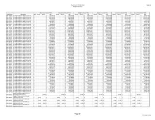 Department of Education                                                                                                                                                                                                                     Table 10
                                                                                                                                                                                 Budget Decisions



                                                                    Department Request FY12                     Department Request FY13                       Budget & Finance FY12                        Budget & Finance FY13                      Governor's Decision FY12                    Governor's Decision FY13
 Prog ID/Org                    Description               MOF Pos (P)   Pos (T)              $$$          Pos (P)   Pos (T)              $$$          Pos (P)    Pos (T)              $$$          Pos (P)    Pos (T)              $$$          Pos (P)   Pos (T)              $$$          Pos (P)   Pos (T)              $$$
EDN  100/RR    To realign budget to reflect current use   A                      $           (42,241.00)                     $           (42,241.00)                      $           (42,241.00)                      $           (42,241.00)                     $           (42,241.00)                     $           (42,241.00)
EDN 150/FA     To realign budget to reflect current use   A                      $         (792,132.00)                      $         (792,132.00)                       $         (792,132.00)                       $         (792,132.00)                      $         (792,132.00)                      $         (792,132.00)
EDN 150/FB     To realign budget to reflect current use   A                      $         (146,379.00)                      $         (146,379.00)                       $         (146,379.00)                       $         (146,379.00)                      $         (146,379.00)                      $         (146,379.00)
EDN 150/FC     To realign budget to reflect current use   A                      $            57,459.00                      $            57,459.00                       $            57,459.00                       $            57,459.00                      $            57,459.00                      $            57,459.00
EDN 150/FD     To realign budget to reflect current use   A                      $          509,575.00                       $          509,575.00                        $          509,575.00                        $          509,575.00                       $          509,575.00                       $          509,575.00
EDN 150/IC     To realign budget to reflect current use   A                      $            29,336.00                      $            29,336.00                       $            29,336.00                       $            29,336.00                      $            29,336.00                      $            29,336.00
EDN 150/ID     To realign budget to reflect current use   A                      $           (30,956.00)                     $           (30,956.00)                      $           (30,956.00)                      $           (30,956.00)                     $           (30,956.00)                     $           (30,956.00)
EDN 150/II     To realign budget to reflect current use   A                      $     (1,035,334.00)                        $     (1,035,334.00)                         $     (1,035,334.00)                         $     (1,035,334.00)                        $     (1,035,334.00)                        $     (1,035,334.00)
EDN 150/RA     To realign budget to reflect current use   A                      $           (11,023.00)                     $           (11,023.00)                      $           (11,023.00)                      $           (11,023.00)                     $           (11,023.00)                     $           (11,023.00)
EDN  150/RR    To realign budget to reflect current use   A                      $          162,770.00                       $          162,770.00                        $          162,770.00                        $          162,770.00                       $          162,770.00                       $          162,770.00
EDN 150/SA     To realign budget to reflect current use   A                      $       2,181,625.00                        $       2,181,625.00                         $       2,181,625.00                         $       2,181,625.00                        $       2,181,625.00                        $       2,181,625.00
EDN 150/TA     To realign budget to reflect current use   A                      $       1,380,724.00                        $       1,380,724.00                         $       1,380,724.00                         $       1,380,724.00                        $       1,380,724.00                        $       1,380,724.00
EDN 150/VA     To realign budget to reflect current use   A                      $           (99,545.00)                     $           (99,545.00)                      $           (99,545.00)                      $           (99,545.00)                     $           (99,545.00)                     $           (99,545.00)
EDN 150/VC     To realign budget to reflect current use   A                      $          481,122.00                       $          481,122.00                        $          481,122.00                        $          481,122.00                       $          481,122.00                       $          481,122.00
EDN 150/YC     To realign budget to reflect current use   A                      $         (351,939.00)                      $         (351,939.00)                       $         (351,939.00)                       $         (351,939.00)                      $         (351,939.00)                      $         (351,939.00)
EDN 150/YD     To realign budget to reflect current use   A                      $             (9,433.00)                    $             (9,433.00)                     $             (9,433.00)                     $             (9,433.00)                    $             (9,433.00)                    $             (9,433.00)
EDN 150/YE     To realign budget to reflect current use   A                      $           (11,795.00)                     $           (11,795.00)                      $           (11,795.00)                      $           (11,795.00)                     $           (11,795.00)                     $           (11,795.00)
EDN 150/YG     To realign budget to reflect current use   A                      $       2,064,639.00                        $       2,064,639.00                         $       2,064,639.00                         $       2,064,639.00                        $       2,064,639.00                        $       2,064,639.00
EDN 150/YK     To realign budget to reflect current use   A                      $           (21,899.00)                     $           (21,899.00)                      $           (21,899.00)                      $           (21,899.00)                     $           (21,899.00)                     $           (21,899.00)
EDN 200/GB     To realign budget to reflect current use   A                      $           (80,579.00)                     $           (80,579.00)                      $           (80,579.00)                      $           (80,579.00)                     $           (80,579.00)                     $           (80,579.00)
EDN 200/GC     To realign budget to reflect current use   A                      $         (121,485.00)                      $         (121,485.00)                       $         (121,485.00)                       $         (121,485.00)                      $         (121,485.00)                      $         (121,485.00)
EDN 200/GD     To realign budget to reflect current use   A                      $       2,913,254.00                        $       2,913,254.00                         $       2,913,254.00                         $       2,913,254.00                        $       2,913,254.00                        $       2,913,254.00
EDN 200/GG     To realign budget to reflect current use   A                      $       1,094,992.00                        $       1,094,992.00                         $       1,094,992.00                         $       1,094,992.00                        $       1,094,992.00                        $       1,094,992.00
EDN 200/GH     To realign budget to reflect current use   A                      $          498,585.00                       $          498,585.00                        $          498,585.00                        $          498,585.00                       $          498,585.00                       $          498,585.00
EDN 200/GJ     To realign budget to reflect current use   A                      $         (210,497.00)                      $         (210,497.00)                       $         (210,497.00)                       $         (210,497.00)                      $         (210,497.00)                      $         (210,497.00)
EDN 200/GM     To realign budget to reflect current use   A                      $         (349,001.00)                      $         (349,001.00)                       $         (349,001.00)                       $         (349,001.00)                      $         (349,001.00)                      $         (349,001.00)
EDN 200/GN     To realign budget to reflect current use   A                      $         (275,527.00)                      $         (275,527.00)                       $         (275,527.00)                       $         (275,527.00)                      $         (275,527.00)                      $         (275,527.00)
EDN 200/GP     To realign budget to reflect current use   A                      $       5,637,934.00                        $       5,637,934.00                         $       5,637,934.00                         $       5,637,934.00                        $       5,637,934.00                        $       5,637,934.00
EDN 200/GQ     To realign budget to reflect current use   A                      $          236,214.00                       $          236,214.00                        $          236,214.00                        $          236,214.00                       $          236,214.00                       $          236,214.00
EDN  200/RR    To realign budget to reflect current use   A                      $         (474,265.00)                      $         (474,265.00)                       $         (474,265.00)                       $         (474,265.00)                      $         (474,265.00)                      $         (474,265.00)
EDN 300/KC     To realign budget to reflect current use   A                      $           (18,040.00)                     $           (18,040.00)                      $           (18,040.00)                      $           (18,040.00)                     $           (18,040.00)                     $           (18,040.00)
EDN 300/KD     To realign budget to reflect current use   A                      $          118,425.00                       $          118,425.00                        $          118,425.00                        $          118,425.00                       $          118,425.00                       $          118,425.00
EDN 300/KF     To realign budget to reflect current use   A                      $          680,224.00                       $          680,224.00                        $          680,224.00                        $          680,224.00                       $          680,224.00                       $          680,224.00
EDN 300/KH     To realign budget to reflect current use   A                      $            43,679.00                      $            43,679.00                       $            43,679.00                       $            43,679.00                      $            43,679.00                      $            43,679.00
EDN 300/KO     To realign budget to reflect current use   A                      $     (2,985,037.00)                        $     (2,985,037.00)                         $     (2,985,037.00)                         $     (2,985,037.00)                        $     (2,985,037.00)                        $     (2,985,037.00)
EDN 300/LJ     To realign budget to reflect current use   A                      $           (90,879.00)                     $           (90,879.00)                      $           (90,879.00)                      $           (90,879.00)                     $           (90,879.00)                     $           (90,879.00)
EDN  300/RR    To realign budget to reflect current use   A                      $          406,227.00                       $          406,227.00                        $          406,227.00                        $          406,227.00                       $          406,227.00                       $          406,227.00
EDN 300/UA     To realign budget to reflect current use   A                      $       4,147,318.00                        $       4,147,318.00                         $       4,147,318.00                         $       4,147,318.00                        $       4,147,318.00                        $       4,147,318.00
EDN 400/MB     To realign budget to reflect current use   A                      $         (101,590.00)                      $         (101,590.00)                       $         (101,590.00)                       $         (101,590.00)                      $         (101,590.00)                      $         (101,590.00)
EDN 400/MC     To realign budget to reflect current use   A                      $            15,316.00                      $            15,316.00                       $            15,316.00                       $            15,316.00                      $            15,316.00                      $            15,316.00
EDN 400/MD     To realign budget to reflect current use   A                      $     (8,777,627.00)                        $     (8,777,627.00)                         $     (8,777,627.00)                         $     (8,777,627.00)                        $     (8,777,627.00)                        $     (8,777,627.00)
EDN 400/OB     To realign budget to reflect current use   A                      $           (98,783.00)                     $           (98,783.00)                      $           (98,783.00)                      $           (98,783.00)                     $           (98,783.00)                     $           (98,783.00)
EDN 400/OC     To realign budget to reflect current use   A                      $     
                                                                                      13,928,522.00                          $    13,928,522.00                           $    13,928,522.00                           $    13,928,522.00                          $    13,928,522.00                          $    13,928,522.00
EDN 400/OD     To realign budget to reflect current use   A                      $             (1,740.00)                    $             (1,740.00)                     $             (1,740.00)                     $             (1,740.00)                    $             (1,740.00)                    $             (1,740.00)
EDN 400/OE     To realign budget to reflect current use   A                      $       3,356,302.00                        $       3,356,302.00                         $       3,356,302.00                         $       3,356,302.00                        $       3,356,302.00                        $       3,356,302.00
EDN 400/OF     To realign budget to reflect current use   A                      $             (9,010.00)                    $             (9,010.00)                     $             (9,010.00)                     $             (9,010.00)                    $             (9,010.00)                    $             (9,010.00)
EDN 400/OI     To realign budget to reflect current use   A                      $   (10,258,294.00)                         $   (10,258,294.00)                          $   (10,258,294.00)                          $   (10,258,294.00)                         $   (10,258,294.00)                         $   (10,258,294.00)
EDN 400/OJ     To realign budget to reflect current use   A                      $          350,556.00                       $          350,556.00                        $          350,556.00                        $          350,556.00                       $          350,556.00                       $          350,556.00
EDN  400/RR    To realign budget to reflect current use   A                      $              4,386.00                     $              4,386.00                      $              4,386.00                      $              4,386.00                     $              4,386.00                     $              4,386.00
EDN 400/YA     To realign budget to reflect current use   A                      $           (49,946.00)                     $           (49,946.00)                      $           (49,946.00)                      $           (49,946.00)                     $           (49,946.00)                     $           (49,946.00)
EDN 500/PB     To realign budget to reflect current use   A                      $            12,741.00                      $            12,741.00                       $            12,741.00                       $            12,741.00                      $            12,741.00                      $            12,741.00
EDN 500/PC     To realign budget to reflect current use   A                      $         (153,088.00)                      $         (153,088.00)                       $         (153,088.00)                       $         (153,088.00)                      $         (153,088.00)                      $         (153,088.00)
EDN  500/RR    To realign budget to reflect current use   A                      $           (56,877.00)                     $           (56,877.00)                      $           (56,877.00)                      $           (56,877.00)                     $           (56,877.00)                     $           (56,877.00)
EDN 500/WA     To realign budget to reflect current use   A                      $           (12,830.00)                     $           (12,830.00)                      $           (12,830.00)                      $           (12,830.00)                     $           (12,830.00)                     $           (12,830.00)
               Reduce unfunded temporary FTEs in 
EDN 100/AA     Weighted Student Formula                   A               
                                                                         ‐         (40.00) $                        ‐                
                                                                                                                                    ‐         (40.00) $                        ‐                
                                                                                                                                                                                               ‐         (40.00) $                        ‐                
                                                                                                                                                                                                                                                          ‐         (40.00) $                        ‐                
                                                                                                                                                                                                                                                                                                                     ‐         (40.00) $                        ‐                
                                                                                                                                                                                                                                                                                                                                                                                ‐         (40.00) $                        ‐
               Reduce FTEs as a result of BOE and 
EDN 100/BF     Legislative reductions                     A           (3.50)           
                                                                                      ‐       $                        ‐         (3.50)           
                                                                                                                                                 ‐       $                        ‐         (3.50)           
                                                                                                                                                                                                            ‐       $                        ‐         (3.50)           
                                                                                                                                                                                                                                                                       ‐       $                        ‐         (3.50)           
                                                                                                                                                                                                                                                                                                                                  ‐       $                        ‐         (3.50)           
                                                                                                                                                                                                                                                                                                                                                                                             ‐       $                        ‐
               Reduce FTEs as a result of BOE and 
EDN 100/BG     Legislative reductions                     A           (4.00)       (1.00) $                        ‐             (4.00)       (1.00) $                        ‐             (4.00)       (1.00) $                        ‐             (4.00)       (1.00) $                        ‐             (4.00)       (1.00) $                        ‐             (4.00)       (1.00) $                        ‐
               Reduce FTEs as a result of BOE and 
EDN 100/BX     Legislative reductions                     A           (2.00)       (6.50) $                        ‐             (2.00)       (6.50) $                        ‐             (2.00)       (6.50) $                        ‐             (2.00)       (6.50) $                        ‐             (2.00)       (6.50) $                        ‐             (2.00)       (6.50) $                        ‐
               Reduce FTEs as a result of BOE and 
EDN 100/CB     Legislative reductions                     A           (1.00)           
                                                                                      ‐       $                        ‐         (1.00)           
                                                                                                                                                 ‐       $                        ‐         (1.00)           
                                                                                                                                                                                                            ‐       $                        ‐         (1.00)           
                                                                                                                                                                                                                                                                       ‐       $                        ‐         (1.00)           
                                                                                                                                                                                                                                                                                                                                  ‐       $                        ‐         (1.00)           
                                                                                                                                                                                                                                                                                                                                                                                             ‐       $                        ‐




                                                                                                                                                                                      Page 20
                                                                                                                                                                                                                                                                                                                                                                                                          2011 Budget Briefing
 
