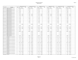 Department of Education                                                                                                                                                                                                                         Table 10
                                                                                                                                                                              Budget Decisions



                                                                Department Request FY12                                       Department Request FY13                                           Budget & Finance FY12                                       Budget & Finance FY13                                 Governor's Decision FY12                                    Governor's Decision FY13
 Prog ID/Org                    Description           MOF Pos (P)   Pos (T)        $$$                                  Pos (P)   Pos (T)        $$$                                Pos (P)        Pos (T)         $$$                          Pos (P)        Pos (T)         $$$                          Pos (P)   Pos (T)          $$$                              Pos (P)   Pos (T)          $$$
               Reduce FTEs as a result of BOE and 
EDN 150/FA     Legislative reductions                 A      (153.88)   (107.25) $                        ‐              (153.88)   (107.25) $                        ‐              (153.88)   (107.25) $                        ‐              (153.88)   (107.25) $                        ‐              (153.88)   (107.25) $                        ‐              (153.88)   (107.25) $                        ‐
               Reduce FTEs as a result of BOE and 
EDN 150/FB     Legislative reductions                 A        (24.00)           
                                                                                ‐         $                        ‐       (24.00)           
                                                                                                                                            ‐         $                        ‐       (24.00)           
                                                                                                                                                                                                        ‐         $                        ‐       (24.00)           
                                                                                                                                                                                                                                                                    ‐         $                        ‐       (24.00)           
                                                                                                                                                                                                                                                                                                                                ‐         $                        ‐       (24.00)           
                                                                                                                                                                                                                                                                                                                                                                                            ‐         $                        ‐
               Reduce FTEs as a result of BOE and 
EDN 150/FD     Legislative reductions                 A          (1.00)           
                                                                                 ‐        $                        ‐         (1.00)           
                                                                                                                                             ‐        $                        ‐         (1.00)           
                                                                                                                                                                                                         ‐        $                        ‐         (1.00)           
                                                                                                                                                                                                                                                                     ‐        $                        ‐         (1.00)           
                                                                                                                                                                                                                                                                                                                                 ‐        $                        ‐         (1.00)           
                                                                                                                                                                                                                                                                                                                                                                                             ‐        $                        ‐
               Reduce FTEs as a result of BOE and 
EDN 150/SA     Legislative reductions                 A        (12.00)           
                                                                                ‐         $                        ‐       (12.00)           
                                                                                                                                            ‐         $                        ‐       (12.00)           
                                                                                                                                                                                                        ‐         $                        ‐       (12.00)           
                                                                                                                                                                                                                                                                    ‐         $                        ‐       (12.00)           
                                                                                                                                                                                                                                                                                                                                ‐         $                        ‐       (12.00)           
                                                                                                                                                                                                                                                                                                                                                                                            ‐         $                        ‐
               Reduce FTEs as a result of BOE and 
EDN 150/VA     Legislative reductions                 A          (4.00)       (1.00) $                        ‐              (4.00)       (1.00) $                        ‐              (4.00)       (1.00) $                        ‐              (4.00)       (1.00) $                        ‐              (4.00)       (1.00) $                        ‐              (4.00)       (1.00) $                        ‐
               Reduce FTEs as a result of BOE and 
EDN 150/YC     Legislative reductions                 A          (3.00)       (7.00) $                        ‐              (3.00)       (7.00) $                        ‐              (3.00)       (7.00) $                        ‐              (3.00)       (7.00) $                        ‐              (3.00)       (7.00) $                        ‐              (3.00)       (7.00) $                        ‐
               Reduce FTEs as a result of BOE and 
EDN 150/YE     Legislative reductions                 A          (1.50)           
                                                                                 ‐        $                        ‐         (1.50)           
                                                                                                                                             ‐        $                        ‐         (1.50)           
                                                                                                                                                                                                         ‐        $                        ‐         (1.50)           
                                                                                                                                                                                                                                                                     ‐        $                        ‐         (1.50)           
                                                                                                                                                                                                                                                                                                                                 ‐        $                        ‐         (1.50)           
                                                                                                                                                                                                                                                                                                                                                                                             ‐        $                        ‐
               Reduce FTEs as a result of BOE and 
EDN 200/GC     Legislative reductions                 A          (7.00)           
                                                                                 ‐        $                        ‐         (7.00)           
                                                                                                                                             ‐        $                        ‐         (7.00)           
                                                                                                                                                                                                         ‐        $                        ‐         (7.00)           
                                                                                                                                                                                                                                                                     ‐        $                        ‐         (7.00)           
                                                                                                                                                                                                                                                                                                                                 ‐        $                        ‐         (7.00)           
                                                                                                                                                                                                                                                                                                                                                                                             ‐        $                        ‐
               Reduce FTEs as a result of BOE and 
EDN 200/GD     Legislative reductions                 A          (1.00)           
                                                                                 ‐        $                        ‐         (1.00)           
                                                                                                                                             ‐        $                        ‐         (1.00)           
                                                                                                                                                                                                         ‐        $                        ‐         (1.00)           
                                                                                                                                                                                                                                                                     ‐        $                        ‐         (1.00)           
                                                                                                                                                                                                                                                                                                                                 ‐        $                        ‐         (1.00)           
                                                                                                                                                                                                                                                                                                                                                                                             ‐        $                        ‐
               Reduce FTEs as a result of BOE and 
EDN 200/GG     Legislative reductions                 A          (1.00)           
                                                                                 ‐        $                        ‐         (1.00)           
                                                                                                                                             ‐        $                        ‐         (1.00)           
                                                                                                                                                                                                         ‐        $                        ‐         (1.00)           
                                                                                                                                                                                                                                                                     ‐        $                        ‐         (1.00)           
                                                                                                                                                                                                                                                                                                                                 ‐        $                        ‐         (1.00)           
                                                                                                                                                                                                                                                                                                                                                                                             ‐        $                        ‐
               Reduce FTEs as a result of BOE and 
EDN 200/GH     Legislative reductions                 A          (1.00)           
                                                                                 ‐        $                        ‐         (1.00)           
                                                                                                                                             ‐        $                        ‐         (1.00)           
                                                                                                                                                                                                         ‐        $                        ‐         (1.00)           
                                                                                                                                                                                                                                                                     ‐        $                        ‐         (1.00)           
                                                                                                                                                                                                                                                                                                                                 ‐        $                        ‐         (1.00)           
                                                                                                                                                                                                                                                                                                                                                                                             ‐        $                        ‐
               Reduce FTEs as a result of BOE and 
EDN 200/GJ     Legislative reductions                 A              
                                                                    ‐           (4.00) $                        ‐                
                                                                                                                                ‐           (4.00) $                        ‐                
                                                                                                                                                                                            ‐           (4.00) $                        ‐                
                                                                                                                                                                                                                                                        ‐           (4.00) $                        ‐                
                                                                                                                                                                                                                                                                                                                    ‐           (4.00) $                        ‐                
                                                                                                                                                                                                                                                                                                                                                                                ‐           (4.00) $                        ‐
               Reduce FTEs as a result of BOE and 
EDN 200/GM     Legislative reductions                 A          (1.00)           
                                                                                 ‐        $                        ‐         (1.00)           
                                                                                                                                             ‐        $                        ‐         (1.00)           
                                                                                                                                                                                                         ‐        $                        ‐         (1.00)           
                                                                                                                                                                                                                                                                     ‐        $                        ‐         (1.00)           
                                                                                                                                                                                                                                                                                                                                 ‐        $                        ‐         (1.00)           
                                                                                                                                                                                                                                                                                                                                                                                             ‐        $                        ‐
               Reduce FTEs as a result of BOE and 
EDN 200/GN     Legislative reductions                 A        (23.00)       (6.00) $                        ‐             (23.00)       (6.00) $                        ‐             (23.00)       (6.00) $                        ‐             (23.00)       (6.00) $                        ‐             (23.00)       (6.00) $                        ‐             (23.00)       (6.00) $                        ‐
               Reduce FTEs as a result of BOE and 
EDN 200/GP     Legislative reductions                 A          (2.00)       (1.00) $                        ‐              (2.00)       (1.00) $                        ‐              (2.00)       (1.00) $                        ‐              (2.00)       (1.00) $                        ‐              (2.00)       (1.00) $                        ‐              (2.00)       (1.00) $                        ‐
               Reduce FTEs as a result of BOE and 
EDN 300/KF     Legislative reductions                 A          (1.00)           
                                                                                 ‐        $                        ‐         (1.00)           
                                                                                                                                             ‐        $                        ‐         (1.00)           
                                                                                                                                                                                                         ‐        $                        ‐         (1.00)           
                                                                                                                                                                                                                                                                     ‐        $                        ‐         (1.00)           
                                                                                                                                                                                                                                                                                                                                 ‐        $                        ‐         (1.00)           
                                                                                                                                                                                                                                                                                                                                                                                             ‐        $                        ‐
               Reduce FTEs as a result of BOE and 
EDN 300/KO     Legislative reductions                 A        (16.00)       (0.50) $                        ‐             (16.00)       (0.50) $                        ‐             (16.00)       (0.50) $                        ‐             (16.00)       (0.50) $                        ‐             (16.00)       (0.50) $                        ‐             (16.00)       (0.50) $                        ‐
               Reduce FTEs as a result of BOE and 
EDN 400/OF     Legislative reductions                 A              
                                                                    ‐           (1.00) $                        ‐                
                                                                                                                                ‐           (1.00) $                        ‐                
                                                                                                                                                                                            ‐           (1.00) $                        ‐                
                                                                                                                                                                                                                                                        ‐           (1.00) $                        ‐                
                                                                                                                                                                                                                                                                                                                    ‐           (1.00) $                        ‐                
                                                                                                                                                                                                                                                                                                                                                                                ‐           (1.00) $                        ‐
               Reduce FTEs as a result of BOE and 
EDN 500/PB     Legislative reductions                 A              
                                                                    ‐           (1.00) $                        ‐                
                                                                                                                                ‐           (1.00) $                        ‐                
                                                                                                                                                                                            ‐           (1.00) $                        ‐                
                                                                                                                                                                                                                                                        ‐           (1.00) $                        ‐                
                                                                                                                                                                                                                                                                                                                    ‐           (1.00) $                        ‐                
                                                                                                                                                                                                                                                                                                                                                                                ‐           (1.00) $                        ‐
               Reduce FTEs as a result of BOE and 
EDN 500/PC     Legislative reductions                 A          (4.00)       (2.00) $                        ‐              (4.00)       (2.00) $                        ‐              (4.00)       (2.00) $                        ‐              (4.00)       (2.00) $                        ‐              (4.00)       (2.00) $                        ‐              (4.00)       (2.00) $                        ‐
               Convert positions from temporary to 
EDN 150/FA     permanent                              A         97.88     (97.88) $                        ‐                97.88     (97.88) $                        ‐                97.88     (97.88) $                        ‐                97.88     (97.88) $                        ‐                97.88     (97.88) $                        ‐                97.88     (97.88) $                        ‐
               Convert positions from temporary to 
EDN 150/FB     permanent                              A            
                                                                  1.00       (1.00) $                        ‐                 
                                                                                                                              1.00       (1.00) $                        ‐                 
                                                                                                                                                                                          1.00       (1.00) $                        ‐                 
                                                                                                                                                                                                                                                      1.00       (1.00) $                        ‐                 
                                                                                                                                                                                                                                                                                                                  1.00       (1.00) $                        ‐                 
                                                                                                                                                                                                                                                                                                                                                                              1.00       (1.00) $                        ‐
               Convert positions from temporary to 
EDN 150/SA     permanent                              A            
                                                                  7.00       (7.00) $                        ‐                 
                                                                                                                              7.00       (7.00) $                        ‐                 
                                                                                                                                                                                          7.00       (7.00) $                        ‐                 
                                                                                                                                                                                                                                                      7.00       (7.00) $                        ‐                 
                                                                                                                                                                                                                                                                                                                  7.00       (7.00) $                        ‐                 
                                                                                                                                                                                                                                                                                                                                                                              7.00       (7.00) $                        ‐
               Convert positions from temporary to 
EDN 150/VA     permanent                              A            
                                                                  1.00       (1.00) $                        ‐                 
                                                                                                                              1.00       (1.00) $                        ‐                 
                                                                                                                                                                                          1.00       (1.00) $                        ‐                 
                                                                                                                                                                                                                                                      1.00       (1.00) $                        ‐                 
                                                                                                                                                                                                                                                                                                                  1.00       (1.00) $                        ‐                 
                                                                                                                                                                                                                                                                                                                                                                              1.00       (1.00) $                        ‐
               Convert positions from temporary to 
EDN 150/YC     permanent                              A         98.50     (98.50) $                        ‐                98.50     (98.50) $                        ‐                98.50     (98.50) $                        ‐                98.50     (98.50) $                        ‐                98.50     (98.50) $                        ‐                98.50     (98.50) $                        ‐
               Convert positions from temporary to 
EDN 150/YD     permanent                              A            
                                                                  4.00       (4.00) $                        ‐                 
                                                                                                                              4.00       (4.00) $                        ‐                 
                                                                                                                                                                                          4.00       (4.00) $                        ‐                 
                                                                                                                                                                                                                                                      4.00       (4.00) $                        ‐                 
                                                                                                                                                                                                                                                                                                                  4.00       (4.00) $                        ‐                 
                                                                                                                                                                                                                                                                                                                                                                              4.00       (4.00) $                        ‐
               Convert positions from temporary to 
EDN 150/YE     permanent                              A            
                                                                  7.00       (7.00) $                        ‐                 
                                                                                                                              7.00       (7.00) $                        ‐                 
                                                                                                                                                                                          7.00       (7.00) $                        ‐                 
                                                                                                                                                                                                                                                      7.00       (7.00) $                        ‐                 
                                                                                                                                                                                                                                                                                                                  7.00       (7.00) $                        ‐                 
                                                                                                                                                                                                                                                                                                                                                                              7.00       (7.00) $                        ‐
               Convert positions from temporary to 
EDN 150/YG     permanent                              A            
                                                                  9.00       (9.00) $                        ‐                 
                                                                                                                              9.00       (9.00) $                        ‐                 
                                                                                                                                                                                          9.00       (9.00) $                        ‐                 
                                                                                                                                                                                                                                                      9.00       (9.00) $                        ‐                 
                                                                                                                                                                                                                                                                                                                  9.00       (9.00) $                        ‐                 
                                                                                                                                                                                                                                                                                                                                                                              9.00       (9.00) $                        ‐
               Convert positions from temporary to 
EDN 200/GC     permanent                              A            
                                                                  1.00       (1.00) $                        ‐                 
                                                                                                                              1.00       (1.00) $                        ‐                 
                                                                                                                                                                                          1.00       (1.00) $                        ‐                 
                                                                                                                                                                                                                                                      1.00       (1.00) $                        ‐                 
                                                                                                                                                                                                                                                                                                                  1.00       (1.00) $                        ‐                 
                                                                                                                                                                                                                                                                                                                                                                              1.00       (1.00) $                        ‐
               Convert positions from temporary to 
EDN 200/GJ     permanent                              A            
                                                                  1.00       (1.00) $                        ‐                 
                                                                                                                              1.00       (1.00) $                        ‐                 
                                                                                                                                                                                          1.00       (1.00) $                        ‐                 
                                                                                                                                                                                                                                                      1.00       (1.00) $                        ‐                 
                                                                                                                                                                                                                                                                                                                  1.00       (1.00) $                        ‐                 
                                                                                                                                                                                                                                                                                                                                                                              1.00       (1.00) $                        ‐
               Convert positions from temporary to 
EDN 200/GN     permanent                              A         23.00     (23.00) $                        ‐                23.00     (23.00) $                        ‐                23.00     (23.00) $                        ‐                23.00     (23.00) $                        ‐                23.00     (23.00) $                        ‐                23.00     (23.00) $                        ‐
               Convert positions from temporary to 
EDN 200/GP     permanent                              A            
                                                                  1.00       (1.00) $                        ‐                 
                                                                                                                              1.00       (1.00) $                        ‐                 
                                                                                                                                                                                          1.00       (1.00) $                        ‐                 
                                                                                                                                                                                                                                                      1.00       (1.00) $                        ‐                 
                                                                                                                                                                                                                                                                                                                  1.00       (1.00) $                        ‐                 
                                                                                                                                                                                                                                                                                                                                                                              1.00       (1.00) $                        ‐
               Convert positions from temporary to 
EDN 300/KD     permanent                              A            
                                                                  1.00       (1.00) $                        ‐                 
                                                                                                                              1.00       (1.00) $                        ‐                 
                                                                                                                                                                                          1.00       (1.00) $                        ‐                 
                                                                                                                                                                                                                                                      1.00       (1.00) $                        ‐                 
                                                                                                                                                                                                                                                                                                                  1.00       (1.00) $                        ‐                 
                                                                                                                                                                                                                                                                                                                                                                              1.00       (1.00) $                        ‐




                                                                                                                                                                                   Page 21
                                                                                                                                                                                                                                                                                                                                                                                                           2011 Budget Briefing
 