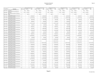 Department of Education                                                                                                                                                                                                               Table 10
                                                                                                                                                                              Budget Decisions



                                                                      Department Request FY12                                   Department Request FY13                                         Budget & Finance FY12                                    Budget & Finance FY13                                Governor's Decision FY12                                Governor's Decision FY13
 Prog ID/Org                   Description                  MOF Pos (P)   Pos (T)        $$$                              Pos (P)   Pos (T)        $$$                              Pos (P)        Pos (T)         $$$                       Pos (P)        Pos (T)         $$$                         Pos (P)   Pos (T)          $$$                          Pos (P)   Pos (T)          $$$
               Convert positions from temporary to 
EDN 300/UA     permanent                                    A            
                                                                        3.00       (3.00) $                        ‐             
                                                                                                                                3.00       (3.00) $                        ‐               
                                                                                                                                                                                          3.00       (3.00) $                        ‐              
                                                                                                                                                                                                                                                   3.00       (3.00) $                        ‐                
                                                                                                                                                                                                                                                                                                              3.00       (3.00) $                        ‐             
                                                                                                                                                                                                                                                                                                                                                                      3.00       (3.00) $                        ‐
               Convert positions from temporary to 
EDN 500/PC     permanent                                    A         11.50     (11.50) $                        ‐            11.50     (11.50) $                        ‐              11.50     (11.50) $                        ‐             11.50     (11.50) $                        ‐               11.50     (11.50) $                        ‐            11.50     (11.50) $                        ‐
               Add 5 temporary positions for Olomana 
EDN 100/BJ     School                                       A              
                                                                          ‐            
                                                                                      5.00 $                        ‐              
                                                                                                                                  ‐            
                                                                                                                                              5.00 $                        ‐                
                                                                                                                                                                                            ‐             
                                                                                                                                                                                                         5.00 $                        ‐              
                                                                                                                                                                                                                                                     ‐             
                                                                                                                                                                                                                                                                  5.00 $                        ‐                
                                                                                                                                                                                                                                                                                                                ‐            
                                                                                                                                                                                                                                                                                                                            5.00 $                        ‐              
                                                                                                                                                                                                                                                                                                                                                                        ‐            
                                                                                                                                                                                                                                                                                                                                                                                    5.00 $                        ‐
               Ceiling change to more accurately reflect 
EDN 100/CN     the needs of the program                     N              
                                                                          ‐              
                                                                                        ‐     $       1,500,000.00           
                                                                                                                            ‐                    
                                                                                                                                                ‐     $       1,500,000.00           
                                                                                                                                                                                    ‐                       
                                                                                                                                                                                                           ‐     $       1,500,000.00           
                                                                                                                                                                                                                                               ‐                     
                                                                                                                                                                                                                                                                    ‐     $       1,500,000.00           
                                                                                                                                                                                                                                                                                                        ‐                      
                                                                                                                                                                                                                                                                                                                              ‐     $       1,500,000.00           
                                                                                                                                                                                                                                                                                                                                                                  ‐                    
                                                                                                                                                                                                                                                                                                                                                                                      ‐     $       1,500,000.00
               Ceiling change to more accurately reflect 
EDN 100/DB     the needs of the program                     N              
                                                                          ‐              
                                                                                        ‐     $     (1,907,093.00)           
                                                                                                                            ‐                    
                                                                                                                                                ‐     $     (1,906,093.00)           
                                                                                                                                                                                    ‐                       
                                                                                                                                                                                                           ‐     $     (1,907,093.00)           
                                                                                                                                                                                                                                               ‐                     
                                                                                                                                                                                                                                                                    ‐     $     (1,906,093.00)           
                                                                                                                                                                                                                                                                                                        ‐                      
                                                                                                                                                                                                                                                                                                                              ‐     $     (1,907,093.00)           
                                                                                                                                                                                                                                                                                                                                                                  ‐                    
                                                                                                                                                                                                                                                                                                                                                                                      ‐     $     (1,906,093.00)
               Ceiling change to more accurately reflect 
EDN 100/DE     the needs of the program                     N              
                                                                          ‐              
                                                                                        ‐     $           (40,016.00)           
                                                                                                                               ‐                 
                                                                                                                                                ‐     $           (40,016.00)           
                                                                                                                                                                                       ‐                    
                                                                                                                                                                                                           ‐     $           (40,016.00)           
                                                                                                                                                                                                                                                  ‐                  
                                                                                                                                                                                                                                                                    ‐     $           (40,016.00)           
                                                                                                                                                                                                                                                                                                           ‐                   
                                                                                                                                                                                                                                                                                                                              ‐     $           (40,016.00)           
                                                                                                                                                                                                                                                                                                                                                                     ‐                 
                                                                                                                                                                                                                                                                                                                                                                                      ‐     $           (40,016.00)
               Ceiling change to more accurately reflect 
EDN 100/DH     the needs of the program                     N              
                                                                          ‐              
                                                                                        ‐     $          120,000.00           
                                                                                                                             ‐                   
                                                                                                                                                ‐     $          120,000.00           
                                                                                                                                                                                     ‐                      
                                                                                                                                                                                                           ‐     $          120,000.00           
                                                                                                                                                                                                                                                ‐                    
                                                                                                                                                                                                                                                                    ‐     $          120,000.00           
                                                                                                                                                                                                                                                                                                         ‐                     
                                                                                                                                                                                                                                                                                                                              ‐     $          120,000.00           
                                                                                                                                                                                                                                                                                                                                                                   ‐                   
                                                                                                                                                                                                                                                                                                                                                                                      ‐     $          120,000.00
               Ceiling change to more accurately reflect 
EDN 100/DL     the needs of the program                     N              
                                                                          ‐              
                                                                                        ‐     $     (1,197,471.00)           
                                                                                                                            ‐                    
                                                                                                                                                ‐     $     (1,417,887.00)           
                                                                                                                                                                                    ‐                       
                                                                                                                                                                                                           ‐     $     (1,197,471.00)           
                                                                                                                                                                                                                                               ‐                     
                                                                                                                                                                                                                                                                    ‐     $     (1,417,887.00)           
                                                                                                                                                                                                                                                                                                        ‐                      
                                                                                                                                                                                                                                                                                                                              ‐     $     (1,197,471.00)           
                                                                                                                                                                                                                                                                                                                                                                  ‐                    
                                                                                                                                                                                                                                                                                                                                                                                      ‐     $     (1,417,887.00)
               Ceiling change to more accurately reflect 
EDN 100/DQ     the needs of the program                     N              
                                                                          ‐              
                                                                                        ‐     $            20,000.00           
                                                                                                                              ‐                  
                                                                                                                                                ‐     $            25,000.00           
                                                                                                                                                                                      ‐                     
                                                                                                                                                                                                           ‐     $            20,000.00           
                                                                                                                                                                                                                                                 ‐                   
                                                                                                                                                                                                                                                                    ‐     $            25,000.00           
                                                                                                                                                                                                                                                                                                          ‐                    
                                                                                                                                                                                                                                                                                                                              ‐     $            20,000.00           
                                                                                                                                                                                                                                                                                                                                                                    ‐                  
                                                                                                                                                                                                                                                                                                                                                                                      ‐     $            25,000.00
               Ceiling change to more accurately reflect 
EDN 100/DS     the needs of the program                     N              
                                                                          ‐              
                                                                                        ‐     $          905,863.00           
                                                                                                                             ‐                   
                                                                                                                                                ‐     $           (63,656.00)           
                                                                                                                                                                                       ‐                    
                                                                                                                                                                                                           ‐     $          905,863.00           
                                                                                                                                                                                                                                                ‐                    
                                                                                                                                                                                                                                                                    ‐     $           (63,656.00)           
                                                                                                                                                                                                                                                                                                           ‐                   
                                                                                                                                                                                                                                                                                                                              ‐     $          905,863.00           
                                                                                                                                                                                                                                                                                                                                                                   ‐                   
                                                                                                                                                                                                                                                                                                                                                                                      ‐     $           (63,656.00)
               Ceiling change to more accurately reflect 
EDN 100/DU     the needs of the program                     N              
                                                                          ‐              
                                                                                        ‐     $          193,393.00           
                                                                                                                             ‐                   
                                                                                                                                                ‐     $         
                                                                                                                                                               (206,607.00)           
                                                                                                                                                                                     ‐                      
                                                                                                                                                                                                           ‐     $          193,393.00           
                                                                                                                                                                                                                                                ‐                    
                                                                                                                                                                                                                                                                    ‐     $         
                                                                                                                                                                                                                                                                                   (206,607.00)           
                                                                                                                                                                                                                                                                                                         ‐                     
                                                                                                                                                                                                                                                                                                                              ‐     $          193,393.00           
                                                                                                                                                                                                                                                                                                                                                                   ‐                   
                                                                                                                                                                                                                                                                                                                                                                                      ‐     $         
                                                                                                                                                                                                                                                                                                                                                                                                     (206,607.00)
               Ceiling change to more accurately reflect 
EDN 150/NB     the needs of the program                     N              
                                                                          ‐              
                                                                                        ‐     $         
                                                                                                       (532,387.00)           
                                                                                                                             ‐                   
                                                                                                                                                ‐     $         
                                                                                                                                                               (532,387.00)           
                                                                                                                                                                                     ‐                      
                                                                                                                                                                                                           ‐     $         
                                                                                                                                                                                                                          (532,387.00)           
                                                                                                                                                                                                                                                ‐                    
                                                                                                                                                                                                                                                                    ‐     $         
                                                                                                                                                                                                                                                                                   (532,387.00)           
                                                                                                                                                                                                                                                                                                         ‐                     
                                                                                                                                                                                                                                                                                                                              ‐     $         
                                                                                                                                                                                                                                                                                                                                             (532,387.00)           
                                                                                                                                                                                                                                                                                                                                                                   ‐                   
                                                                                                                                                                                                                                                                                                                                                                                      ‐     $         
                                                                                                                                                                                                                                                                                                                                                                                                     (532,387.00)
               Ceiling change to more accurately reflect 
EDN 200/GP     the needs of the program                     N              
                                                                          ‐              
                                                                                        ‐     $            26,000.00           
                                                                                                                              ‐                  
                                                                                                                                                ‐     $            26,000.00           
                                                                                                                                                                                      ‐                     
                                                                                                                                                                                                           ‐     $            26,000.00           
                                                                                                                                                                                                                                                 ‐                   
                                                                                                                                                                                                                                                                    ‐     $            26,000.00           
                                                                                                                                                                                                                                                                                                          ‐                    
                                                                                                                                                                                                                                                                                                                              ‐     $            26,000.00           
                                                                                                                                                                                                                                                                                                                                                                    ‐                  
                                                                                                                                                                                                                                                                                                                                                                                      ‐     $            26,000.00
               Ceiling change to more accurately reflect 
EDN 400/MB     the needs of the program                     N              
                                                                          ‐              
                                                                                        ‐     $          800,000.00           
                                                                                                                             ‐                   
                                                                                                                                                ‐     $          800,000.00           
                                                                                                                                                                                     ‐                      
                                                                                                                                                                                                           ‐     $          800,000.00           
                                                                                                                                                                                                                                                ‐                    
                                                                                                                                                                                                                                                                    ‐     $          800,000.00           
                                                                                                                                                                                                                                                                                                         ‐                     
                                                                                                                                                                                                                                                                                                                              ‐     $          800,000.00           
                                                                                                                                                                                                                                                                                                                                                                   ‐                   
                                                                                                                                                                                                                                                                                                                                                                                      ‐     $          800,000.00
               Ceiling change to more accurately reflect 
EDN 400/MD     the needs of the program                     N              
                                                                          ‐              
                                                                                        ‐     $     
                                                                                                   10,928,588.00           
                                                                                                                          ‐                      
                                                                                                                                                ‐     $     
                                                                                                                                                           13,215,594.00           
                                                                                                                                                                                  ‐                         
                                                                                                                                                                                                           ‐     $     
                                                                                                                                                                                                                      10,928,588.00           
                                                                                                                                                                                                                                             ‐                       
                                                                                                                                                                                                                                                                    ‐     $     
                                                                                                                                                                                                                                                                               13,215,594.00           
                                                                                                                                                                                                                                                                                                      ‐                        
                                                                                                                                                                                                                                                                                                                              ‐     $     
                                                                                                                                                                                                                                                                                                                                         10,928,588.00           
                                                                                                                                                                                                                                                                                                                                                                ‐                      
                                                                                                                                                                                                                                                                                                                                                                                      ‐     $     
                                                                                                                                                                                                                                                                                                                                                                                                 13,215,594.00
               Ceiling change to more accurately reflect 
EDN 500/PB     the needs of the program                     N              
                                                                          ‐              
                                                                                        ‐     $             (6,182.00)           
                                                                                                                                ‐                
                                                                                                                                                ‐     $            73,824.00           
                                                                                                                                                                                      ‐                     
                                                                                                                                                                                                           ‐     $             (6,182.00)           
                                                                                                                                                                                                                                                   ‐                 
                                                                                                                                                                                                                                                                    ‐     $            73,824.00           
                                                                                                                                                                                                                                                                                                          ‐                    
                                                                                                                                                                                                                                                                                                                              ‐     $             (6,182.00)           
                                                                                                                                                                                                                                                                                                                                                                      ‐                
                                                                                                                                                                                                                                                                                                                                                                                      ‐     $            73,824.00
               Ceiling change to more accurately reflect 
EDN 500/PC     the needs of the program                     N              
                                                                          ‐              
                                                                                        ‐     $     (2,299,603.00)           
                                                                                                                            ‐                    
                                                                                                                                                ‐     $     (1,922,982.00)           
                                                                                                                                                                                    ‐                       
                                                                                                                                                                                                           ‐     $     (2,299,603.00)           
                                                                                                                                                                                                                                               ‐                     
                                                                                                                                                                                                                                                                    ‐     $     (1,922,982.00)           
                                                                                                                                                                                                                                                                                                        ‐                      
                                                                                                                                                                                                                                                                                                                              ‐     $     (2,299,603.00)           
                                                                                                                                                                                                                                                                                                                                                                  ‐                    
                                                                                                                                                                                                                                                                                                                                                                                      ‐     $     (1,922,982.00)
               Ceiling change to more accurately reflect 
EDN 100/VV     the needs of the program                     V              
                                                                          ‐              
                                                                                        ‐     $     
                                                                                                   28,525,743.00           
                                                                                                                          ‐                      
                                                                                                                                                ‐     $                        ‐             
                                                                                                                                                                                            ‐               
                                                                                                                                                                                                           ‐     $     
                                                                                                                                                                                                                      28,525,743.00           
                                                                                                                                                                                                                                             ‐                       
                                                                                                                                                                                                                                                                    ‐     $                        ‐             
                                                                                                                                                                                                                                                                                                                ‐              
                                                                                                                                                                                                                                                                                                                              ‐     $     
                                                                                                                                                                                                                                                                                                                                         28,525,743.00           
                                                                                                                                                                                                                                                                                                                                                                ‐                      
                                                                                                                                                                                                                                                                                                                                                                                      ‐     $                        ‐
               Ceiling change to more accurately reflect 
EDN 200/VV     the needs of the program                     V              
                                                                          ‐              
                                                                                        ‐     $     
                                                                                                   19,356,874.00           
                                                                                                                          ‐                      
                                                                                                                                                ‐     $     
                                                                                                                                                           20,073,434.00           
                                                                                                                                                                                  ‐                         
                                                                                                                                                                                                           ‐     $     
                                                                                                                                                                                                                      19,356,874.00           
                                                                                                                                                                                                                                             ‐                       
                                                                                                                                                                                                                                                                    ‐          20,073,434.00           
                                                                                                                                                                                                                                                                          $                           ‐                        
                                                                                                                                                                                                                                                                                                                              ‐     $     
                                                                                                                                                                                                                                                                                                                                         19,356,874.00           
                                                                                                                                                                                                                                                                                                                                                                ‐                      
                                                                                                                                                                                                                                                                                                                                                                                      ‐     $     
                                                                                                                                                                                                                                                                                                                                                                                                 20,073,434.00
               Ceiling change to more accurately reflect 
EDN 100/XA     the needs of the program                     T              
                                                                          ‐              
                                                                                        ‐     $         
                                                                                                       (820,000.00)           
                                                                                                                             ‐                   
                                                                                                                                                ‐     $         
                                                                                                                                                               (820,000.00)           
                                                                                                                                                                                     ‐                      
                                                                                                                                                                                                           ‐     $         
                                                                                                                                                                                                                          (820,000.00)           
                                                                                                                                                                                                                                                ‐                    
                                                                                                                                                                                                                                                                    ‐     $         
                                                                                                                                                                                                                                                                                   (820,000.00)           
                                                                                                                                                                                                                                                                                                         ‐                     
                                                                                                                                                                                                                                                                                                                              ‐     $         
                                                                                                                                                                                                                                                                                                                                             (820,000.00)           
                                                                                                                                                                                                                                                                                                                                                                   ‐                   
                                                                                                                                                                                                                                                                                                                                                                                      ‐     $         
                                                                                                                                                                                                                                                                                                                                                                                                     (820,000.00)
               Ceiling change to more accurately reflect 
EDN 100/XB     the needs of the program                     T              
                                                                          ‐              
                                                                                        ‐     $       6,560,000.00           
                                                                                                                            ‐                    
                                                                                                                                                ‐     $       6,560,000.00           
                                                                                                                                                                                    ‐                       
                                                                                                                                                                                                           ‐     $       6,560,000.00           
                                                                                                                                                                                                                                               ‐                     
                                                                                                                                                                                                                                                                    ‐     $       6,560,000.00           
                                                                                                                                                                                                                                                                                                        ‐                      
                                                                                                                                                                                                                                                                                                                              ‐     $       6,560,000.00           
                                                                                                                                                                                                                                                                                                                                                                  ‐                    
                                                                                                                                                                                                                                                                                                                                                                                      ‐     $       6,560,000.00
               Ceiling change to more accurately reflect 
EDN 100/XC     the needs of the program                     T              
                                                                          ‐              
                                                                                        ‐     $       1,200,000.00           
                                                                                                                            ‐                    
                                                                                                                                                ‐     $       1,200,000.00           
                                                                                                                                                                                    ‐                       
                                                                                                                                                                                                           ‐     $       1,200,000.00           
                                                                                                                                                                                                                                               ‐                     
                                                                                                                                                                                                                                                                    ‐     $       1,200,000.00           
                                                                                                                                                                                                                                                                                                        ‐                      
                                                                                                                                                                                                                                                                                                                              ‐     $       1,200,000.00           
                                                                                                                                                                                                                                                                                                                                                                  ‐                    
                                                                                                                                                                                                                                                                                                                                                                                      ‐     $       1,200,000.00
               Ceiling change to more accurately reflect 
EDN 100/XE     the needs of the program                     T              
                                                                          ‐              
                                                                                        ‐     $       8,012,300.00           
                                                                                                                            ‐                    
                                                                                                                                                ‐     $       8,012,300.00           
                                                                                                                                                                                    ‐                       
                                                                                                                                                                                                           ‐     $       8,012,300.00           
                                                                                                                                                                                                                                               ‐                     
                                                                                                                                                                                                                                                                    ‐     $       8,012,300.00           
                                                                                                                                                                                                                                                                                                        ‐                      
                                                                                                                                                                                                                                                                                                                              ‐     $       8,012,300.00           
                                                                                                                                                                                                                                                                                                                                                                  ‐                    
                                                                                                                                                                                                                                                                                                                                                                                      ‐     $       8,012,300.00
               Ceiling change to more accurately reflect 
EDN 100/XH     the needs of the program                     T              
                                                                          ‐              
                                                                                        ‐     $          300,000.00           
                                                                                                                             ‐                   
                                                                                                                                                ‐     $          300,000.00           
                                                                                                                                                                                     ‐                      
                                                                                                                                                                                                           ‐     $          300,000.00           
                                                                                                                                                                                                                                                ‐                    
                                                                                                                                                                                                                                                                    ‐     $          300,000.00           
                                                                                                                                                                                                                                                                                                         ‐                     
                                                                                                                                                                                                                                                                                                                              ‐     $          300,000.00           
                                                                                                                                                                                                                                                                                                                                                                   ‐                   
                                                                                                                                                                                                                                                                                                                                                                                      ‐     $          300,000.00
               Ceiling change to more accurately reflect 
EDN 500/PC     the needs of the program                     T              
                                                                          ‐              
                                                                                        ‐     $       4,000,000.00           
                                                                                                                            ‐                    
                                                                                                                                                ‐     $       4,000,000.00           
                                                                                                                                                                                    ‐                       
                                                                                                                                                                                                           ‐     $       4,000,000.00           
                                                                                                                                                                                                                                               ‐                     
                                                                                                                                                                                                                                                                    ‐     $       4,000,000.00           
                                                                                                                                                                                                                                                                                                        ‐                      
                                                                                                                                                                                                                                                                                                                              ‐     $       4,000,000.00           
                                                                                                                                                                                                                                                                                                                                                                  ‐                    
                                                                                                                                                                                                                                                                                                                                                                                      ‐     $       4,000,000.00
               Ceiling change to more accurately reflect 
EDN 100/BR     the needs of the program                     U              
                                                                          ‐              
                                                                                        ‐     $         
                                                                                                       (485,585.00)           
                                                                                                                             ‐                   
                                                                                                                                                ‐     $         
                                                                                                                                                               (485,585.00)           
                                                                                                                                                                                     ‐                      
                                                                                                                                                                                                           ‐     $         
                                                                                                                                                                                                                          (485,585.00)           
                                                                                                                                                                                                                                                ‐                    
                                                                                                                                                                                                                                                                    ‐     $         
                                                                                                                                                                                                                                                                                   (485,585.00)           
                                                                                                                                                                                                                                                                                                         ‐                     
                                                                                                                                                                                                                                                                                                                              ‐     $         
                                                                                                                                                                                                                                                                                                                                             (485,585.00)           
                                                                                                                                                                                                                                                                                                                                                                   ‐                   
                                                                                                                                                                                                                                                                                                                                                                                      ‐     $         
                                                                                                                                                                                                                                                                                                                                                                                                     (485,585.00)
               Ceiling change to more accurately reflect 
EDN 200/GC     the needs of the program                     U              
                                                                          ‐              
                                                                                        ‐     $         
                                                                                                       (550,000.00)           
                                                                                                                             ‐                   
                                                                                                                                                ‐     $         
                                                                                                                                                               (550,000.00)           
                                                                                                                                                                                     ‐                      
                                                                                                                                                                                                           ‐     $         
                                                                                                                                                                                                                          (550,000.00)           
                                                                                                                                                                                                                                                ‐                    
                                                                                                                                                                                                                                                                    ‐     $         
                                                                                                                                                                                                                                                                                   (550,000.00)           
                                                                                                                                                                                                                                                                                                         ‐                     
                                                                                                                                                                                                                                                                                                                              ‐     $         
                                                                                                                                                                                                                                                                                                                                             (550,000.00)           
                                                                                                                                                                                                                                                                                                                                                                   ‐                   
                                                                                                                                                                                                                                                                                                                                                                                      ‐     $         
                                                                                                                                                                                                                                                                                                                                                                                                     (550,000.00)
               Ceiling change to more accurately reflect 
EDN 500/WA     the needs of the program                     U              
                                                                          ‐              
                                                                                        ‐     $     (2,700,000.00)           
                                                                                                                            ‐                    
                                                                                                                                                ‐     $     (2,700,000.00)           
                                                                                                                                                                                    ‐                       
                                                                                                                                                                                                           ‐     $     (2,700,000.00)           
                                                                                                                                                                                                                                               ‐                     
                                                                                                                                                                                                                                                                    ‐     $     (2,700,000.00)           
                                                                                                                                                                                                                                                                                                        ‐                      
                                                                                                                                                                                                                                                                                                                              ‐     $     (2,700,000.00)           
                                                                                                                                                                                                                                                                                                                                                                  ‐                    
                                                                                                                                                                                                                                                                                                                                                                                      ‐     $     (2,700,000.00)
               Ceiling change to more accurately reflect 
EDN 200/GH     the needs of the program                     B              
                                                                          ‐              
                                                                                        ‐     $          135,389.00           
                                                                                                                             ‐                   
                                                                                                                                                ‐     $          135,389.00           
                                                                                                                                                                                     ‐                      
                                                                                                                                                                                                           ‐     $          135,389.00           
                                                                                                                                                                                                                                                ‐                    
                                                                                                                                                                                                                                                                    ‐     $          135,389.00           
                                                                                                                                                                                                                                                                                                         ‐                     
                                                                                                                                                                                                                                                                                                                              ‐     $          135,389.00           
                                                                                                                                                                                                                                                                                                                                                                   ‐                   
                                                                                                                                                                                                                                                                                                                                                                                      ‐     $          135,389.00
               Ceiling change to more accurately reflect 
EDN 400/MB     the needs of the program                     B              
                                                                          ‐              
                                                                                        ‐     $           (36,513.00)           
                                                                                                                               ‐                 
                                                                                                                                                ‐     $           (36,513.00)           
                                                                                                                                                                                       ‐                    
                                                                                                                                                                                                           ‐     $           (36,513.00)           
                                                                                                                                                                                                                                                  ‐                  
                                                                                                                                                                                                                                                                    ‐     $           (36,513.00)           
                                                                                                                                                                                                                                                                                                           ‐                   
                                                                                                                                                                                                                                                                                                                              ‐     $           (36,513.00)           
                                                                                                                                                                                                                                                                                                                                                                     ‐                 
                                                                                                                                                                                                                                                                                                                                                                                      ‐     $           (36,513.00)
               Ceiling change to more accurately reflect 
EDN 400/MD     the needs of the program                     B              
                                                                          ‐              
                                                                                        ‐     $       4,353,333.00           
                                                                                                                            ‐                    
                                                                                                                                                ‐     $       5,814,050.00           
                                                                                                                                                                                    ‐                       
                                                                                                                                                                                                           ‐     $       4,353,333.00           
                                                                                                                                                                                                                                               ‐                     
                                                                                                                                                                                                                                                                    ‐     $       5,814,050.00           
                                                                                                                                                                                                                                                                                                        ‐                      
                                                                                                                                                                                                                                                                                                                              ‐     $       4,353,333.00           
                                                                                                                                                                                                                                                                                                                                                                  ‐                    
                                                                                                                                                                                                                                                                                                                                                                                      ‐     $       5,814,050.00
               Ceiling change to more accurately reflect 
EDN 500/PC     the needs of the program                     B              
                                                                          ‐              
                                                                                        ‐     $         
                                                                                                       (169,000.00)           
                                                                                                                             ‐                   
                                                                                                                                                ‐     $         
                                                                                                                                                               (169,000.00)           
                                                                                                                                                                                     ‐                      
                                                                                                                                                                                                           ‐     $         
                                                                                                                                                                                                                          (169,000.00)           
                                                                                                                                                                                                                                                ‐                    
                                                                                                                                                                                                                                                                    ‐     $         
                                                                                                                                                                                                                                                                                   (169,000.00)           
                                                                                                                                                                                                                                                                                                         ‐                     
                                                                                                                                                                                                                                                                                                                              ‐     $         
                                                                                                                                                                                                                                                                                                                                             (169,000.00)           
                                                                                                                                                                                                                                                                                                                                                                   ‐                   
                                                                                                                                                                                                                                                                                                                                                                                      ‐     $         
                                                                                                                                                                                                                                                                                                                                                                                                     (169,000.00)
               Ceiling change to more accurately reflect 
EDN 100/CB     the needs of the program                     W              
                                                                          ‐              
                                                                                        ‐     $             (3,023.00)           
                                                                                                                                ‐                
                                                                                                                                                ‐     $             (3,023.00)           
                                                                                                                                                                                        ‐                   
                                                                                                                                                                                                           ‐     $             (3,023.00)           
                                                                                                                                                                                                                                                   ‐                 
                                                                                                                                                                                                                                                                    ‐     $             (3,023.00)           
                                                                                                                                                                                                                                                                                                            ‐                  
                                                                                                                                                                                                                                                                                                                              ‐     $             (3,023.00)           
                                                                                                                                                                                                                                                                                                                                                                      ‐                
                                                                                                                                                                                                                                                                                                                                                                                      ‐     $             (3,023.00)




                                                                                                                                                                                   Page 22
                                                                                                                                                                                                                                                                                                                                                                                                 2011 Budget Briefing
 