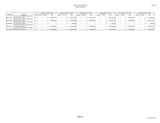 Department of Education                                                                                                                                                                                                   Table 10
                                                                                                                                                                  Budget Decisions



                                                                  Department Request FY12                                  Department Request FY13                                   Budget & Finance FY12                                    Budget & Finance FY13                             Governor's Decision FY12                             Governor's Decision FY13
 Prog ID/Org               Description                  MOF Pos (P)   Pos (T)        $$$                             Pos (P)   Pos (T)        $$$                          Pos (P)      Pos (T)         $$$                       Pos (P)        Pos (T)         $$$                      Pos (P)   Pos (T)          $$$                       Pos (P)   Pos (T)          $$$
           Ceiling change to more accurately reflect 
EDN 150/YK the needs of the program                     W              
                                                                      ‐             
                                                                                   ‐   $       1,393,703.00           
                                                                                                                     ‐                     
                                                                                                                                          ‐   $       1,393,703.00           
                                                                                                                                                                            ‐                    
                                                                                                                                                                                                ‐   $       1,393,703.00           
                                                                                                                                                                                                                                  ‐                       
                                                                                                                                                                                                                                                         ‐   $       1,393,703.00           
                                                                                                                                                                                                                                                                                           ‐                  
                                                                                                                                                                                                                                                                                                             ‐   $       1,393,703.00           
                                                                                                                                                                                                                                                                                                                                               ‐                     
                                                                                                                                                                                                                                                                                                                                                                    ‐   $       1,393,703.00
           Ceiling change to more accurately reflect 
EDN 400/MC the needs of the program                     W              
                                                                      ‐             
                                                                                   ‐   $       2,500,000.00           
                                                                                                                     ‐                     
                                                                                                                                          ‐   $       2,500,000.00           
                                                                                                                                                                            ‐                    
                                                                                                                                                                                                ‐   $       2,500,000.00           
                                                                                                                                                                                                                                  ‐                       
                                                                                                                                                                                                                                                         ‐   $       2,500,000.00           
                                                                                                                                                                                                                                                                                           ‐                  
                                                                                                                                                                                                                                                                                                             ‐   $       2,500,000.00           
                                                                                                                                                                                                                                                                                                                                               ‐                     
                                                                                                                                                                                                                                                                                                                                                                    ‐   $       2,500,000.00
           Ceiling change to more accurately reflect 
EDN 400/OC the needs of the program                     W              
                                                                      ‐             
                                                                                   ‐   $                        ‐             
                                                                                                                             ‐             
                                                                                                                                          ‐   $                (300.00)           
                                                                                                                                                                                 ‐               
                                                                                                                                                                                                ‐   $                        ‐             
                                                                                                                                                                                                                                          ‐               
                                                                                                                                                                                                                                                         ‐   $                (300.00)           
                                                                                                                                                                                                                                                                                                ‐             
                                                                                                                                                                                                                                                                                                             ‐   $                        ‐             
                                                                                                                                                                                                                                                                                                                                                       ‐             
                                                                                                                                                                                                                                                                                                                                                                    ‐   $                (300.00)
           Ceiling change to more accurately reflect 
EDN 400/YA the needs of the program                     W              
                                                                      ‐             
                                                                                   ‐   $       1,000,000.00           
                                                                                                                     ‐                     
                                                                                                                                          ‐   $       1,000,000.00           
                                                                                                                                                                            ‐                    
                                                                                                                                                                                                ‐   $       1,000,000.00           
                                                                                                                                                                                                                                  ‐                       
                                                                                                                                                                                                                                                         ‐   $       1,000,000.00           
                                                                                                                                                                                                                                                                                           ‐                  
                                                                                                                                                                                                                                                                                                             ‐   $       1,000,000.00           
                                                                                                                                                                                                                                                                                                                                               ‐                     
                                                                                                                                                                                                                                                                                                                                                                    ‐   $       1,000,000.00
           Ceiling change to more accurately reflect 
EDN 500/WA the needs of the program                     W              
                                                                      ‐             
                                                                                   ‐   $       2,700,000.00           
                                                                                                                     ‐                     
                                                                                                                                          ‐   $       2,700,000.00           
                                                                                                                                                                            ‐                    
                                                                                                                                                                                                ‐   $       2,700,000.00           
                                                                                                                                                                                                                                  ‐                       
                                                                                                                                                                                                                                                         ‐   $       2,700,000.00           
                                                                                                                                                                                                                                                                                           ‐                  
                                                                                                                                                                                                                                                                                                             ‐   $       2,700,000.00           
                                                                                                                                                                                                                                                                                                                                               ‐                     
                                                                                                                                                                                                                                                                                                                                                                    ‐   $       2,700,000.00




                                                                                                                                                                          Page 23
                                                                                                                                                                                                                                                                                                                                                                            2011 Budget Briefing
 