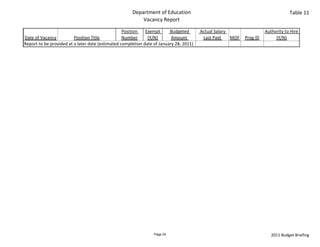 Department of Education                                                          Table 11
                                                          Vacancy Report

                                                  Position  Exempt       Budgeted       Actual Salary                      Authority to Hire 
Date of Vacancy          Position Title           Number      (Y/N)       Amount         Last Paid     MOF       Prog ID        (Y/N)
Report to be provided at a later date (estimated completion date of January 28, 2011)               I        I




                                                                 Page 24                                                      2011 Budget Briefing
 