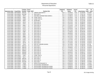 Department of Education                                                         Table 12
                                                                Personnel Separations

                                Position  Perm/                                           Budgeted       Budgeted   Actual                  BU    SR 
Separation Date   Prog ID/Org   Number Temp MOF                    Position Title           FTE             Salary    FTE   Actual Salary  Code Level
    07/01/2009    EDN 100/AA    801181      T1  A LIBRARY ASSISTANT III                       0.50    $     15,239.00 0.50 $     12,324.00   03 SR07
    07/01/2009    EDN 100/AA    801208      T1  A EDUC ASST II                                0.75    $     22,235.00 0.75 $     17,347.50   03 SR10
    07/01/2009    EDN 100/BB     59972      J1  A GEN PROF IV(TRANS PGM COORD I)              0.50    $     22,788.00 0.50 $     22,788.00   13 SR22
    07/01/2009    EDN 100/CB     59992      T1  W CLERK TYPIST II                             1.00    $     26,700.00 1.00 $     26,700.00   03 SR08
    07/01/2009    EDN 100/DB     15606      T1  N CLERK TYPIST III                            1.00    $     30,036.00 1.00 $     30,036.00   03 SR10
    07/01/2009    EDN 100/DB     59691      T1  N SECRETARY I                                 1.00    $     31,212.00 1.00 $     31,212.00   63 SR12
    07/01/2009    EDN 150/FA     26533      J1  A EDUC ASST III                               1.00    $     26,131.00 1.00 $     34,200.00   03 SR12
    07/01/2009    EDN 150/FA     37977      J1  A EDUC ASST III                               1.00    $     34,347.00 1.00 $     32,899.92   03 SR12
    07/01/2009    EDN 150/FA     39847      J1  A EDUC ASST III                               1.00    $     37,135.00 1.00 $     35,569.92   03 SR12
    07/01/2009    EDN 150/FA     41335      T1  A EDUC ASST II                                0.75    $     20,366.00 0.75 $     18,022.50   03 SR10
    07/01/2009    EDN 150/FA     47127      J1  A EDUC ASST III                               1.00    $     35,705.00 1.00 $     34,200.00   03 SR12
    07/01/2009    EDN 150/FA     55070      J1  A EDUC ASST III                               1.00    $     40,173.00 1.00 $     38,479.92   03 SR12
    07/01/2009    EDN 150/FA     55887      J1  A EDUC ASST III                               1.00    $     31,769.00 1.00 $     30,430.08   03 SR12
    07/01/2009    EDN 150/FA     56781      J1  A EDUC ASST III                               1.00    $     28,209.00 1.00 $     27,019.92   03 SR12
    07/01/2009    EDN 150/FA     56837      T1  A EDUC ASST III                               1.00    $     27,154.00 1.00 $     26,010.00   03 SR12
    07/01/2009    EDN 150/FA     56865      T1  A EDUC ASST II                                1.00    $     26,131.00 1.00 $     23,130.00   03 SR10
    07/01/2009    EDN 150/FA     57184      T1  A EDUC ASST III                               1.00    $     27,154.00 1.00 $     25,030.08   03 SR12
    07/01/2009    EDN 150/FA     57632      T1  A EDUC ASST III                               0.75    $     21,157.00 0.75 $     20,264.94   03 SR12
    07/01/2009    EDN 150/FA     58767      J1  A EDUC ASST II                                1.00    $     26,131.00 1.00 $     23,130.00   03 SR10
    07/01/2009    EDN 150/FA     58778      T1  A EDUC ASST II                                1.00    $     27,154.00 1.00 $     23,130.00   03 SR10
    07/01/2009    EDN 150/FA     73559      J1  A SPEC ED TCHR/PRE‐SCHOOL                     1.00    $     79,170.00 1.00 $     51,426.00   05 T04
    07/01/2009    EDN 150/FA    800154      T1  A EDUC ASST I                                 1.00    $     26,131.00 1.00 $     21,390.00   03 SR08
    07/01/2009    EDN 150/FA    800159      T1  A EDUC ASST II                                0.75    $     19,599.00 0.75 $     17,347.50   03 SR10
    07/01/2009    EDN 150/FA    800170      T1  A EDUC ASST III                               0.75    $     21,157.00 0.75 $     20,264.94   03 SR12
    07/01/2009    EDN 150/FA    800492      T1  A EDUC ASST III                               1.00    $     27,154.00 1.00 $     26,010.00   03 SR12
    07/01/2009    EDN 150/FA    800500      T1  A EDUC ASST III                               1.00    $     28,209.00 1.00 $     25,009.92   03 SR12
    07/01/2009    EDN 150/FA    800596      T1  A EDUC ASST III                               1.00    $     26,131.00 1.00 $     25,030.08   03 SR12
    07/01/2009    EDN 150/FB     13497      J1  A CLERK TYPIST II                             1.00    $     27,756.00 1.00 $     27,756.00   03 SR08
    07/01/2009    EDN 150/NB     58147      T1  N EDUC ASST III                               1.00    $     25,030.08 1.00 $     25,030.08   03 SR12
    07/01/2009    EDN 150/NB    800236      T1  N EDUC ASST II                                1.00    $     23,130.00 1.00 $     23,130.00   03 SR10
    07/01/2009    EDN 150/NB    801027      T1  N EDUC ASST III                               1.00    $     25,030.08 1.00 $     25,030.08   03 SR12
    07/01/2009    EDN 150/NB    801038      T1  N EDUC ASST I                                 1.00    $     21,390.00 1.00 $     21,390.00   03 SR08
    07/01/2009    EDN 150/SA     33208      J1  A SPEECH PATHOLOGIST IV                       1.00    $     69,305.00 1.00 $     67,488.00   13 SR22
    07/01/2009    EDN 150/SA    116805      J1  A EDUCATIONAL INTERPRETER                     1.00    $     29,940.00 1.00 $     29,940.00   03 SRNA
    07/01/2009    EDN 150/SA    116807      J1  A EDUCATIONAL INTERPRETER COORD               1.00    $     43,680.00 1.00 $     34,284.00   13 SRNA
    07/01/2009    EDN 150/SA    116808      J1  A EDUCATIONAL INTERPRETER COORD               1.00    $     38,388.00 1.00 $     38,388.00   13 SRNA


                                                                        Page 26                                                       2011 Budget Briefing
 