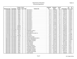 Department of Education                                                         Table 12
                                                               Personnel Separations

                            Position  Perm/                                              Budgeted       Budgeted   Actual                  BU    SR 
Separation Date Prog ID/Org Number Temp MOF                    Position Title              FTE             Salary    FTE   Actual Salary  Code Level
    07/29/2009 EDN 150/FA    46236      J1  A EDUC ASST III                                  1.00    $     29,368.00 1.00 $     25,030.08   03 SR12
    07/29/2009 EDN 150/FA    52655      J1  A EDUC ASST III                                  0.75    $     23,827.00 0.75 $     22,822.56   03 SR12
    07/29/2009 EDN 150/FA    52678      J1  A EDUC ASST II                                   0.75    $     19,599.00 0.75 $     17,347.50   03 SR10
    07/29/2009 EDN 150/FA    53114      J1  A EDUC ASST II                                   0.50    $     13,577.00 0.50 $     11,565.00   03 SR10
    07/29/2009 EDN 150/FA    54846      J1  A EDUC ASST II                                   0.63    $     19,066.00 0.63 $     14,456.25   03 SR10
    07/29/2009 EDN 150/FA    55402      J1  A EDUC ASST II                                   0.75    $     19,599.00 0.75 $     17,347.50   03 SR10
    07/29/2009 EDN 150/FA    55453      J1  A EDUC ASST III                                  0.75    $     19,599.00 0.75 $     18,772.56   03 SR12
    07/29/2009 EDN 150/FA    56766      J1  A EDUC ASST II                                   0.75    $     22,879.00 0.75 $     18,022.50   03 SR10
    07/29/2009 EDN 150/FA    57059      J1  A EDUC ASST II                                   1.00    $     26,131.00 1.00 $     23,130.00   03 SR10
    07/29/2009 EDN 150/FA    57282      J1  A EDUC ASST III                                  0.75    $     21,157.00 0.75 $     18,772.56   03 SR12
    07/29/2009 EDN 150/FA    57301      T1  A EDUC ASST III                                  0.75    $     20,366.00 0.75 $     19,507.50   03 SR12
    07/29/2009 EDN 150/FA    57475      T1  A EDUC ASST III                                  0.75    $     19,599.00 0.75 $     18,772.56   03 SR12
    07/29/2009 EDN 150/FA    57651      J1  A EDUC ASST III                                  1.00    $     28,209.00 1.00 $     27,019.92   03 SR12
    07/29/2009 EDN 150/FA 800084        T1  A EDUC ASST III                                  1.00    $     26,131.00 1.00 $     29,220.00   03 SR12
    07/29/2009 EDN 150/FA 800600        J1  A EDUC ASST III                                  0.50    $     13,577.00 0.50 $     13,005.00   03 SR12
    07/29/2009 EDN 150/FA 801291        T1  A EDUC ASST III                                  1.00    $     26,131.00 1.00 $     25,030.08   03 SR12
    07/29/2009 EDN 150/NB 800355        T1  N EDUC ASST I                                    1.00    $     21,390.00 1.00 $     21,390.00   03 SR08
    07/29/2009 EDN 300/KO    19644      J1  A PERSONNEL CLERK IV                             1.00    $     33,756.00 1.00 $     28,836.00   63 SR11
    07/30/2009 EDN 100/AA    66340      J1  A ELEM TEACHER                                   1.00    $     56,257.00 1.00 $     51,426.00   05 T04
    07/30/2009 EDN 150/YC    58372      J1  A BEHAVIORAL HLTH SPCLT IV                       1.00    $     45,576.00 1.00 $     45,576.00   13 SR22
    07/31/2009 EDN 150/FA    57630      T1  A EDUC ASST I                                    0.75    $     19,599.00 0.75 $     16,042.50   03 SR08
    07/31/2009 EDN 150/YG 800478        J1  A EDUC ASST III                                  1.00    $     26,131.00 1.00 $     25,030.08   03 SR12
    07/31/2009 EDN 400/MD 31649         T1  N CAFETERIA HELPER                               0.50    $     16,614.00 0.50 $     16,614.00   01 BC02
    08/01/2009 EDN 100/AA    10554      J1  A SCHOOL ADM SERVICES ASST III                   1.00    $     44,419.00 1.00 $     44,412.00   04 SR16
    08/01/2009 EDN 100/AA    16435      J1  A SCHOOL CUSTODIAN III                           1.00    $     33,885.00 1.00 $     35,544.00   01 WS02
    08/01/2009 EDN 100/AA    60196      J1  A SECONDARY TEACHER                              1.00    $     56,257.00 1.00 $     54,669.12   05 T02
    08/01/2009 EDN 100/AA    61576      J1  A VICE PRINCIPAL I                               1.00    $     81,503.00 1.00 $     80,514.00   06 E03
    08/01/2009 EDN 100/AA    62835      J1  A ELEM TEACHER                                   1.00    $     56,257.00 1.00 $     79,170.00   05 T07
    08/01/2009 EDN 100/AA    64026      J1  A ELEM TEACHER                                   1.00    $     56,257.00 1.00 $     79,170.00   05 T07
    08/01/2009 EDN 100/AA    64755      J1  A 12‐MO HS PRIN VIII                             1.00    $  145,154.00   1.00 $  155,782.08     06 E11
    08/01/2009 EDN 100/AA    64905      J1  A SECONDARY TEACHER                              1.00    $     56,257.00 1.00 $     60,729.12   05 T07
    08/01/2009 EDN 100/AA    65227      J1  A 12‐MO INTER PRIN V                             1.00    $  126,104.00   1.00 $  110,046.00     06 E08
    08/01/2009 EDN 100/AA    65547      J1  A SECONDARY TEACHER                              1.00    $     56,257.00 1.00 $     59,043.12   05 T03
    08/01/2009 EDN 100/AA    67864      J1  A SECONDARY TEACHER                              1.00    $     56,257.00 1.00 $     68,351.04   05 T07
    08/01/2009 EDN 100/AA    69125      J1  A 12‐MONTH REGISTRAR                             1.00    $     67,508.00 1.00 $     72,513.12   05 T07
    08/01/2009 EDN 100/AA    69339      J1  A ELEM TEACHER                                   1.00    $     56,257.00 1.00 $     74,688.00   05 T06


                                                                        Page 29                                                      2011 Budget Briefing
 
