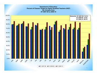 Department of Education
         Percent of Classes Taught by Highly Qualified Teachers (HQT)
                               By Complex Area
                             SY 2007-08 to 2009-10

100.0%
                                                                    Statewide: SY 2007-08 70.3%
                                                                              SY 2008-09 72.9%
90.0%                                                                         SY 2009-10 80.2%


80.0%


70.0%


60.0%


50.0%


40.0%


30.0%


20.0%


10.0%


 0.0%




                          SY 2007-08   SY 2008-09   SY 2009-10
                                                                                            9
 