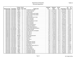 Department of Education                                                         Table 12
                                                                 Personnel Separations

                                Position  Perm/                                            Budgeted       Budgeted   Actual                  BU    SR 
Separation Date   Prog ID/Org   Number Temp MOF                   Position Title             FTE             Salary    FTE   Actual Salary  Code Level
    08/01/2009    EDN 100/AA     69513      J1  A SECONDARY TEACHER                            1.00    $     56,257.00 1.00 $     48,574.08   05 T02
    08/01/2009    EDN 100/AA     73631      J1  A 12‐MO HS PRIN VIII                           1.00    $  145,154.00   1.00 $  155,782.08     06 E11
    08/01/2009    EDN 100/AA    62095X      T1  A ELEM TEACHER                                 1.00    $     56,257.00 1.00 $     46,608.96   05 T03
    08/01/2009    EDN 100/AA    72976F      T1  A 12‐MO STUDENT SVCS COORD                     1.00    $     67,508.00 1.00 $     79,170.00   05 T07
    08/01/2009    EDN 100/AA    72990F      T1  A 10‐MO STUDENT SVCS COORD                     1.00    $     56,257.00 1.00 $     57,999.12   05 T02
    08/01/2009    EDN 100/AA    76238X      T1  A ELEM TEACHER                                 1.00    $     56,257.00 1.00 $     53,076.96   05 T02
    08/01/2009    EDN 150/FA     60599      J1  A GEN EDUC/ARTICLE VI TCHR                     1.00    $     43,157.00 1.00 $     79,170.00   05 T07
    08/01/2009    EDN 150/FA     67549      J1  A SPEC ED TEACHER                              1.00    $     70,461.00 1.00 $     70,461.12   05 T06
    08/01/2009    EDN 150/FA     67915      J1  A SPEC ED TEACHER                              1.00    $     66,397.00 1.00 $     66,396.96   05 T03
    08/01/2009    EDN 150/FA     68366      J1  A GEN EDUC/ARTICLE VI TCHR                     1.00    $     61,405.00 1.00 $     61,404.96   05 T04
    08/01/2009    EDN 150/FA     73505      J1  A SPEC ED TEACHER                              1.00    $     58,959.00 1.00 $     44,452.08   05 T02
    08/01/2009    EDN 150/FA     75572      T1  A SPEC ED TEACHER                              1.00    $     66,359.00 1.00 $     66,359.04   05 T07
    08/01/2009    EDN 150/SA     56362      J1  A SPEECH PATHOLOGIST II                        1.00    $     60,315.00 1.00 $     38,988.00   13 SR18
    08/01/2009    EDN 150/YG     57990      J1  A HUMAN SVCS PROF IV                           1.00    $     45,576.00 1.00 $     45,576.00   13 SR22
    08/01/2009    EDN 300/KF     66414      J1  A ACCTG OPERATION SPEC III                     1.00    $     84,947.00 1.00 $     84,947.04   06 E08
    08/01/2009    EDN 400/MD      2060      J1  A SCHOOL FOOD SERVICES MGR III                 1.00    $     50,376.00 1.00 $     49,056.00   02 F206
    08/01/2009    EDN 400/MD     32340      J1  B CAFETERIA HELPER                             0.50    $     16,614.00 0.50 $     16,614.00   01 BC02
    08/06/2009    EDN 100/AA     30644      J1  A SCHOOL SECURITY ATTENDANT                    1.00    $     25,213.00 1.00 $     24,070.08   03 SR07
    08/06/2009    EDN 100/AA     55800      T1  A EDUC ASST III                                0.50    $     14,824.00 0.50 $     13,509.96   03 SR12
    08/08/2009    EDN 100/AA     55970      J1  A EDUC ASST III                                0.50    $     14,824.00 0.50 $     14,610.00   03 SR12
    08/08/2009    EDN 150/FA     57130      J1  A EDUC ASST II                                 0.75    $     20,366.00 0.75 $     19,507.50   03 SR10
    08/08/2009    EDN 150/YC    800568      J1  A SCHOOL PSYCHOLOGIST                          1.00    $     58,716.00 1.00 $     51,312.00   13 SR24
    08/08/2009    EDN 400/YA     59108      J1  A BUS DRIVER                                   0.50    $     19,986.00 0.50 $     19,986.00   01 BC07
    08/13/2009    EDN 100/AA     54856      T1  A CLERK III                                    0.50    $     14,589.00 0.50 $     13,350.00   03 SR08
    08/15/2009    EDN 100/AA     46072      T1  A EDUC ASST II                                 0.50    $     14,824.00 0.50 $     12,015.00   03 SR10
    08/15/2009    EDN 100/AA     55116      T1  A CLERK II                                     0.88    $     25,677.00 0.88 $     20,727.00   03 SR06
    08/15/2009    EDN 100/AA     64791      J1  A SECONDARY TEACHER                            1.00    $     56,257.00 1.00 $     57,880.08   05 T04
    08/15/2009    EDN 100/AA     64920      J1  A SECONDARY TEACHER                            1.00    $     56,257.00 1.00 $     62,550.00   05 T07
    08/15/2009    EDN 150/FA     51914      J1  A EDUC ASST III                                0.75    $     22,879.00 0.75 $     21,915.00   03 SR12
    08/15/2009    EDN 150/YC     58341      J1  A BEHAVIORAL HEALTH SPCLT IV                   1.00    $     49,332.00 1.00 $     49,332.00   13 SR22
    08/15/2009    EDN 150/YC     58858      J1  A CLERK TYPIST II                              1.00    $     28,836.00 1.00 $     28,836.00   03 SR08
    08/15/2009    EDN 400/MD      2027      J1  A SCHOOL BAKER                                 1.00    $     38,436.00 1.00 $     38,436.00   01 BC06
    08/15/2009    EDN 400/MD     59669      T1  N CAFETERIA HELPER                             0.50    $     16,614.00 0.50 $     16,428.00   01 BC02
    08/18/2009    EDN 100/AA     60956      J1  A SECONDARY TEACHER                            1.00    $     56,257.00 1.00 $     51,426.00   05 T04
    08/19/2009    EDN 100/AA     68857      J1  A SECONDARY TEACHER                            1.00    $     56,257.00 1.00 $     56,740.08   05 T05
    08/19/2009    EDN 100/AA     73238      J1  A SECONDARY TEACHER                            1.00    $     56,257.00 1.00 $     57,880.08   05 T04


                                                                          Page 30                                                      2011 Budget Briefing
 