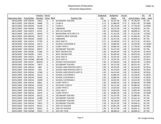 Department of Education                                                         Table 12
                                                                  Personnel Separations

                                Position  Perm/                                             Budgeted       Budgeted   Actual                  BU    SR 
Separation Date   Prog ID/Org   Number Temp MOF                   Position Title              FTE             Salary    FTE   Actual Salary  Code Level
    08/20/2009    EDN 100/AA     75822      J1  A SECONDARY TEACHER                             1.00    $     56,257.00 1.00 $     45,785.04   05 T02
    08/21/2009    EDN 100/AA     54880      T1  A CLERK III                                     0.75    $     21,884.00 0.75 $     20,817.00   03 SR08
    08/21/2009    EDN 100/AA     56109      T1  A CLERK III                                     1.00    $     29,178.00 1.00 $     27,756.00   03 SR08
    08/21/2009    EDN 100/AA     74386      J1  A LIBRARIAN                                     1.00    $     56,257.00 1.00 $     54,558.00   05 T04
    08/21/2009    EDN 150/FA     67431      J1  A SPEC ED TEACHER                               1.00    $     49,448.00 1.00 $     48,008.16   05 T03
    08/21/2009    EDN 150/YC     58540      T1  A BEHAVIORAL HLTH SPCLT IV                      1.00    $     51,312.00 1.00 $     51,312.00   13 SR22
    08/21/2009    EDN 200/GN     76379      J1  A COMPLEX AREA TEACHER                          1.00    $     61,404.96 1.00 $     61,404.96   05 T04
    08/25/2009    EDN 100/AA     65004      J1  A LIBRARIAN                                     1.00    $     56,257.00 1.00 $     49,448.16   05 T03
    08/25/2009    EDN 150/FA     57790      J1  A EDUC ASST III                                 0.75    $     19,599.00 0.75 $     18,772.56   03 SR12
    08/29/2009    EDN 100/AA     16471      J1  A SCHOOL CUSTODIAN III                          1.00    $     33,885.00 1.00 $     35,544.00   01 WS02
    08/29/2009    EDN 100/AA     33478      J1  A CLERK TYPIST II                               1.00    $     29,865.00 1.00 $     27,756.00   03 SR08
    08/29/2009    EDN 100/AA     60972      J1  A SECONDARY TEACHER                             1.00    $     56,257.00 1.00 $     59,010.00   05 T06
    08/29/2009    EDN 100/BS     73384      T1  A ROTC INSTRUCTOR                               1.00    $     69,494.00 1.00 $     74,292.00   55 ROTC
    08/29/2009    EDN 100/BS     73437      T1  A ROTC INSTRUCTOR                               1.00    $     82,095.00 1.00 $     84,876.00   55 ROTC
    08/29/2009    EDN 150/FA     40737      J1  A EDUC ASST III                                 1.00    $     33,032.00 1.00 $     31,639.92   03 SR12
    08/29/2009    EDN 150/NB    800180      T1  N EDUC ASST III                                 0.75    $     19,507.50 0.75 $     19,507.50   03 SR12
    08/29/2009    EDN 150/YC    800447      J1  A SCHOOL PSYCHOLOGIST                           1.00    $     67,428.00 1.00 $     60,024.00   13 SR24
    08/30/2009    EDN 100/AA     73873      J1  A SECONDARY TEACHER                             1.00    $     56,257.00 1.00 $     68,351.04   05 T07
    09/01/2009    EDN 100/AA      1881      J1  A SCHOOL ADM SERVICES ASST II                   1.00    $     44,419.00 1.00 $     36,516.00   04 SR14
    09/01/2009    EDN 100/AA      1933      J1  A SCHOOL ADM SERVICES ASST III                  1.00    $     44,419.00 1.00 $     48,048.00   04 SR16
    09/01/2009    EDN 100/AA     12589      J1  A SCHOOL ADM SERVICES ASST III                  1.00    $     44,419.00 1.00 $     51,936.00   04 SR16
    09/01/2009    EDN 100/AA     16214      J1  A SCHOOL CUSTODIAN II                           1.00    $     33,885.00 1.00 $     33,228.00   01 BC02
    09/01/2009    EDN 100/AA     16303      J1  A SCHOOL CUSTODIAN II                           1.00    $     33,885.00 1.00 $     33,228.00   01 BC02
    09/01/2009    EDN 100/AA     16498      J1  A SCHOOL CUSTODIAN II                           0.50    $     16,942.00 0.50 $     16,614.00   01 BC02
    09/01/2009    EDN 100/AA     28841      J1  A CLERK TYPIST II                               1.00    $     29,865.00 1.00 $     39,480.00   03 SR08
    09/01/2009    EDN 100/AA     41039      J1  A ACCOUNT CLERK III                             1.00    $     34,121.00 1.00 $     39,480.00   03 SR11
    09/01/2009    EDN 100/AA     41901      J1  A CLERK TYPIST II                               0.50    $     14,933.00 0.50 $     12,834.00   03 SR08
    09/01/2009    EDN 100/AA     55876      T1  A EDUC ASST II                                  0.50    $     14,824.00 0.50 $     13,005.00   03 SR10
    09/01/2009    EDN 100/AA     56476      J1  A CLERK TYPIST II                               1.00    $     29,865.00 1.00 $     33,756.00   03 SR08
    09/01/2009    EDN 100/AA     60322      J1  A SECONDARY TEACHER                             1.00    $     56,257.00 1.00 $     55,086.96   05 T05
    09/01/2009    EDN 100/AA     61680      J1  A SECONDARY TEACHER                             1.00    $     56,257.00 1.00 $     55,622.16   05 T06
    09/01/2009    EDN 100/AA     71677      J1  A SECONDARY TEACHER                             0.50    $     28,128.00 0.50 $     32,573.00   45 T04
    09/01/2009    EDN 100/AA     73823      T1  A SECONDARY TEACHER                             1.00    $     56,257.00 1.00 $     49,448.16   05 T03
    09/01/2009    EDN 150/FA     60121      J1  A SPEC ED TEACHER                               1.00    $     63,861.00 1.00 $     46,608.96   05 T03
    09/01/2009    EDN 150/FA     62021      J1  A SPEC ED TEACHER                               1.00    $     43,157.00 1.00 $     59,043.12   05 T03
    09/01/2009    EDN 150/NB     79347      T1  N DIST OFF TCHR                                 1.00    $     48,008.16 1.00 $     48,008.16   05 T03


                                                                           Page 31                                                      2011 Budget Briefing
 