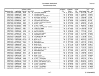 Department of Education                                                         Table 12
                                                                Personnel Separations

                                Position  Perm/                                           Budgeted       Budgeted   Actual                  BU    SR 
Separation Date   Prog ID/Org   Number Temp MOF                    Position Title           FTE             Salary    FTE   Actual Salary  Code Level
    09/01/2009    EDN 150/NB     79505      T1  N 12‐MO DIST OFF TCHR                         1.00    $     68,351.04 1.00 $     68,351.04   05 T07
    09/01/2009    EDN 150/SA      4901      J1  A SOCIAL WORKER IV                            1.00    $     69,305.00 1.00 $     67,488.00   13 SR22
    09/01/2009    EDN 150/SA     28988      J1  A OCCUPATIONAL THERAPIST V                    1.00    $     75,960.00 1.00 $     75,960.00   23 SR24
    09/01/2009    EDN 300/KO     75407      J1  A PERSONNEL SPECIALIST III                    1.00    $     91,060.00 1.00 $     91,060.08   56 E08
    09/01/2009    EDN 300/UA     35492      J1  A COMPUTER OPERATOR II                        1.00    $     51,936.00 1.00 $     51,936.00   03 SR15
    09/01/2009    EDN 300/UA     66812      J1  A ASST SUPT, INFO/TECH SVCS                   1.00    $  115,000.00   1.00 $  114,999.96     96 E00
    09/01/2009    EDN 400/MD      2051      J1  A SCHOOL FOOD SERVICES MGR III                1.00    $     50,376.00 1.00 $     49,056.00   02 F206
    09/01/2009    EDN 400/MD      9256      J1  A SCHOOL BAKER                                1.00    $     38,436.00 1.00 $     38,436.00   01 BC06
    09/01/2009    EDN 400/MD      9486      J1  B SCHOOL COOK II                              1.00    $     38,436.00 1.00 $     38,436.00   01 BC06
    09/01/2009    EDN 400/OC     17138      J1  A BUILDING MAINTENANCE WORKER I               1.00    $     44,544.00 1.00 $     44,544.00   01 BC09
    09/01/2009    EDN 500/PC     69907      J1  A 12‐MO CSA PRIN V                            1.00    $  137,459.00   1.00 $  137,459.04     06 E09
    09/05/2009    EDN 150/FA     64288      J1  A SPEC ED TEACHER                             1.00    $     40,567.00 1.00 $     46,608.96   05 T03
    09/05/2009    EDN 150/FA     75646      T1  A SPEC ED TEACHER                             1.00    $     53,483.00 1.00 $     43,157.04   05 T02
    09/05/2009    EDN 150/YK     29367      J1  A SCHOOL HEALTH AIDE                          1.00    $     25,812.00 1.00 $     24,724.08   03 SR09
    09/05/2009    EDN 400/MD      9279      J1  N CAFETERIA HELPER                            0.50    $     16,614.00 0.50 $     16,614.00   01 BC02
    09/09/2009    EDN 100/AA     69729      J1  A SECONDARY TEACHER                           1.00    $     56,257.00 1.00 $     45,785.04   05 T02
    09/09/2009    EDN 100/DL     58678      T1  N CLERK TYPIST II                             0.50    $     13,350.00 0.50 $     13,350.00   03 SR08
    09/12/2009    EDN 150/FA    800209      T1  A EDUC ASST III                               1.00    $     27,154.00 1.00 $     26,010.00   03 SR12
    09/12/2009    EDN 150/FA    800576      J1  A EDUC ASST III                               1.00    $     28,209.00 1.00 $     27,019.92   03 SR12
    09/12/2009    EDN 400/MD     50885      J1  B CAFETERIA HELPER                            0.50    $     16,614.00 0.50 $     16,614.00   01 BC02
    09/15/2009    EDN 150/FA     33283      J1  A EDUC ASST III                               0.75    $     21,157.00 0.75 $     20,264.94   03 SR12
    09/16/2009    EDN 100/AA    800690      J1  A CLERK TYPIST II                             0.50    $     14,933.00 0.50 $     12,834.00   03 SR08
    09/16/2009    EDN 150/YC     58405      J1  A BEHAVIORAL HLTH SPCLT III                   1.00    $     45,576.00 1.00 $     42,132.00   13 SR20
    09/16/2009    EDN 400/MD      9913      J1  B FOOD SERVICES DRIVER                        1.00    $     34,164.00 1.00 $     34,164.00   01 BC03
    09/16/2009    EDN 400/MD     57901      J1  B CAFETERIA HELPER                            0.50    $     16,614.00 0.50 $     16,614.00   01 BC02
    09/19/2009    EDN 150/FA     58154      T1  A EDUC ASST III                               1.00    $     26,131.00 1.00 $     25,030.08   03 SR12
    09/19/2009    EDN 150/FA     58154      T1  A EDUC ASST II                                1.00    $     26,131.00 1.00 $     24,147.72   03 SR10
    09/22/2009    EDN 150/NB     55293      T1  N CLERK TYPIST II                             1.00    $     31,212.00 1.00 $     31,212.00   03 SR08
    09/23/2009    EDN 150/YC     75428      J1  A FISCAL SPECIALIST II                        1.00    $     77,069.00 1.00 $     77,069.04   06 E07
    09/24/2009    EDN 100/AA     28446      J1  A SCHOOL CUSTODIAN II                         0.50    $     16,942.00 0.50 $     16,614.00   01 BC02
    09/26/2009    EDN 150/SA    801326      J1  A EDUCATIONAL INTERPRETER II                  1.00    $     43,680.00 1.00 $     32,424.00   03 SR14
    10/01/2009    EDN 100/AA      1845      J1  A SCHOOL ADM SERVICES ASST IV                 1.00    $     44,419.00 1.00 $     58,440.00   04 SR18
    10/01/2009    EDN 100/AA     16159      J1  A SCHOOL CUSTODIAN II                         1.00    $     33,885.00 1.00 $     33,228.00   01 BC02
    10/01/2009    EDN 100/AA     16296      J1  A SCHOOL CUSTODIAN III                        1.00    $     33,885.00 1.00 $     35,544.00   01 WS02
    10/01/2009    EDN 100/AA     16638      J1  A SCHOOL CUSTODIAN III                        1.00    $     33,885.00 1.00 $     35,544.00   01 WS02
    10/01/2009    EDN 100/AA     19309      J1  A SCHOOL CUSTODIAN II                         0.50    $     16,942.00 0.50 $     16,614.00   01 BC02


                                                                        Page 32                                                       2011 Budget Briefing
 