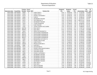 Department of Education                                                         Table 12
                                                               Personnel Separations

                            Position  Perm/                                              Budgeted       Budgeted   Actual                  BU    SR 
Separation Date Prog ID/Org Number Temp MOF                    Position Title              FTE             Salary    FTE   Actual Salary  Code Level
    10/01/2009 EDN 100/AA    36293      J1  A CLERK TYPIST II                                0.50    $     14,933.00 0.50 $     17,532.00   03 SR08
    10/01/2009 EDN 100/AA    42040      J1  A CLERK TYPIST II                                0.50    $     14,933.00 0.50 $     16,878.00   03 SR08
    10/01/2009 EDN 100/AA    45219      J1  A SCHOOL CUSTODIAN II                            0.50    $     16,942.00 0.50 $     16,614.00   01 BC02
    10/01/2009 EDN 100/AA    56060      J1  A CLERK III                                      1.00    $     29,178.00 1.00 $     39,480.00   03 SR08
    10/01/2009 EDN 100/AA    60326      J1  A SECONDARY TEACHER                              1.00    $     56,257.00 1.00 $     66,359.04   05 T07
    10/01/2009 EDN 100/AA    61873      J1  A VICE PRINCIPAL IV                              1.00    $     81,503.00 1.00 $  100,574.16     06 E06
    10/01/2009 EDN 100/AA    63192      J1  A SECONDARY TEACHER                              1.00    $     56,257.00 1.00 $     79,170.00   05 T07
    10/01/2009 EDN 100/AA    72623      J1  A 12‐MO COUNSELOR                                1.00    $     67,508.00 1.00 $     46,608.96   05 T03
    10/01/2009 EDN 100/AA    74532      J1  A ELEM TEACHER                                   1.00    $     56,257.00 1.00 $     45,785.04   05 T02
    10/01/2009 EDN 100/AA    75361      T1  A 10‐MO STUDENT SVCS COORD                       1.00    $     56,257.00 1.00 $     74,688.00   05 T07
    10/01/2009 EDN 100/AA 800758        T1  A EDUC ASST II                                   0.75    $     22,235.00 0.75 $     17,347.50   03 SR10
    10/01/2009 EDN 150/FA 800563        J1  A EDUC ASST I                                    0.50    $     13,577.00 0.50 $     11,124.96   03 SR08
    10/01/2009 EDN 150/SA    30424      J1  A SPEECH PATHOLOGIST IV                          1.00    $     69,305.00 1.00 $     67,488.00   13 SR22
    10/01/2009 EDN 150/SA 800314        J1  A EDUCATIONAL INTERPRETER                        1.00    $     32,223.00 1.00 $     32,220.00   03 SRNA
    10/01/2009 EDN 150/SA 800316        J1  A EDUCATIONAL INTERPRETER                        1.00    $     29,940.00 1.00 $     28,788.00   03 SRNA
    10/01/2009 EDN 150/SA 800318        J1  A EDUCATIONAL INTERPRETER                        1.00    $     32,223.00 1.00 $     32,220.00   03 SRNA
    10/01/2009 EDN 150/SA 800321        J1  A EDUCATIONAL INTERPRETER                        1.00    $     32,223.00 1.00 $     32,220.00   03 SRNA
    10/01/2009 EDN 150/YC    58384      J1  A BEHAVIORAL HLTH SPCLT III                      1.00    $     45,576.00 1.00 $     42,132.00   13 SR20
    10/01/2009 EDN 150/YK    29427      J1  A SCHOOL HEALTH AIDE                             1.00    $     27,907.00 1.00 $     26,730.96   03 SR09
    10/01/2009 EDN 300/KD    48819      J1  A CLERK TYPIST II                                1.00    $     25,668.00 1.00 $     25,668.00   03 SR08
    10/01/2009 EDN 300/KD 100026        J1  A PRIVATE SECRETARY II                           1.00    $     46,176.00 1.00 $     46,176.00   63 SR22
    10/01/2009 EDN 300/KF    59881      J1  A AUDITOR V                                      1.00    $     62,424.00 1.00 $     62,424.00   13 SR24
    10/01/2009 EDN 400/MB 59553         T1  N ACCOUNTANT IV                                  1.00    $     53,352.00 1.00 $     49,332.00   13 SR20
    10/01/2009 EDN 400/MD 15963         J1  A SCHOOL FOOD SERVICES MGR II                    1.00    $     46,409.00 1.00 $     45,192.00   02 F106
    10/01/2009 EDN 400/MD 23942         J1  B CAFETERIA HELPER                               0.50    $     16,614.00 0.50 $     16,614.00   01 BC02
    10/01/2009 EDN 400/MD 46012         J1  B CAFETERIA HELPER                               0.50    $     16,614.00 0.50 $     16,614.00   01 BC02
    10/03/2009 EDN 100/AA    59984      T1  A SCHOOL CUSTODIAN II                            0.50    $     16,942.00 0.50 $     16,614.00   01 BC02
    10/03/2009 EDN 100/AA    68823      J1  A SECONDARY TEACHER                              1.00    $     56,257.00 1.00 $     32,712.96   05 T02
    10/03/2009 EDN 100/AA    72284      J1  A SECONDARY TEACHER                              1.00    $     56,257.00 1.00 $     46,608.96   05 T03
    10/03/2009 EDN 100/AA 69894X        J1  A SECONDARY TEACHER                              1.00    $     56,257.00 1.00 $     32,712.96   05 T02
    10/03/2009 EDN 100/AA    68823      J1  A SECONDARY TEACHER                              1.00    $     56,257.00 1.00 $     32,712.96   05 T02
    10/03/2009 EDN 100/AA    72284      J1  A SECONDARY TEACHER                              1.00    $     56,257.00 1.00 $     46,608.96   05 T03
    10/03/2009 EDN 150/FA    56704      T1  A EDUC ASST III                                  1.00    $     28,209.00 1.00 $     29,220.00   03 SR12
    10/03/2009 EDN 150/FA    57193      T1  A EDUC ASST I                                    0.75    $     20,366.00 0.75 $     16,687.44   03 SR08
    10/03/2009 EDN 150/FA    65604      J1  A SPEC ED TEACHER                                1.00    $     61,405.00 1.00 $     61,404.96   05 T04
    10/03/2009 EDN 150/FA    71762      J1  A SPEC ED TEACHER                                1.00    $     59,010.00 1.00 $     40,566.96   05 A02


                                                                       Page 33                                                       2011 Budget Briefing
 