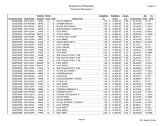 Department of Education                                                         Table 12
                                                                  Personnel Separations

                                Position  Perm/                                             Budgeted       Budgeted   Actual                  BU    SR 
Separation Date   Prog ID/Org   Number Temp MOF                   Position Title              FTE             Salary    FTE   Actual Salary  Code Level
    10/03/2009    EDN 150/FA     72796      J1  A SPEC ED TEACHER                               1.00    $     43,157.00 1.00 $     43,157.04   05 T02
    10/03/2009    EDN 400/MD     59667      J1  B CAFETERIA HELPER                              0.50    $     16,614.00 0.50 $     16,614.00   01 BC02
    10/06/2009    EDN 100/AA     39615      J1  A SCHOOL CUSTODIAN II                           0.50    $     16,942.00 0.50 $     16,614.00   01 BC02
    10/07/2009    EDN 150/SA     32738      J1  A OCCUPATIONAL THERAPIST IV                     1.00    $     56,388.00 1.00 $     45,576.00   13 SR22
    10/10/2009    EDN 150/FA     17916      J1  A EDUC ASST II                                  1.00    $     26,131.00 1.00 $     23,130.00   03 SR10
    10/10/2009    EDN 400/MD    800970      J1  B SCHOOL COOK II                                1.00    $     38,436.00 1.00 $     38,436.00   01 BC06
    10/13/2009    EDN 100/BB     79801      T1  N STATE OFFICE TEACHER                          1.00    $     58,959.12 1.00 $     58,959.12   05 T07
    10/16/2009    EDN 150/FA     56972      T1  A EDUC ASST III                                 1.00    $     27,154.00 1.00 $     26,010.00   03 SR12
    10/17/2009    EDN 100/AA     45354      J1  A LIBRARY ASSISTANT III                         1.00    $     30,478.00 1.00 $     26,700.00   03 SR07
    10/17/2009    EDN 100/AA     60585      J1  A ELEM TEACHER                                  1.00    $     56,257.00 1.00 $     60,729.12   05 T07
    10/17/2009    EDN 100/AA     76240      J1  A ELEM TEACHER                                  1.00    $     56,257.00 1.00 $     57,324.00   05 T03
    10/17/2009    EDN 150/FA     57214      T1  A EDUC ASST I                                   0.75    $     19,599.00 0.75 $     16,042.50   03 SR08
    10/17/2009    EDN 150/FA     57461      J1  A EDUC ASST I                                   0.75    $     22,879.00 0.75 $     16,042.50   03 SR08
    10/17/2009    EDN 150/FA     62594      J1  A GEN EDUC/ARTICLE VI TCHR                      1.00    $     59,617.00 1.00 $     59,616.96   05 T04
    10/17/2009    EDN 150/FA     65943      J1  A GEN EDUC/ARTICLE VI TCHR                      1.00    $     68,351.00 1.00 $     68,351.04   05 T07
    10/17/2009    EDN 150/FA     65943      J1  A GEN EDUC/ARTICLE VI TCHR                      1.00    $     68,351.00 1.00 $     68,351.04   05 T07
    10/17/2009    EDN 150/FA    800200      T1  A EDUC ASST III                                 1.00    $     29,368.00 1.00 $     28,129.92   03 SR12
    10/17/2009    EDN 150/FA    800556      T1  A EDUC ASST III                                 0.75    $     19,599.00 0.75 $     19,507.50   03 SR12
    10/20/2009    EDN 150/FA     67019      T1  A GEN EDUC/ARTICLE VI TCHR                      1.00    $     79,170.00 1.00 $     46,608.96   05 T03
    10/21/2009    EDN 100/AA     16646      J1  A SCHOOL CUSTODIAN II                           0.50    $     16,942.00 0.50 $     16,614.00   01 BC02
    10/22/2009    EDN 400/MD     59892      T1  N CAFETERIA HELPER                              0.50    $     16,614.00 0.50 $     16,614.00   61 BC02
    10/23/2009    EDN 100/AA     65177      J1  A COUNSELOR                                     1.00    $     56,257.00 1.00 $     58,959.12   05 T07
    10/23/2009    EDN 100/AA     72714      J1  A 12‐MO SECONDARY TEACHER                       1.00    $     67,508.00 1.00 $     46,608.96   05 T03
    10/23/2009    EDN 100/AA     65177      J1  A COUNSELOR                                     1.00    $     56,257.00 1.00 $     58,959.12   05 T07
    10/23/2009    EDN 150/FA     37171      J1  A EDUC ASST III                                 1.00    $     27,154.00 1.00 $     26,010.00   03 SR12
    10/23/2009    EDN 150/FA     57141      T1  A EDUC ASST III                                 1.00    $     27,154.00 1.00 $     25,030.08   03 SR12
    10/23/2009    EDN 300/KO     69986      J1  A PERSONNEL SPECIALIST II                       1.00    $     81,475.00 1.00 $     81,474.96   56 E07
    10/24/2009    EDN 400/MD     56639      J1  B CAFETERIA HELPER                              0.50    $     16,614.00 0.50 $     16,614.00   01 BC02
    10/27/2009    EDN 150/YC     58215      J1  A CLINICAL PSYCHOLOGIST VI                      1.00    $     68,160.00 1.00 $     55,500.00   13 SR26
    10/28/2009    EDN 100/AA     56614      J1  A CLERK TYPIST II                               0.75    $     22,399.00 0.75 $     22,527.00   03 SR08
    10/29/2009    EDN 150/FA     73204      J1  A SPEC ED TEACHER                               1.00    $     53,483.00 1.00 $     43,157.04   05 T02
    10/30/2009    EDN 100/AA     30605      J1  A SCHOOL SECURITY ATTENDANT                     1.00    $     25,213.00 1.00 $     29,220.00   03 SR07
    10/30/2009    EDN 100/AA     71978      T1  A ELEM TEACHER                                  1.00    $     56,257.00 1.00 $     48,008.16   05 T03
    10/30/2009    EDN 150/FA     38962      J1  A EDUC ASST III                                 1.00    $     35,705.00 1.00 $     34,200.00   03 SR12
    10/30/2009    EDN 150/FA     47651      J1  A EDUC ASST III                                 1.00    $     33,032.00 1.00 $     31,639.92   03 SR12
    10/30/2009    EDN 150/FA     57472      T1  A EDUC ASST I                                   0.50    $     13,066.00 0.50 $     10,695.00   03 SR08


                                                                           Page 34                                                      2011 Budget Briefing
 