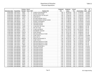 Department of Education                                                         Table 12
                                                                Personnel Separations

                                Position  Perm/                                           Budgeted       Budgeted   Actual                  BU    SR 
Separation Date   Prog ID/Org   Number Temp MOF                   Position Title            FTE             Salary    FTE   Actual Salary  Code Level
    10/30/2009    EDN 150/YC     58297      J1  A CLINICAL PSYCHOLOGIST VI                    1.00    $     68,160.00 1.00 $     55,500.00   13 SR26
    10/30/2009    EDN 150/YK     29383      J1  A SCHOOL HEALTH AIDE                          1.00    $     18,873.00 1.00 $     21,132.96   03 SR09
    10/30/2009    EDN 300/KD    100034      J1  A EXECUTIVE SECT TO THE SUPT                  1.00    $     76,944.00 1.00 $     76,944.00   63 SR26
    10/30/2009    EDN 300/KF     19304      J1  A SECRETARY IV                                1.00    $     58,440.00 1.00 $     58,440.00   03 SR18
    10/30/2009    EDN 300/UA     43517      J1  A DP USER SUPPORT TECH II                     1.00    $     51,936.00 1.00 $     51,936.00   03 SR15
    10/30/2009    EDN 400/OC     17176      J1  A BUILDING MTNCE DISTRICT SUPVR               1.00    $     61,980.00 1.00 $     61,980.00   02 F310
    10/31/2009    EDN 100/AA     16713      J1  A SCHOOL CUSTODIAN II                         1.00    $     33,885.00 1.00 $     33,228.00   01 BC02
    10/31/2009    EDN 400/MD     21753      J1  B CAFETERIA HELPER                            1.00    $     33,228.00 1.00 $     33,228.00   01 BC02
    10/31/2009    EDN 400/MD     51921      J1  B CAFETERIA HELPER                            0.50    $     16,614.00 0.50 $     16,614.00   01 BC02
    11/01/2009    EDN 150/YG     75409      T1  A 12‐MO DIST OFF TCHR                         1.00    $     89,626.00 1.00 $     74,688.00   05 T06
    11/01/2009    EDN 200/GN     76377      J1  A DIST OFF TCHR                               1.00    $     74,688.00 1.00 $     74,688.00   05 T06
    11/01/2009    EDN 500/PC     73653      T1  A 12‐MO CSA PRIN VI                           1.00    $  147,353.00   1.00 $  147,353.04     06 E10
    11/06/2009    EDN 100/AA     62533      J1  A SECONDARY TEACHER                           1.00    $     56,257.00 1.00 $     46,608.96   05 T03
    11/06/2009    EDN 100/AA    74267X      T1  A ELEM TEACHER                                1.00    $     56,257.00 1.00 $     46,608.96   05 T03
    11/06/2009    EDN 150/FA     69429      J1  A GEN EDUC/ARTICLE VI TCHR                    1.00    $     55,087.00 1.00 $     55,086.96   05 T05
    11/10/2009    EDN 100/AA     56616      J1  A CLERK TYPIST II                             0.50    $     14,933.00 0.50 $     13,878.00   03 SR08
    11/11/2009    EDN 150/FA     58122      J1  A EDUC ASST III                               0.75    $     19,599.00 0.75 $     18,772.56   03 SR12
    11/13/2009    EDN 150/SA    800634      J1  A SPEECH PATHOLOGIST IV                       1.00    $     60,315.00 1.00 $     45,576.00   13 SR22
    11/14/2009    EDN 100/AA     30840      J1  A CLERK TYPIST II                             0.50    $     14,933.00 0.50 $     12,834.00   03 SR08
    11/14/2009    EDN 150/FA     64411      J1  A GEN EDUC/ARTICLE VI TCHR                    1.00    $     51,426.00 1.00 $     51,426.00   05 T04
    11/14/2009    EDN 150/FA     68710      J1  A GEN EDUC/ARTICLE VI TCHR                    1.00    $     44,452.00 1.00 $     46,608.96   05 T03
    11/14/2009    EDN 150/FA     74843      J1  A GEN EDUC/ARTICLE VI TCHR                    1.00    $     44,452.00 1.00 $     44,452.08   05 T02
    11/14/2009    EDN 300/KD    100026      J1  A PRIVATE SECRETARY II                        1.00    $     46,176.00 1.00 $     44,412.00   63 SR22
    11/14/2009    EDN 400/MD     30114      T1  N CAFETERIA HELPER                            0.50    $     16,614.00 0.50 $     16,614.00   01 BC02
    11/14/2009    EDN 400/MD     32418      T1  N CAFETERIA HELPER                            0.50    $     16,614.00 0.50 $     16,614.00   01 BC02
    11/14/2009    EDN 400/MD     35836      T1  N CAFETERIA HELPER                            0.50    $     16,614.00 0.50 $     16,614.00   01 BC02
    11/14/2009    EDN 400/MD     38355      T1  N CAFETERIA HELPER                            0.50    $     16,614.00 0.50 $     16,614.00   01 BC02
    11/14/2009    EDN 400/MD     42841      J1  B CAFETERIA HELPER                            0.50    $     16,614.00 0.50 $     16,614.00   01 BC02
    11/14/2009    EDN 400/MD     42850      J1  B CAFETERIA HELPER                            0.50    $     16,614.00 0.50 $     16,614.00   01 BC02
    11/14/2009    EDN 400/MD     42853      T1  N CAFETERIA HELPER                            0.50    $     16,614.00 0.50 $     16,614.00   01 BC02
    11/14/2009    EDN 400/MD     42887      T1  N CAFETERIA HELPER                            0.50    $     16,614.00 0.50 $     16,614.00   01 BC02
    11/14/2009    EDN 400/MD     42942      T1  N CAFETERIA HELPER                            0.50    $     16,614.00 0.50 $     16,614.00   01 BC02
    11/14/2009    EDN 400/MD     43002      T1  B CAFETERIA HELPER                            0.50    $     16,614.00 0.50 $     16,614.00   01 BC02
    11/14/2009    EDN 400/MD     48766      J1  B CAFETERIA HELPER                            0.50    $     16,614.00 0.50 $     16,614.00   01 BC02
    11/14/2009    EDN 400/MD     49632      J1  B CAFETERIA HELPER                            0.50    $     16,614.00 0.50 $     16,614.00   01 BC02
    11/14/2009    EDN 400/MD     50814      T1  N CAFETERIA HELPER                            0.50    $     16,614.00 0.50 $     16,614.00   01 BC02


                                                                        Page 35                                                       2011 Budget Briefing
 