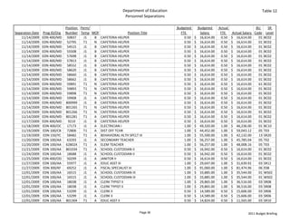 Department of Education                                                         Table 12
                                                                   Personnel Separations

                                Position  Perm/                                              Budgeted       Budgeted   Actual                  BU    SR 
Separation Date   Prog ID/Org   Number Temp MOF                    Position Title              FTE             Salary    FTE   Actual Salary  Code Level
    11/14/2009    EDN 400/MD     50837      J1  B CAFETERIA HELPER                               0.50    $     16,614.00 0.50 $     16,614.00   01 BC02
    11/14/2009    EDN 400/MD     52795      T1  N CAFETERIA HELPER                               0.50    $     16,614.00 0.50 $     16,614.00   01 BC02
    11/14/2009    EDN 400/MD     54515      J1  B CAFETERIA HELPER                               0.50    $     16,614.00 0.50 $     16,614.00   01 BC02
    11/14/2009    EDN 400/MD     55508      J1  B CAFETERIA HELPER                               0.50    $     16,614.00 0.50 $     16,614.00   01 BC02
    11/14/2009    EDN 400/MD     57698      J1  B CAFETERIA HELPER                               0.50    $     16,614.00 0.50 $     16,614.00   01 BC02
    11/14/2009    EDN 400/MD     57813      J1  B CAFETERIA HELPER                               0.50    $     16,614.00 0.50 $     16,614.00   01 BC02
    11/14/2009    EDN 400/MD     58552      J1  B CAFETERIA HELPER                               0.50    $     16,614.00 0.50 $     16,614.00   01 BC02
    11/14/2009    EDN 400/MD     58620      J1  B CAFETERIA HELPER                               0.50    $     16,614.00 0.50 $     16,614.00   01 BC02
    11/14/2009    EDN 400/MD     58660      J1  B CAFETERIA HELPER                               0.50    $     16,614.00 0.50 $     16,614.00   01 BC02
    11/14/2009    EDN 400/MD     58662      J1  B CAFETERIA HELPER                               0.50    $     16,614.00 0.50 $     16,614.00   01 BC02
    11/14/2009    EDN 400/MD     59891      T1  N CAFETERIA HELPER                               0.50    $     16,614.00 0.50 $     16,614.00   61 BC02
    11/14/2009    EDN 400/MD     59893      T1  N CAFETERIA HELPER                               0.50    $     16,614.00 0.50 $     16,614.00   01 BC02
    11/14/2009    EDN 400/MD     59898      T1  N CAFETERIA HELPER                               0.50    $     16,614.00 0.50 $     16,614.00   01 BC02
    11/14/2009    EDN 400/MD     59908      J1  A CAFETERIA HELPER                               0.50    $     16,614.00 0.50 $     16,614.00   01 BC02
    11/14/2009    EDN 400/MD    800999      J1  B CAFETERIA HELPER                               0.50    $     16,614.00 0.50 $     16,614.00   01 BC02
    11/14/2009    EDN 400/MD    801265      T1  N CAFETERIA HELPER                               0.50    $     16,614.00 0.50 $     16,614.00   01 BC02
    11/14/2009    EDN 400/MD    801266      T1  N CAFETERIA HELPER                               0.50    $     16,614.00 0.50 $     16,614.00   01 BC02
    11/14/2009    EDN 400/MD    801281      T1  A CAFETERIA HELPER                               0.50    $     16,614.00 0.50 $     16,614.00   01 BC02
    11/17/2009    EDN 400/MD      9219      J1  B CAFETERIA HELPER                               0.50    $     16,614.00 0.50 $     16,614.00   01 BC02
    11/18/2009    EDN 400/OC     17173      J1  A ELECTRICIAN I                                  1.00    $     49,320.00 1.00 $     46,236.00   01 BC10
    11/19/2009    EDN 100/CB     72806      T1  A DIST OFF TCHR                                  1.00    $     44,452.00 1.00 $     59,043.12   05 T03
    11/19/2009    EDN 150/YC     58482      T1  A BEHAVIORAL HLTH SPCLT III                      1.00    $     55,500.00 1.00 $     42,132.00   13 SR20
    11/20/2009    EDN 100/AA     63293      J1  A SECONDARY TEACHER                              1.00    $     56,257.00 1.00 $     45,785.04   05 T02
    11/20/2009    EDN 100/AA    62802X      T1  A ELEM TEACHER                                   1.00    $     56,257.00 1.00 $     48,008.16   05 T03
    11/21/2009    EDN 100/AA    801034      T1  A SCHOOL CUSTODIAN II                            0.50    $     16,942.00 0.50 $     16,614.00   01 BC02
    11/24/2009    EDN 100/AA     18688      J1  A SCHOOL CUSTODIAN II                            0.50    $     16,942.00 0.50 $     16,614.00   01 BC02
    11/25/2009    EDN 400/OD     50299      J1  A JANITOR II                                     0.50    $     16,614.00 0.50 $     16,614.00   01 BC02
    11/27/2009    EDN 100/AA     55977      J1  A EDUC ASST III                                  1.00    $     29,647.00 1.00 $     31,639.92   03 SR12
    11/27/2009    EDN 300/KF     69252      J1  A FISCAL SPECIALIST III                          1.00    $     91,060.00 1.00 $     81,474.96   06 E08
    12/01/2009    EDN 100/AA     16515      J1  A SCHOOL CUSTODIAN III                           1.00    $     33,885.00 1.00 $     35,544.00   01 WS02
    12/01/2009    EDN 100/AA     16515      J1  A SCHOOL CUSTODIAN III                           1.00    $     33,885.00 1.00 $     35,544.00   01 WS02
    12/01/2009    EDN 100/AA     18038      J1  A CLERK TYPIST II                                1.00    $     29,865.00 1.00 $     36,516.00   03 SR08
    12/01/2009    EDN 100/AA     18038      J1  A CLERK TYPIST II                                1.00    $     29,865.00 1.00 $     36,516.00   03 SR08
    12/01/2009    EDN 100/AA     53299      J1  A CLERK II                                       0.50    $     14,589.00 0.50 $     15,606.00   03 SR06
    12/01/2009    EDN 100/AA     53299      J1  A CLERK II                                       0.50    $     14,589.00 0.50 $     15,606.00   03 SR06
    12/01/2009    EDN 100/AA    801304      T1  A EDUC ASST II                                   0.50    $     14,824.00 0.50 $     11,565.00   03 SR10


                                                                            Page 36                                                      2011 Budget Briefing
 