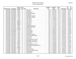 Department of Education                                                         Table 12
                                                           Personnel Separations

                            Position  Perm/                                          Budgeted       Budgeted   Actual                  BU    SR 
Separation Date Prog ID/Org Number Temp MOF                   Position Title           FTE             Salary    FTE   Actual Salary  Code Level
    12/01/2009 EDN 100/AA 801304        T1  A EDUC ASST II                               0.50    $     14,824.00 0.50 $     11,565.00   03 SR10
    12/01/2009 EDN 100/AA    60140      J1  A LIBRARIAN                                  1.00    $     56,257.00 1.00 $     79,170.00   05 T07
    12/01/2009 EDN 100/AA    60226      J1  A ELEM TEACHER                               1.00    $     56,257.00 1.00 $     79,170.00   05 T07
    12/01/2009 EDN 100/AA    62233      J1  A SECONDARY TEACHER                          1.00    $     56,257.00 1.00 $     79,170.00   05 T07
    12/01/2009 EDN 100/AA    63268      J1  A COUNSELOR                                  1.00    $     56,257.00 1.00 $     70,400.16   05 T07
    12/01/2009 EDN 100/AA    65061      J1  A SECONDARY TEACHER                          1.00    $     56,257.00 1.00 $     48,008.16   05 T03
    12/01/2009 EDN 100/AA    74246      J1  A SECONDARY TEACHER                          1.00    $     56,257.00 1.00 $     79,170.00   05 T07
    12/01/2009 EDN 150/FA    57432      J1  A EDUC ASST III                              0.75    $     19,599.00 0.75 $     21,097.44   03 SR12
    12/01/2009 EDN 150/FA    57432      J1  A EDUC ASST III                              0.75    $     19,599.00 0.75 $     21,097.44   03 SR12
    12/01/2009 EDN 150/FA 800049        J1  A EDUC ASST III                              0.75    $     21,157.00 0.75 $     20,264.94   03 SR12
    12/01/2009 EDN 150/FA 800049        J1  A EDUC ASST III                              0.75    $     21,157.00 0.75 $     20,264.94   03 SR12
    12/01/2009 EDN 150/FA 800091        T1  A EDUC ASST II                               0.75    $     21,157.00 0.75 $     17,347.50   03 SR10
    12/01/2009 EDN 150/FA 800091        T1  A EDUC ASST II                               0.75    $     21,157.00 0.75 $     17,347.50   03 SR10
    12/01/2009 EDN 150/SA    30487      J1  A COMMUNICATION AID                          1.00    $     37,135.00 1.00 $     35,569.92   03 SR12
    12/01/2009 EDN 150/SA    30487      J1  A COMMUNICATION AID                          1.00    $     37,135.00 1.00 $     35,569.92   03 SR12
    12/01/2009 EDN 150/YG 800273        J1  A EDUC ASST III                              1.00    $     28,209.00 1.00 $     27,019.92   03 SR12
    12/01/2009 EDN 150/YG 800478        J1  A EDUC ASST II                               1.00    $     26,131.00 1.00 $     23,130.00   03 SR10
    12/01/2009 EDN 400/MD     9346      J1  A SCHOOL BAKER                               1.00    $     38,436.00 1.00 $     38,436.00   01 BC06
    12/01/2009 EDN 400/MD     9346      J1  A SCHOOL BAKER                               1.00    $     38,436.00 1.00 $     38,436.00   01 BC06
    12/02/2009 EDN 150/YC    55830      T1  A CLERK TYPIST II                            1.00    $     30,036.00 1.00 $     30,036.00   03 SR08
    12/03/2009 EDN 100/AA    69156      J1  A SECONDARY TEACHER                          1.00    $     56,257.00 1.00 $     51,426.00   05 T04
    12/03/2009 EDN 150/FA    67169      J1  A SPEC ED TCHR/PRE‐SCHOOL                    1.00    $     50,931.00 1.00 $     50,931.12   05 T03
    12/04/2009 EDN 150/FA    35871      T1  A EDUC ASST III                              1.00    $     26,131.00 1.00 $     25,030.08   03 SR12
    12/04/2009 EDN 150/FA    58933      J1  A EDUC ASST III                              0.75    $     19,599.00 0.75 $     20,264.94   03 SR12
    12/07/2009 EDN 150/FA    75472      T1  A GEN EDUC/ARTICLE VI TCHR                   1.00    $     51,426.00 1.00 $     51,426.00   05 T04
    12/10/2009 EDN 150/YC    58519      J1  A BEHAVIORAL HLTH SPCLT IV                   1.00    $     47,412.00 1.00 $     47,412.00   13 SR22
    12/10/2009 EDN 150/YC    58631      J1  A BEHAVIORAL HLTH SPCLT III                  1.00    $     47,412.00 1.00 $     42,132.00   13 SR20
    12/11/2009 EDN 150/NB 800214        T1  N EDUC ASST III                              1.00    $     25,030.08 1.00 $     25,030.08   03 SR12
    12/16/2009 EDN 150/FA    66522      J1  A GEN EDUC/ARTICLE VI TCHR                   1.00    $     49,448.00 1.00 $     49,448.16   05 T03
    12/16/2009 EDN 150/YC    58247      J1  A DEPARTMENTAL CONTRACTS SPCLT               1.00    $     57,708.00 1.00 $     57,708.00   13 SR22
    12/17/2009 EDN 150/FA    58943      J1  A EDUC ASST II                               0.75    $     22,026.00 0.75 $     17,347.50   03 SR10
    12/18/2009 EDN 100/AA 800949        T1  A EDUC ASST II                               0.50    $     14,824.00 0.50 $     11,565.00   03 SR10
    12/18/2009 EDN 150/FA    71034      J1  A SPEC ED TEACHER                            1.00    $     62,603.00 1.00 $     48,008.16   05 T03
    12/18/2009 EDN 400/YA    17249      J1  A SCHOOL BUS TRANSP OFFCR II                 1.00    $     39,480.00 1.00 $     36,516.00   03 SR16
    12/22/2009 EDN 100/AA    66191      J1  A ELEM TEACHER                               1.00    $     56,257.00 1.00 $     49,448.16   05 T03
    12/23/2009 EDN 100/AA    56445      J1  A CLERK TYPIST II                            1.00    $     29,865.00 1.00 $     27,756.00   03 SR08


                                                                    Page 37                                                      2011 Budget Briefing
 