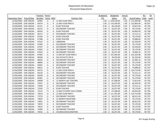 Department of Education                                                         Table 12
                                                                  Personnel Separations

                                Position  Perm/                                             Budgeted       Budgeted   Actual                  BU    SR 
Separation Date   Prog ID/Org   Number Temp MOF                   Position Title              FTE             Salary    FTE   Actual Salary  Code Level
    12/30/2009    EDN 100/AA     65065      J1  A 12‐MO ELEM PRIN I                             1.00    $  104,518.00   1.00 $  121,294.08     06 E05
    12/30/2009    EDN 100/AA     65474      J1  A 12‐MO ELEM PRIN III                           1.00    $  119,109.00   1.00 $  131,843.04     06 E07
    12/30/2009    EDN 100/AA     65741      J1  A ELEM TEACHER                                  0.50    $     28,128.00 0.50 $     33,875.04   45 T05
    12/30/2009    EDN 100/AA     66155      J1  A SECONDARY TEACHER                             1.00    $     56,257.00 1.00 $     79,170.00   05 T07
    12/30/2009    EDN 100/AA     66593      J1  A ELEM TEACHER                                  1.00    $     56,257.00 1.00 $     64,482.00   05 T06
    12/30/2009    EDN 100/AA     66713      J1  A SECONDARY TEACHER                             1.00    $     56,257.00 1.00 $     72,513.12   05 T07
    12/30/2009    EDN 100/AA     67056      J1  A ELEM TEACHER                                  1.00    $     56,257.00 1.00 $     79,170.00   05 T07
    12/30/2009    EDN 100/AA     67368      J1  A ELEM TEACHER                                  1.00    $     56,257.00 1.00 $     74,688.00   05 T07
    12/30/2009    EDN 100/AA     67422      J1  A LIBRARIAN                                     1.00    $     56,257.00 1.00 $     62,550.00   05 T07
    12/30/2009    EDN 100/AA     67584      J1  A SECONDARY TEACHER                             1.00    $     56,257.00 1.00 $     79,170.00   05 T07
    12/30/2009    EDN 100/AA     67597      J1  A SECONDARY TEACHER                             1.00    $     56,257.00 1.00 $     54,558.00   05 T04
    12/30/2009    EDN 100/AA     67692      J1  A SECONDARY TEACHER                             1.00    $     56,257.00 1.00 $     79,170.00   05 T07
    12/30/2009    EDN 100/AA     67832      J1  A SECONDARY TEACHER                             1.00    $     56,257.00 1.00 $     70,400.16   05 T07
    12/30/2009    EDN 100/AA     67965      J1  A 12‐MO MT ELEM PRIN V                          1.00    $  155,394.00   1.00 $  141,334.08     06 E09
    12/30/2009    EDN 100/AA     68184      J1  A SCH ATHLETIC DIR III                          1.00    $     78,259.00 1.00 $     92,334.00   06 E03
    12/30/2009    EDN 100/AA     68492      J1  A SECONDARY TEACHER                             1.00    $     56,257.00 1.00 $     52,460.16   05 T03
    12/30/2009    EDN 100/AA     68893      J1  A SECONDARY TEACHER                             1.00    $     56,257.00 1.00 $     79,170.00   05 T07
    12/30/2009    EDN 100/AA     69001      J1  A SECONDARY TEACHER                             1.00    $     56,257.00 1.00 $     79,170.00   05 T07
    12/30/2009    EDN 100/AA     69011      J1  A ELEM TEACHER                                  1.00    $     56,257.00 1.00 $     74,688.00   05 T07
    12/30/2009    EDN 100/AA     69135      J1  A 12‐MO ELEM PRIN III                           1.00    $  119,109.00   1.00 $  124,714.08     06 E07
    12/30/2009    EDN 100/AA     69150      J1  A SECONDARY TEACHER                             1.00    $     56,257.00 1.00 $     72,513.12   05 T07
    12/30/2009    EDN 100/AA     69209      J1  A SECONDARY TEACHER                             1.00    $     56,257.00 1.00 $     79,170.00   05 T07
    12/30/2009    EDN 100/AA     69381      J1  A SECONDARY TEACHER                             1.00    $     56,257.00 1.00 $     79,170.00   05 T07
    12/30/2009    EDN 100/AA     69698      J1  A 12‐MONTH SAC TEACHER                          1.00    $     67,508.00 1.00 $     71,814.96   05 T05
    12/30/2009    EDN 100/AA     72031      J1  A SECONDARY TEACHER                             1.00    $     56,257.00 1.00 $     66,359.04   05 T07
    12/30/2009    EDN 100/AA     72049      J1  A SECONDARY TEACHER                             1.00    $     56,257.00 1.00 $     72,513.12   05 T07
    12/30/2009    EDN 100/AA     72595      T1  A ELEM TEACHER                                  1.00    $     56,257.00 1.00 $     79,170.00   05 T07
    12/30/2009    EDN 100/AA     73125      T1  A 12‐MO STUDENT SVCS COORD                      1.00    $     67,508.00 1.00 $     69,054.00   05 T04
    12/30/2009    EDN 100/AA     73619      J1  A 12‐MO ELEM PRIN II                            1.00    $  111,781.00   1.00 $  124,714.08     06 E06
    12/30/2009    EDN 100/AA     73753      J1  A SECONDARY TEACHER                             1.00    $     56,257.00 1.00 $     68,351.04   05 T07
    12/30/2009    EDN 100/AA     73825      J1  A 12‐MONTH REGISTRAR                            1.00    $     67,508.00 1.00 $     79,170.00   05 T07
    12/30/2009    EDN 100/AA     73851      J1  A SECONDARY TEACHER                             1.00    $     56,257.00 1.00 $     60,815.04   05 T03
    12/30/2009    EDN 100/AA     73874      J1  A SECONDARY TEACHER                             1.00    $     56,257.00 1.00 $     79,170.00   05 T07
    12/30/2009    EDN 100/AA     74014      J1  A ELEM TEACHER                                  1.00    $     56,257.00 1.00 $     79,170.00   05 T07
    12/30/2009    EDN 100/AA     74289      J1  A SECONDARY TEACHER                             1.00    $     56,257.00 1.00 $     79,170.00   05 T07
    12/30/2009    EDN 100/AA     74541      J1  A COUNSELOR/ALIENATION                          1.00    $     56,257.00 1.00 $     79,170.00   05 T07


                                                                           Page 39                                                      2011 Budget Briefing
 