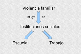 Violencia familiar
Instituciones sociales
Escuela Trabajo
Influye en
 
