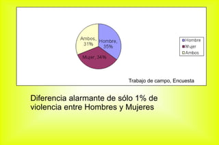 Diferencia alarmante de sólo 1% de
violencia entre Hombres y Mujeres
Trabajo de campo, Encuesta
 