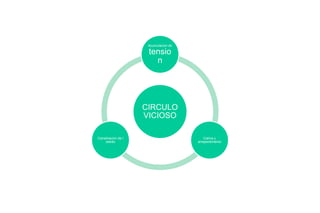 CIRCULO
VICIOSO
Acumulacion de
tensio
n
Calma y
arrepentimiento
Canalizacion de l
estrés
 
