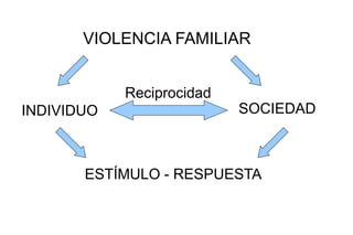 VIOLENCIA FAMILIAR
INDIVIDUO SOCIEDAD
ESTÍMULO - RESPUESTA
Reciprocidad
 