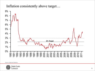 10
0%
1%
2%
3%
4%
5%
6%
7%
8%
9% 1990
1991
1992
1993
1994
1995
1996
1997
1998
1999
2000
2001
2002
2003
2004
2005
2006
2007
2008
2009
2010
2011
Inflation consistently above target…
Source: National Statistics
2% Target
 